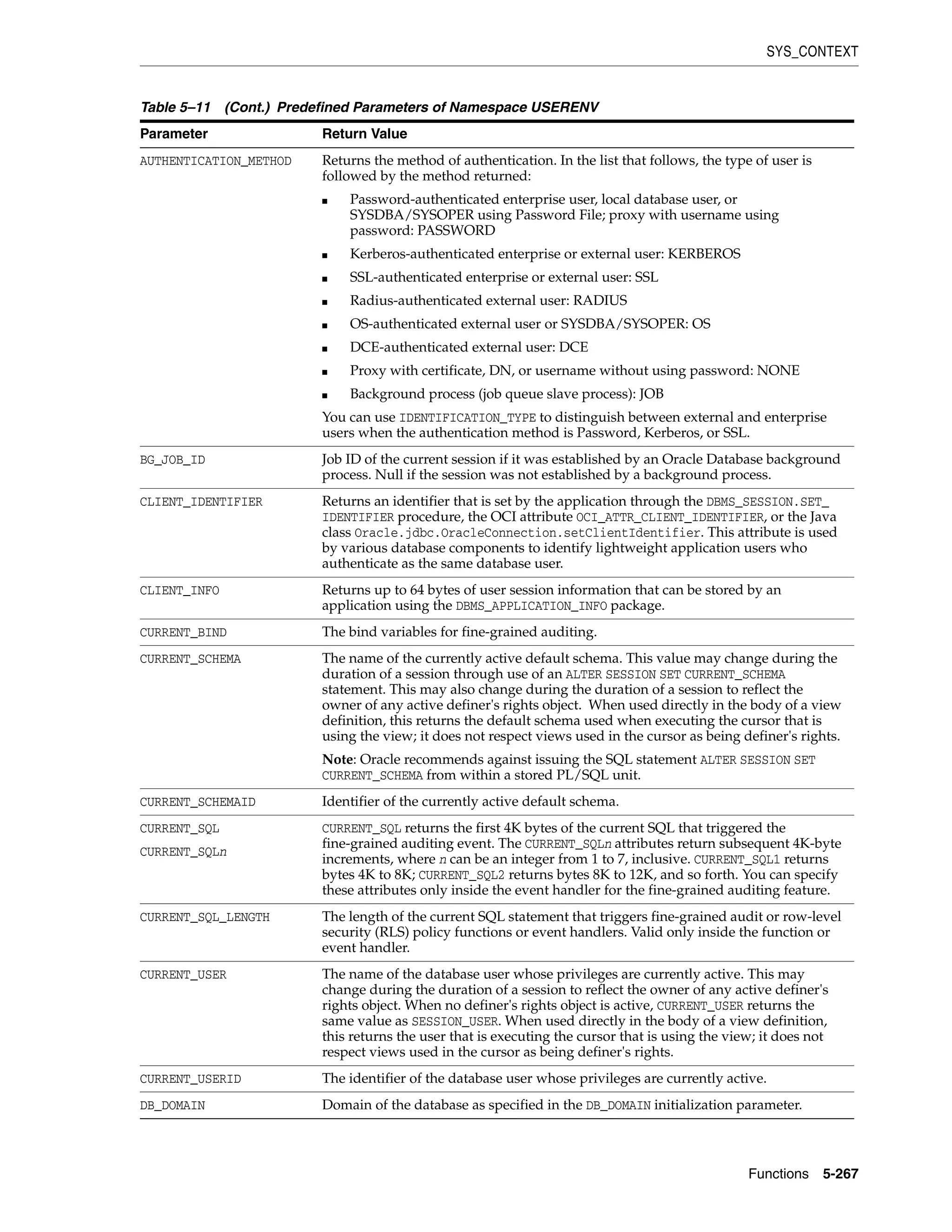 SYS_CONTEXT
Functions 5-267
AUTHENTICATION_METHOD Returns the method of authentication. In the list that follows, the type of user is
followed by the method returned:
■ Password-authenticated enterprise user, local database user, or
SYSDBA/SYSOPER using Password File; proxy with username using
password: PASSWORD
■ Kerberos-authenticated enterprise or external user: KERBEROS
■ SSL-authenticated enterprise or external user: SSL
■ Radius-authenticated external user: RADIUS
■ OS-authenticated external user or SYSDBA/SYSOPER: OS
■ DCE-authenticated external user: DCE
■ Proxy with certificate, DN, or username without using password: NONE
■ Background process (job queue slave process): JOB
You can use IDENTIFICATION_TYPE to distinguish between external and enterprise
users when the authentication method is Password, Kerberos, or SSL.
BG_JOB_ID Job ID of the current session if it was established by an Oracle Database background
process. Null if the session was not established by a background process.
CLIENT_IDENTIFIER Returns an identifier that is set by the application through the DBMS_SESSION.SET_
IDENTIFIER procedure, the OCI attribute OCI_ATTR_CLIENT_IDENTIFIER, or the Java
class Oracle.jdbc.OracleConnection.setClientIdentifier. This attribute is used
by various database components to identify lightweight application users who
authenticate as the same database user.
CLIENT_INFO Returns up to 64 bytes of user session information that can be stored by an
application using the DBMS_APPLICATION_INFO package.
CURRENT_BIND The bind variables for fine-grained auditing.
CURRENT_SCHEMA The name of the currently active default schema. This value may change during the
duration of a session through use of an ALTER SESSION SET CURRENT_SCHEMA
statement. This may also change during the duration of a session to reflect the
owner of any active definer's rights object. When used directly in the body of a view
definition, this returns the default schema used when executing the cursor that is
using the view; it does not respect views used in the cursor as being definer's rights.
Note: Oracle recommends against issuing the SQL statement ALTER SESSION SET
CURRENT_SCHEMA from within a stored PL/SQL unit.
CURRENT_SCHEMAID Identifier of the currently active default schema.
CURRENT_SQL
CURRENT_SQLn
CURRENT_SQL returns the first 4K bytes of the current SQL that triggered the
fine-grained auditing event. The CURRENT_SQLn attributes return subsequent 4K-byte
increments, where n can be an integer from 1 to 7, inclusive. CURRENT_SQL1 returns
bytes 4K to 8K; CURRENT_SQL2 returns bytes 8K to 12K, and so forth. You can specify
these attributes only inside the event handler for the fine-grained auditing feature.
CURRENT_SQL_LENGTH The length of the current SQL statement that triggers fine-grained audit or row-level
security (RLS) policy functions or event handlers. Valid only inside the function or
event handler.
CURRENT_USER The name of the database user whose privileges are currently active. This may
change during the duration of a session to reflect the owner of any active definer's
rights object. When no definer's rights object is active, CURRENT_USER returns the
same value as SESSION_USER. When used directly in the body of a view definition,
this returns the user that is executing the cursor that is using the view; it does not
respect views used in the cursor as being definer's rights.
CURRENT_USERID The identifier of the database user whose privileges are currently active.
DB_DOMAIN Domain of the database as specified in the DB_DOMAIN initialization parameter.
Table 5–11 (Cont.) Predefined Parameters of Namespace USERENV
Parameter Return Value
 