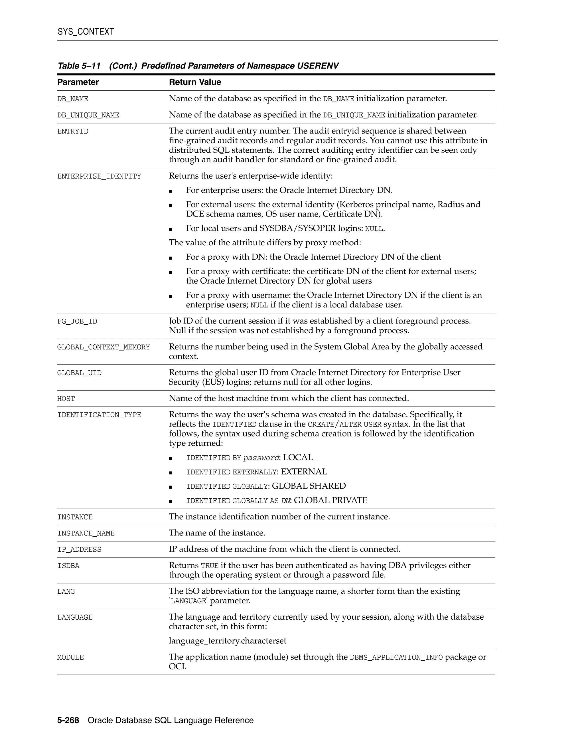 SYS_CONTEXT
5-268 Oracle Database SQL Language Reference
DB_NAME Name of the database as specified in the DB_NAME initialization parameter.
DB_UNIQUE_NAME Name of the database as specified in the DB_UNIQUE_NAME initialization parameter.
ENTRYID The current audit entry number. The audit entryid sequence is shared between
fine-grained audit records and regular audit records. You cannot use this attribute in
distributed SQL statements. The correct auditing entry identifier can be seen only
through an audit handler for standard or fine-grained audit.
ENTERPRISE_IDENTITY Returns the user's enterprise-wide identity:
■ For enterprise users: the Oracle Internet Directory DN.
■ For external users: the external identity (Kerberos principal name, Radius and
DCE schema names, OS user name, Certificate DN).
■ For local users and SYSDBA/SYSOPER logins: NULL.
The value of the attribute differs by proxy method:
■ For a proxy with DN: the Oracle Internet Directory DN of the client
■ For a proxy with certificate: the certificate DN of the client for external users;
the Oracle Internet Directory DN for global users
■ For a proxy with username: the Oracle Internet Directory DN if the client is an
enterprise users; NULL if the client is a local database user.
FG_JOB_ID Job ID of the current session if it was established by a client foreground process.
Null if the session was not established by a foreground process.
GLOBAL_CONTEXT_MEMORY Returns the number being used in the System Global Area by the globally accessed
context.
GLOBAL_UID Returns the global user ID from Oracle Internet Directory for Enterprise User
Security (EUS) logins; returns null for all other logins.
HOST Name of the host machine from which the client has connected.
IDENTIFICATION_TYPE Returns the way the user's schema was created in the database. Specifically, it
reflects the IDENTIFIED clause in the CREATE/ALTER USER syntax. In the list that
follows, the syntax used during schema creation is followed by the identification
type returned:
■ IDENTIFIED BY password: LOCAL
■ IDENTIFIED EXTERNALLY: EXTERNAL
■ IDENTIFIED GLOBALLY: GLOBAL SHARED
■ IDENTIFIED GLOBALLY AS DN: GLOBAL PRIVATE
INSTANCE The instance identification number of the current instance.
INSTANCE_NAME The name of the instance.
IP_ADDRESS IP address of the machine from which the client is connected.
ISDBA Returns TRUE if the user has been authenticated as having DBA privileges either
through the operating system or through a password file.
LANG The ISO abbreviation for the language name, a shorter form than the existing
'LANGUAGE' parameter.
LANGUAGE The language and territory currently used by your session, along with the database
character set, in this form:
language_territory.characterset
MODULE The application name (module) set through the DBMS_APPLICATION_INFO package or
OCI.
Table 5–11 (Cont.) Predefined Parameters of Namespace USERENV
Parameter Return Value
 