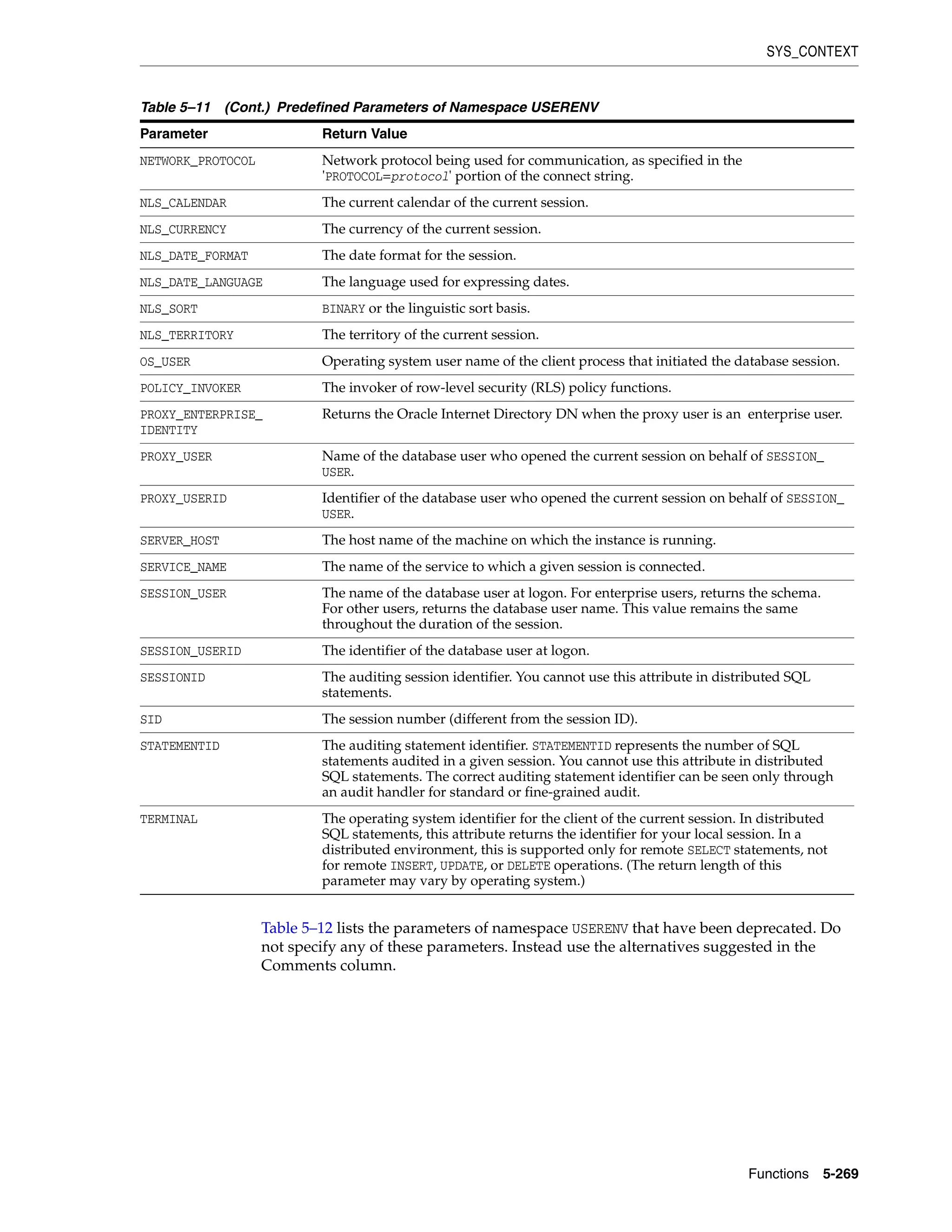 SYS_CONTEXT
Functions 5-269
Table 5–12 lists the parameters of namespace USERENV that have been deprecated. Do
not specify any of these parameters. Instead use the alternatives suggested in the
Comments column.
NETWORK_PROTOCOL Network protocol being used for communication, as specified in the
'PROTOCOL=protocol' portion of the connect string.
NLS_CALENDAR The current calendar of the current session.
NLS_CURRENCY The currency of the current session.
NLS_DATE_FORMAT The date format for the session.
NLS_DATE_LANGUAGE The language used for expressing dates.
NLS_SORT BINARY or the linguistic sort basis.
NLS_TERRITORY The territory of the current session.
OS_USER Operating system user name of the client process that initiated the database session.
POLICY_INVOKER The invoker of row-level security (RLS) policy functions.
PROXY_ENTERPRISE_
IDENTITY
Returns the Oracle Internet Directory DN when the proxy user is an enterprise user.
PROXY_USER Name of the database user who opened the current session on behalf of SESSION_
USER.
PROXY_USERID Identifier of the database user who opened the current session on behalf of SESSION_
USER.
SERVER_HOST The host name of the machine on which the instance is running.
SERVICE_NAME The name of the service to which a given session is connected.
SESSION_USER The name of the database user at logon. For enterprise users, returns the schema.
For other users, returns the database user name. This value remains the same
throughout the duration of the session.
SESSION_USERID The identifier of the database user at logon.
SESSIONID The auditing session identifier. You cannot use this attribute in distributed SQL
statements.
SID The session number (different from the session ID).
STATEMENTID The auditing statement identifier. STATEMENTID represents the number of SQL
statements audited in a given session. You cannot use this attribute in distributed
SQL statements. The correct auditing statement identifier can be seen only through
an audit handler for standard or fine-grained audit.
TERMINAL The operating system identifier for the client of the current session. In distributed
SQL statements, this attribute returns the identifier for your local session. In a
distributed environment, this is supported only for remote SELECT statements, not
for remote INSERT, UPDATE, or DELETE operations. (The return length of this
parameter may vary by operating system.)
Table 5–11 (Cont.) Predefined Parameters of Namespace USERENV
Parameter Return Value
 