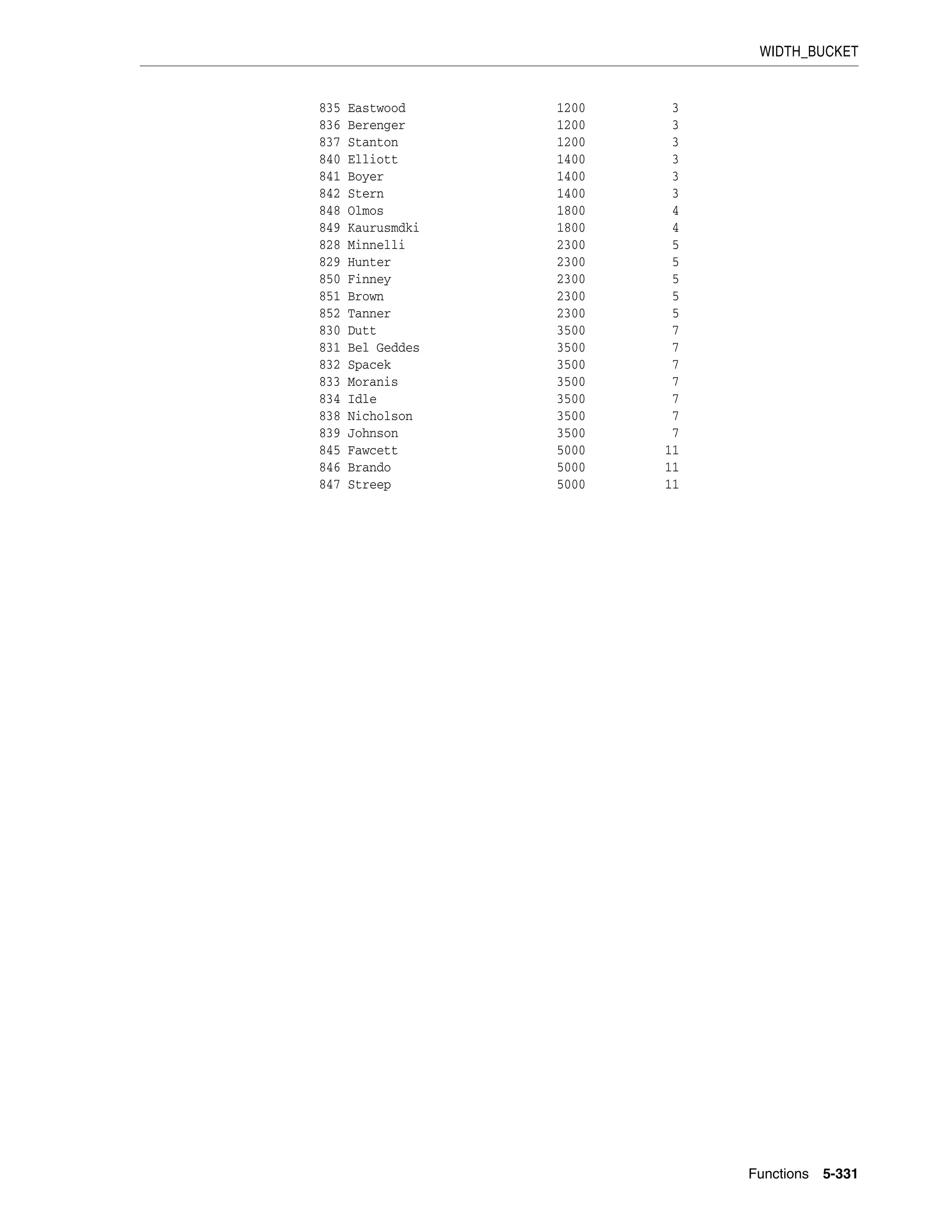 WIDTH_BUCKET
Functions 5-331
835 Eastwood 1200 3
836 Berenger 1200 3
837 Stanton 1200 3
840 Elliott 1400 3
841 Boyer 1400 3
842 Stern 1400 3
848 Olmos 1800 4
849 Kaurusmdki 1800 4
828 Minnelli 2300 5
829 Hunter 2300 5
850 Finney 2300 5
851 Brown 2300 5
852 Tanner 2300 5
830 Dutt 3500 7
831 Bel Geddes 3500 7
832 Spacek 3500 7
833 Moranis 3500 7
834 Idle 3500 7
838 Nicholson 3500 7
839 Johnson 3500 7
845 Fawcett 5000 11
846 Brando 5000 11
847 Streep 5000 11
 