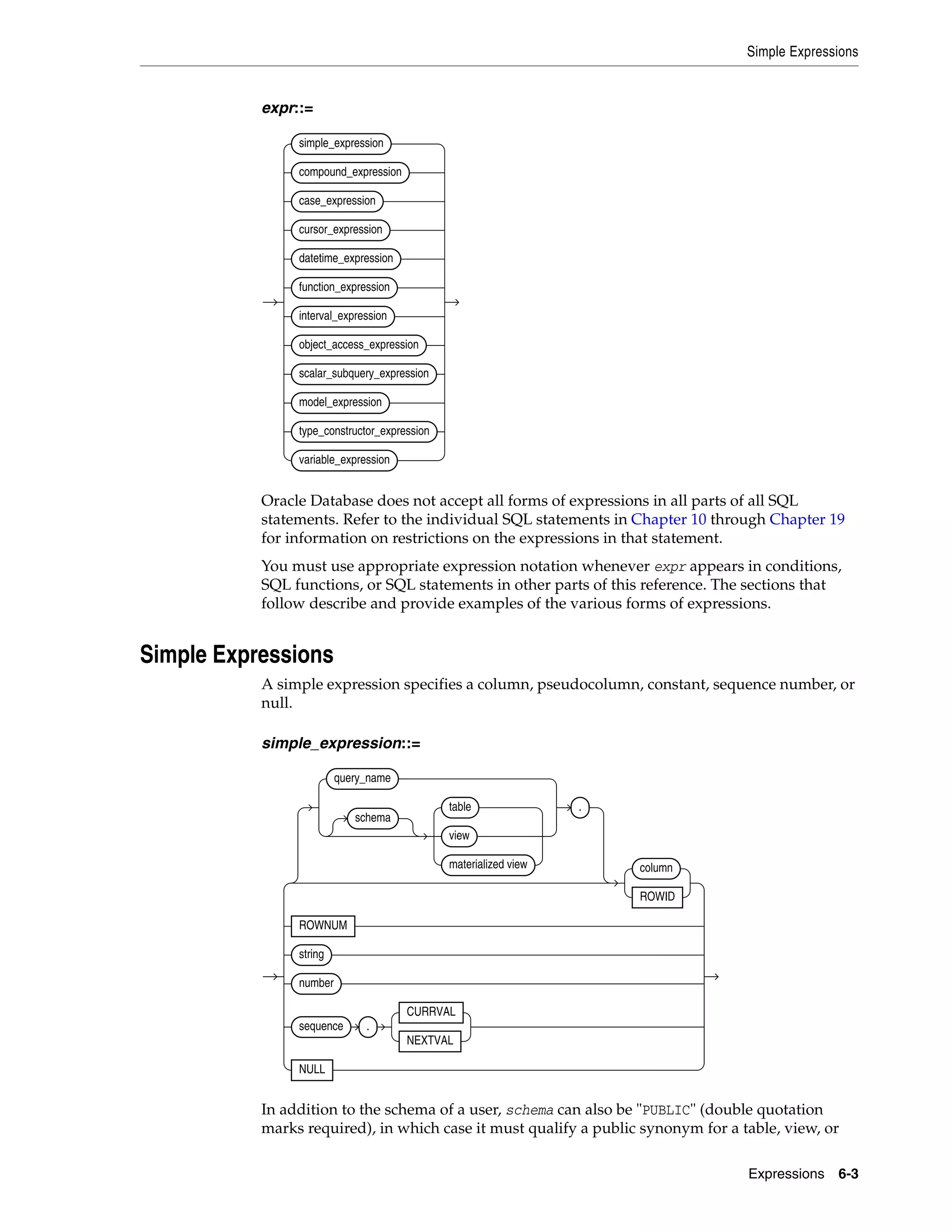 Simple Expressions
Expressions 6-3
expr::=
Oracle Database does not accept all forms of expressions in all parts of all SQL
statements. Refer to the individual SQL statements in Chapter 10 through Chapter 19
for information on restrictions on the expressions in that statement.
You must use appropriate expression notation whenever expr appears in conditions,
SQL functions, or SQL statements in other parts of this reference. The sections that
follow describe and provide examples of the various forms of expressions.
Simple Expressions
A simple expression specifies a column, pseudocolumn, constant, sequence number, or
null.
simple_expression::=
In addition to the schema of a user, schema can also be "PUBLIC" (double quotation
marks required), in which case it must qualify a public synonym for a table, view, or
simple_expression
compound_expression
case_expression
cursor_expression
datetime_expression
function_expression
interval_expression
object_access_expression
scalar_subquery_expression
model_expression
type_constructor_expression
variable_expression
query_name
schema
table
view
materialized view
.
column
ROWID
ROWNUM
string
number
sequence .
CURRVAL
NEXTVAL
NULL
 