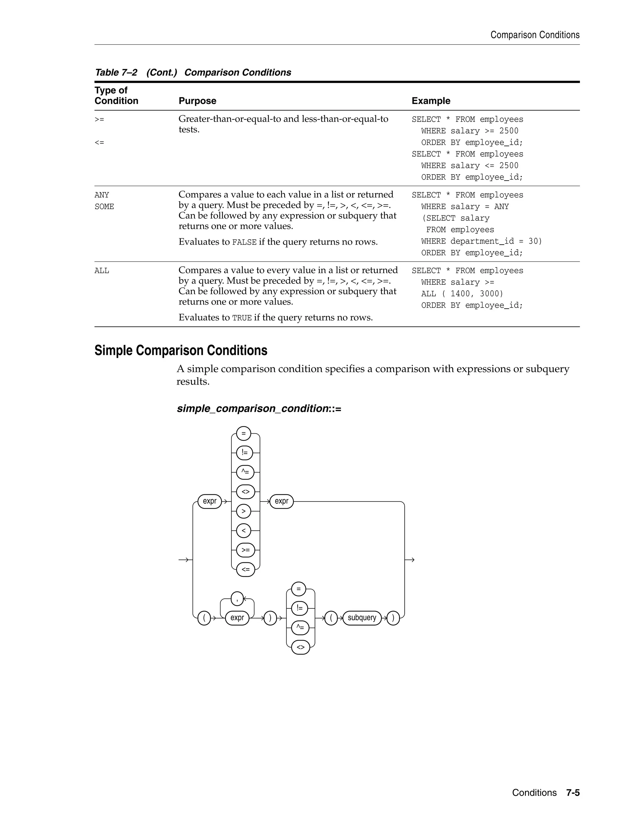 Comparison Conditions
Conditions 7-5
Simple Comparison Conditions
A simple comparison condition specifies a comparison with expressions or subquery
results.
simple_comparison_condition::=
>=
<=
Greater-than-or-equal-to and less-than-or-equal-to
tests.
SELECT * FROM employees
WHERE salary >= 2500
ORDER BY employee_id;
SELECT * FROM employees
WHERE salary <= 2500
ORDER BY employee_id;
ANY
SOME
Compares a value to each value in a list or returned
by a query. Must be preceded by =, !=, >, <, <=, >=.
Can be followed by any expression or subquery that
returns one or more values.
Evaluates to FALSE if the query returns no rows.
SELECT * FROM employees
WHERE salary = ANY
(SELECT salary
FROM employees
WHERE department_id = 30)
ORDER BY employee_id;
ALL Compares a value to every value in a list or returned
by a query. Must be preceded by =, !=, >, <, <=, >=.
Can be followed by any expression or subquery that
returns one or more values.
Evaluates to TRUE if the query returns no rows.
SELECT * FROM employees
WHERE salary >=
ALL ( 1400, 3000)
ORDER BY employee_id;
Table 7–2 (Cont.) Comparison Conditions
Type of
Condition Purpose Example
expr
=
!=
^=
<>
>
<
>=
<=
expr
( expr
,
)
=
!=
^=
<>
( subquery )
 