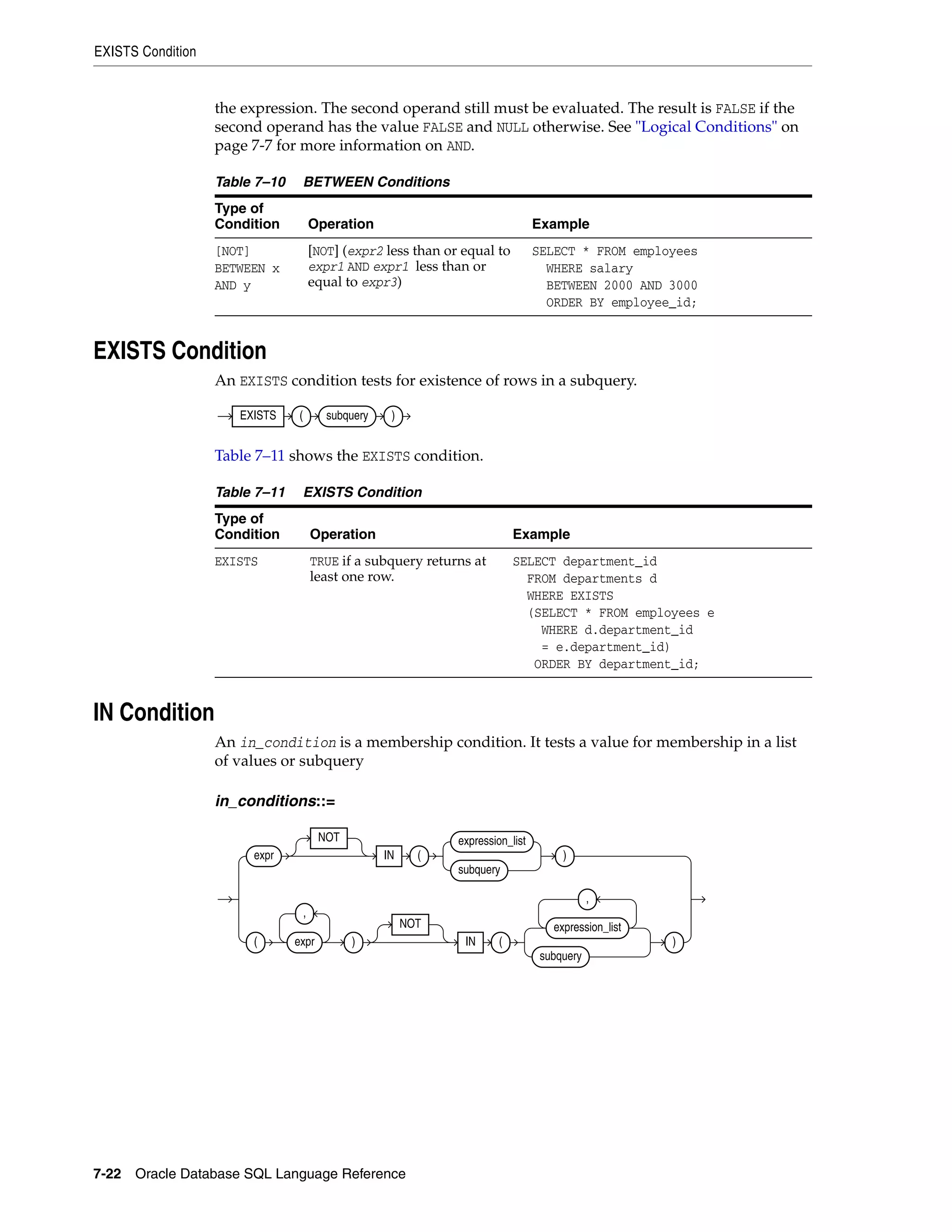 EXISTS Condition
7-22 Oracle Database SQL Language Reference
the expression. The second operand still must be evaluated. The result is FALSE if the
second operand has the value FALSE and NULL otherwise. See "Logical Conditions" on
page 7-7 for more information on AND.
EXISTS Condition
An EXISTS condition tests for existence of rows in a subquery.
Table 7–11 shows the EXISTS condition.
IN Condition
An in_condition is a membership condition. It tests a value for membership in a list
of values or subquery
in_conditions::=
Table 7–10 BETWEEN Conditions
Type of
Condition Operation Example
[NOT]
BETWEEN x
AND y
[NOT] (expr2 less than or equal to
expr1 AND expr1 less than or
equal to expr3)
SELECT * FROM employees
WHERE salary
BETWEEN 2000 AND 3000
ORDER BY employee_id;
Table 7–11 EXISTS Condition
Type of
Condition Operation Example
EXISTS TRUE if a subquery returns at
least one row.
SELECT department_id
FROM departments d
WHERE EXISTS
(SELECT * FROM employees e
WHERE d.department_id
= e.department_id)
ORDER BY department_id;
EXISTS ( subquery )
expr
NOT
IN (
expression_list
subquery
)
( expr
,
)
NOT
IN (
expression_list
,
subquery
)
 