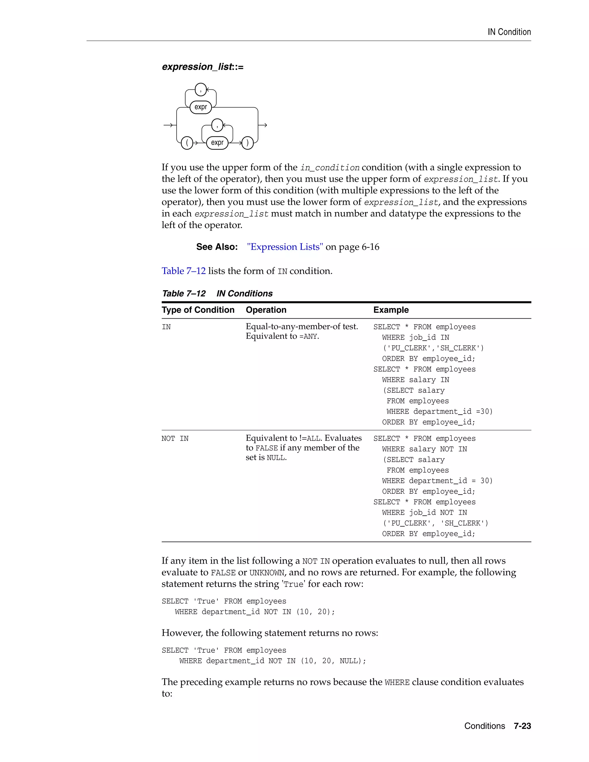 IN Condition
Conditions 7-23
expression_list::=
If you use the upper form of the in_condition condition (with a single expression to
the left of the operator), then you must use the upper form of expression_list. If you
use the lower form of this condition (with multiple expressions to the left of the
operator), then you must use the lower form of expression_list, and the expressions
in each expression_list must match in number and datatype the expressions to the
left of the operator.
Table 7–12 lists the form of IN condition.
If any item in the list following a NOT IN operation evaluates to null, then all rows
evaluate to FALSE or UNKNOWN, and no rows are returned. For example, the following
statement returns the string 'True' for each row:
SELECT 'True' FROM employees
WHERE department_id NOT IN (10, 20);
However, the following statement returns no rows:
SELECT 'True' FROM employees
WHERE department_id NOT IN (10, 20, NULL);
The preceding example returns no rows because the WHERE clause condition evaluates
to:
See Also: "Expression Lists" on page 6-16
Table 7–12 IN Conditions
Type of Condition Operation Example
IN Equal-to-any-member-of test.
Equivalent to =ANY.
SELECT * FROM employees
WHERE job_id IN
('PU_CLERK','SH_CLERK')
ORDER BY employee_id;
SELECT * FROM employees
WHERE salary IN
(SELECT salary
FROM employees
WHERE department_id =30)
ORDER BY employee_id;
NOT IN Equivalent to !=ALL. Evaluates
to FALSE if any member of the
set is NULL.
SELECT * FROM employees
WHERE salary NOT IN
(SELECT salary
FROM employees
WHERE department_id = 30)
ORDER BY employee_id;
SELECT * FROM employees
WHERE job_id NOT IN
('PU_CLERK', 'SH_CLERK')
ORDER BY employee_id;
expr
,
( expr
,
)
 