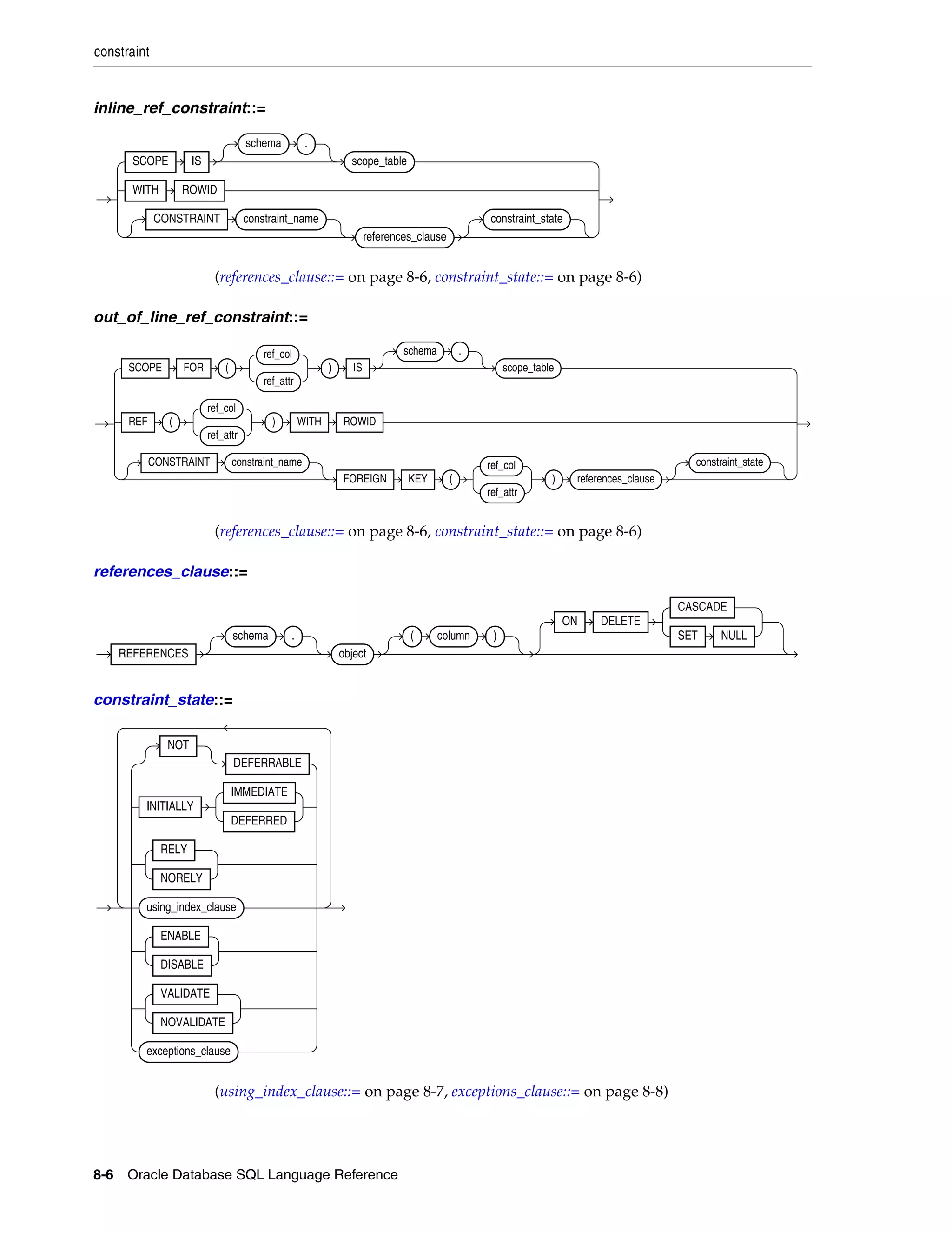 constraint
8-6 Oracle Database SQL Language Reference
inline_ref_constraint::=
(references_clause::= on page 8-6, constraint_state::= on page 8-6)
out_of_line_ref_constraint::=
(references_clause::= on page 8-6, constraint_state::= on page 8-6)
references_clause::=
constraint_state::=
(using_index_clause::= on page 8-7, exceptions_clause::= on page 8-8)
SCOPE IS
schema .
scope_table
WITH ROWID
CONSTRAINT constraint_name
references_clause
constraint_state
SCOPE FOR (
ref_col
ref_attr
) IS
schema .
scope_table
REF (
ref_col
ref_attr
) WITH ROWID
CONSTRAINT constraint_name
FOREIGN KEY (
ref_col
ref_attr
) references_clause
constraint_state
REFERENCES
schema .
object
( column )
ON DELETE
CASCADE
SET NULL
NOT
DEFERRABLE
INITIALLY
IMMEDIATE
DEFERRED
RELY
NORELY
using_index_clause
ENABLE
DISABLE
VALIDATE
NOVALIDATE
exceptions_clause
 