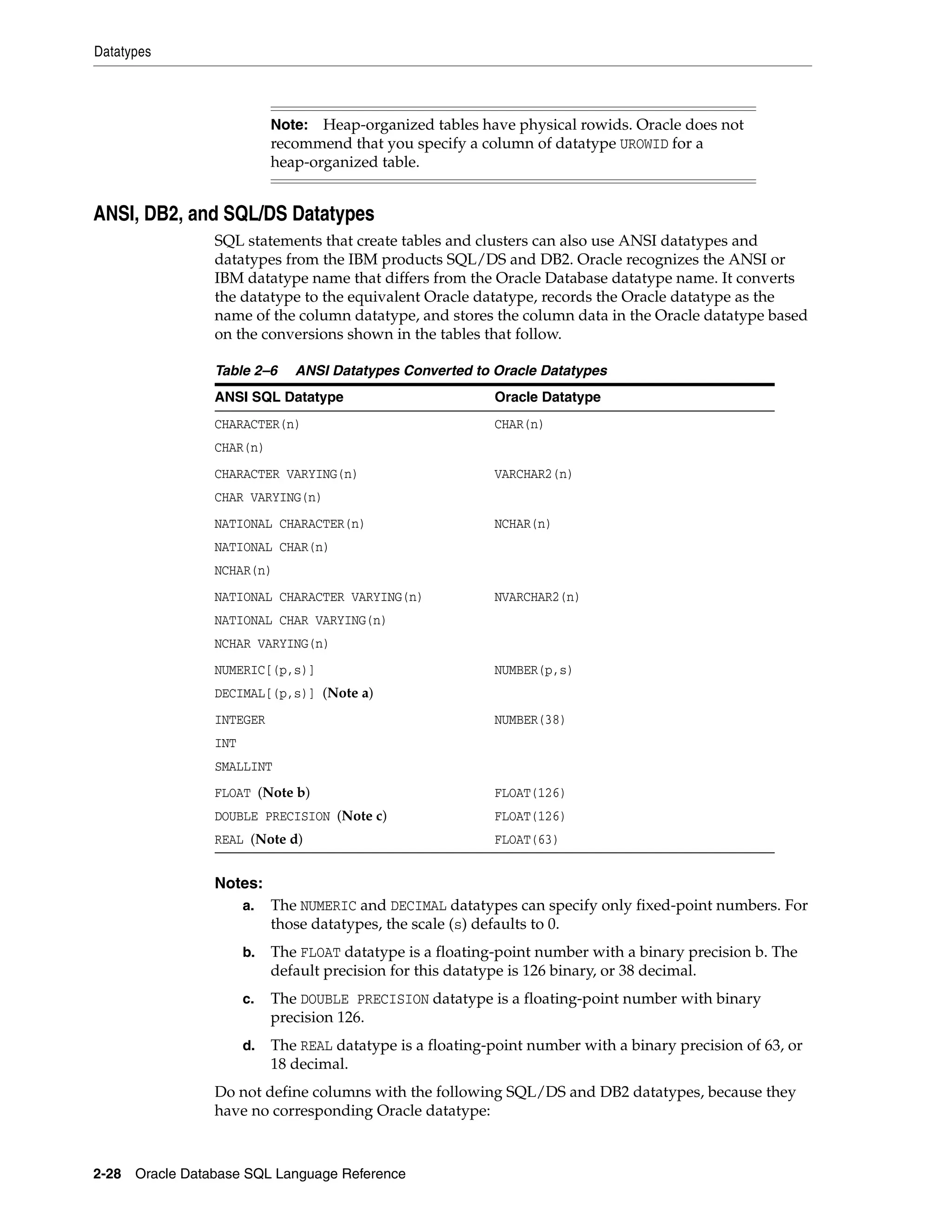 Datatypes
2-28 Oracle Database SQL Language Reference
ANSI, DB2, and SQL/DS Datatypes
SQL statements that create tables and clusters can also use ANSI datatypes and
datatypes from the IBM products SQL/DS and DB2. Oracle recognizes the ANSI or
IBM datatype name that differs from the Oracle Database datatype name. It converts
the datatype to the equivalent Oracle datatype, records the Oracle datatype as the
name of the column datatype, and stores the column data in the Oracle datatype based
on the conversions shown in the tables that follow.
Notes:
a. The NUMERIC and DECIMAL datatypes can specify only fixed-point numbers. For
those datatypes, the scale (s) defaults to 0.
b. The FLOAT datatype is a floating-point number with a binary precision b. The
default precision for this datatype is 126 binary, or 38 decimal.
c. The DOUBLE PRECISION datatype is a floating-point number with binary
precision 126.
d. The REAL datatype is a floating-point number with a binary precision of 63, or
18 decimal.
Do not define columns with the following SQL/DS and DB2 datatypes, because they
have no corresponding Oracle datatype:
Note: Heap-organized tables have physical rowids. Oracle does not
recommend that you specify a column of datatype UROWID for a
heap-organized table.
Table 2–6 ANSI Datatypes Converted to Oracle Datatypes
ANSI SQL Datatype Oracle Datatype
CHARACTER(n)
CHAR(n)
CHAR(n)
CHARACTER VARYING(n)
CHAR VARYING(n)
VARCHAR2(n)
NATIONAL CHARACTER(n)
NATIONAL CHAR(n)
NCHAR(n)
NCHAR(n)
NATIONAL CHARACTER VARYING(n)
NATIONAL CHAR VARYING(n)
NCHAR VARYING(n)
NVARCHAR2(n)
NUMERIC[(p,s)]
DECIMAL[(p,s)] (Note a)
NUMBER(p,s)
INTEGER
INT
SMALLINT
NUMBER(38)
FLOAT (Note b)
DOUBLE PRECISION (Note c)
REAL (Note d)
FLOAT(126)
FLOAT(126)
FLOAT(63)
 