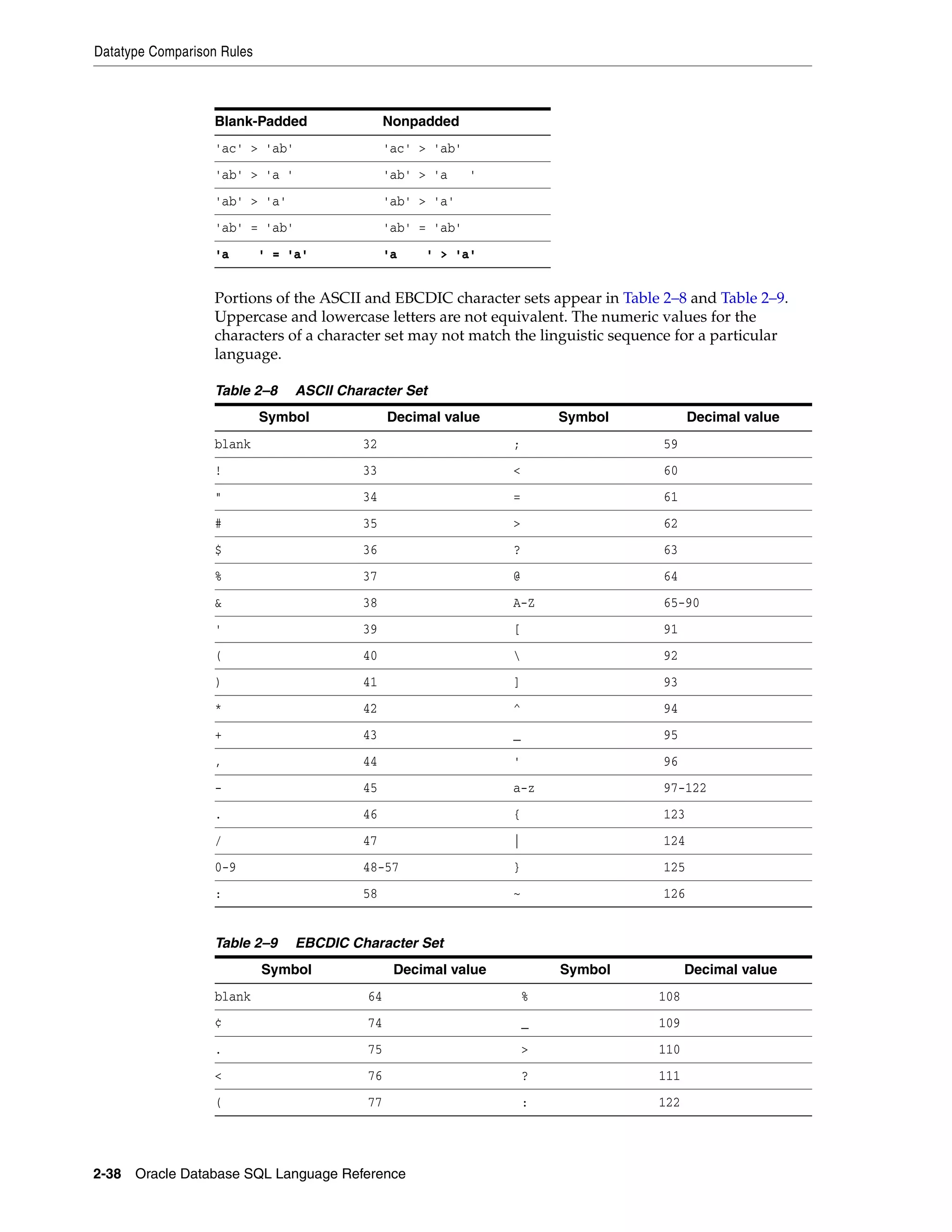 Datatype Comparison Rules
2-38 Oracle Database SQL Language Reference
Portions of the ASCII and EBCDIC character sets appear in Table 2–8 and Table 2–9.
Uppercase and lowercase letters are not equivalent. The numeric values for the
characters of a character set may not match the linguistic sequence for a particular
language.
Blank-Padded Nonpadded
'ac' > 'ab' 'ac' > 'ab'
'ab' > 'a ' 'ab' > 'a '
'ab' > 'a' 'ab' > 'a'
'ab' = 'ab' 'ab' = 'ab'
'a ' = 'a' 'a ' > 'a'
Table 2–8 ASCII Character Set
Symbol Decimal value Symbol Decimal value
blank 32 ; 59
! 33 < 60
" 34 = 61
# 35 > 62
$ 36 ? 63
% 37 @ 64
& 38 A-Z 65-90
' 39 [ 91
( 40  92
) 41 ] 93
* 42 ^ 94
+ 43 _ 95
, 44 ' 96
- 45 a-z 97-122
. 46 { 123
/ 47 | 124
0-9 48-57 } 125
: 58 ~ 126
Table 2–9 EBCDIC Character Set
Symbol Decimal value Symbol Decimal value
blank 64 % 108
¢ 74 _ 109
. 75 > 110
< 76 ? 111
( 77 : 122
 