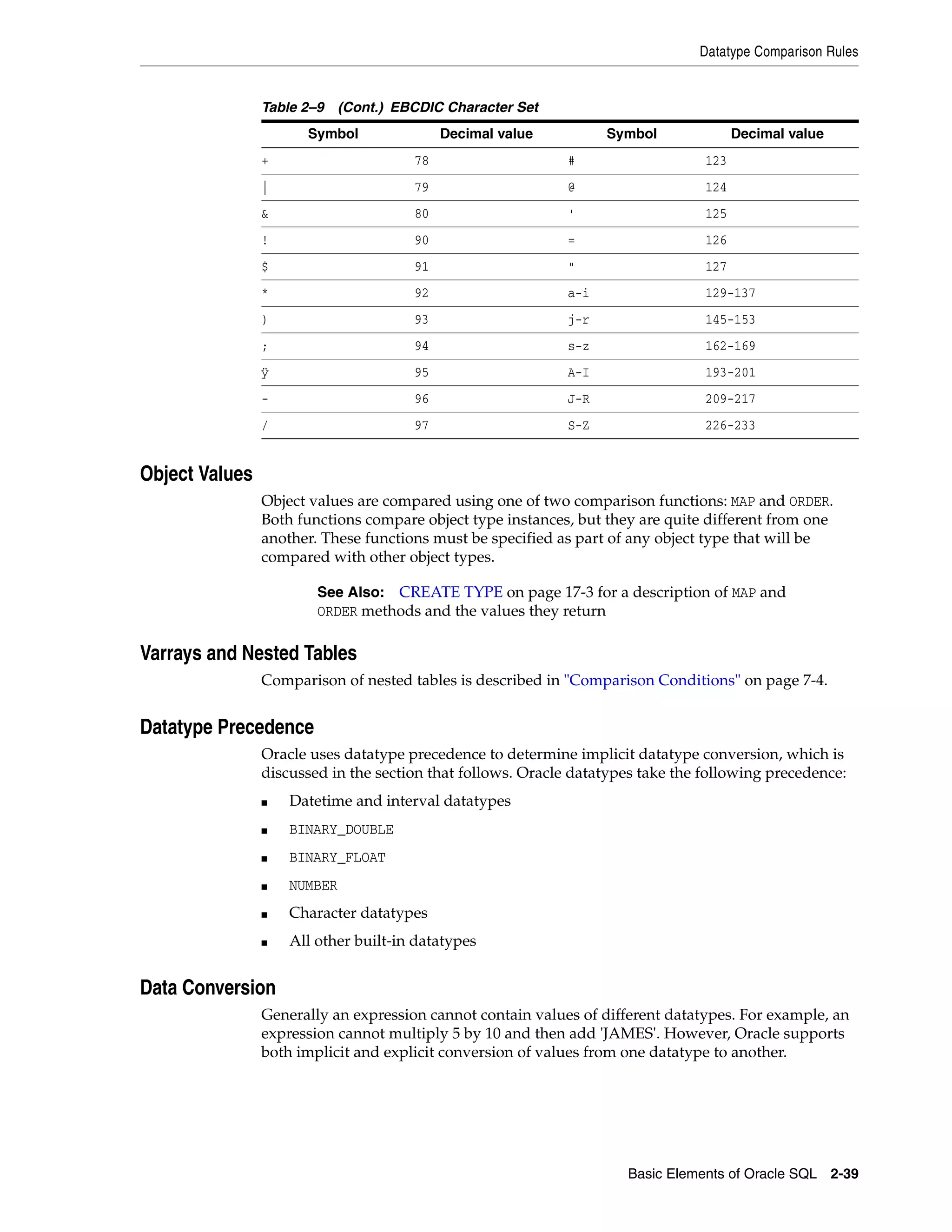 Datatype Comparison Rules
Basic Elements of Oracle SQL 2-39
Object Values
Object values are compared using one of two comparison functions: MAP and ORDER.
Both functions compare object type instances, but they are quite different from one
another. These functions must be specified as part of any object type that will be
compared with other object types.
Varrays and Nested Tables
Comparison of nested tables is described in "Comparison Conditions" on page 7-4.
Datatype Precedence
Oracle uses datatype precedence to determine implicit datatype conversion, which is
discussed in the section that follows. Oracle datatypes take the following precedence:
■ Datetime and interval datatypes
■ BINARY_DOUBLE
■ BINARY_FLOAT
■ NUMBER
■ Character datatypes
■ All other built-in datatypes
Data Conversion
Generally an expression cannot contain values of different datatypes. For example, an
expression cannot multiply 5 by 10 and then add 'JAMES'. However, Oracle supports
both implicit and explicit conversion of values from one datatype to another.
+ 78 # 123
| 79 @ 124
& 80 ' 125
! 90 = 126
$ 91 " 127
* 92 a-i 129-137
) 93 j-r 145-153
; 94 s-z 162-169
ÿ 95 A-I 193-201
- 96 J-R 209-217
/ 97 S-Z 226-233
See Also: CREATE TYPE on page 17-3 for a description of MAP and
ORDER methods and the values they return
Table 2–9 (Cont.) EBCDIC Character Set
Symbol Decimal value Symbol Decimal value
 