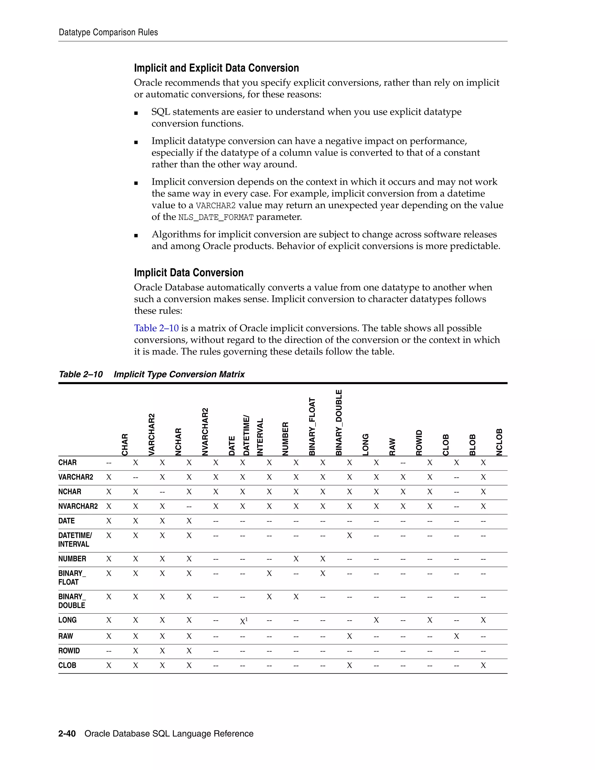 Datatype Comparison Rules
2-40 Oracle Database SQL Language Reference
Implicit and Explicit Data Conversion
Oracle recommends that you specify explicit conversions, rather than rely on implicit
or automatic conversions, for these reasons:
■ SQL statements are easier to understand when you use explicit datatype
conversion functions.
■ Implicit datatype conversion can have a negative impact on performance,
especially if the datatype of a column value is converted to that of a constant
rather than the other way around.
■ Implicit conversion depends on the context in which it occurs and may not work
the same way in every case. For example, implicit conversion from a datetime
value to a VARCHAR2 value may return an unexpected year depending on the value
of the NLS_DATE_FORMAT parameter.
■ Algorithms for implicit conversion are subject to change across software releases
and among Oracle products. Behavior of explicit conversions is more predictable.
Implicit Data Conversion
Oracle Database automatically converts a value from one datatype to another when
such a conversion makes sense. Implicit conversion to character datatypes follows
these rules:
Table 2–10 is a matrix of Oracle implicit conversions. The table shows all possible
conversions, without regard to the direction of the conversion or the context in which
it is made. The rules governing these details follow the table.
Table 2–10 Implicit Type Conversion Matrix
CHAR
VARCHAR2
NCHAR
NVARCHAR2
DATE
DATETIME/
INTERVAL
NUMBER
BINARY_FLOAT
BINARY_DOUBLE
LONG
RAW
ROWID
CLOB
BLOB
NCLOB
CHAR -- X X X X X X X X X X -- X X X
VARCHAR2 X -- X X X X X X X X X X X -- X
NCHAR X X -- X X X X X X X X X X -- X
NVARCHAR2 X X X -- X X X X X X X X X -- X
DATE X X X X -- -- -- -- -- -- -- -- -- -- --
DATETIME/
INTERVAL
X X X X -- -- -- -- -- X -- -- -- -- --
NUMBER X X X X -- -- -- X X -- -- -- -- -- --
BINARY_
FLOAT
X X X X -- -- X -- X -- -- -- -- -- --
BINARY_
DOUBLE
X X X X -- -- X X -- -- -- -- -- -- --
LONG X X X X -- X1 -- -- -- -- X -- X -- X
RAW X X X X -- -- -- -- -- X -- -- -- X --
ROWID -- X X X -- -- -- -- -- -- -- -- -- -- --
CLOB X X X X -- -- -- -- -- X -- -- -- -- X
 