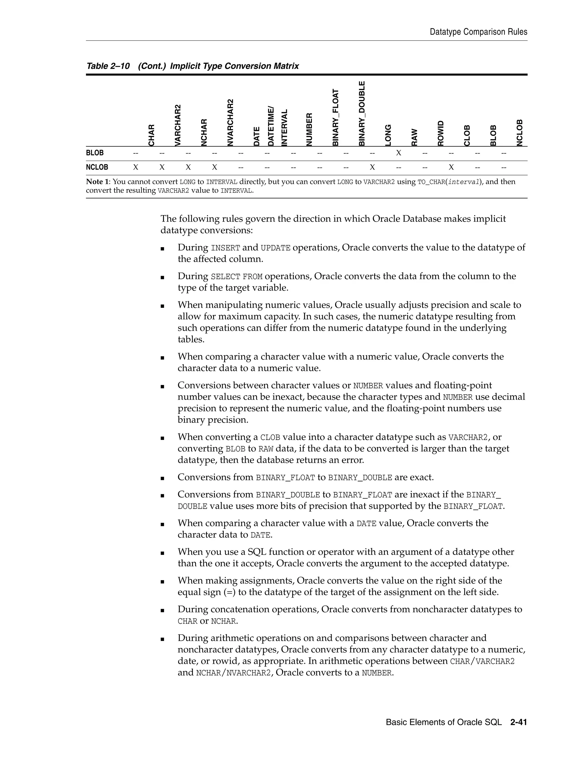 Datatype Comparison Rules
Basic Elements of Oracle SQL 2-41
The following rules govern the direction in which Oracle Database makes implicit
datatype conversions:
■ During INSERT and UPDATE operations, Oracle converts the value to the datatype of
the affected column.
■ During SELECT FROM operations, Oracle converts the data from the column to the
type of the target variable.
■ When manipulating numeric values, Oracle usually adjusts precision and scale to
allow for maximum capacity. In such cases, the numeric datatype resulting from
such operations can differ from the numeric datatype found in the underlying
tables.
■ When comparing a character value with a numeric value, Oracle converts the
character data to a numeric value.
■ Conversions between character values or NUMBER values and floating-point
number values can be inexact, because the character types and NUMBER use decimal
precision to represent the numeric value, and the floating-point numbers use
binary precision.
■ When converting a CLOB value into a character datatype such as VARCHAR2, or
converting BLOB to RAW data, if the data to be converted is larger than the target
datatype, then the database returns an error.
■ Conversions from BINARY_FLOAT to BINARY_DOUBLE are exact.
■ Conversions from BINARY_DOUBLE to BINARY_FLOAT are inexact if the BINARY_
DOUBLE value uses more bits of precision that supported by the BINARY_FLOAT.
■ When comparing a character value with a DATE value, Oracle converts the
character data to DATE.
■ When you use a SQL function or operator with an argument of a datatype other
than the one it accepts, Oracle converts the argument to the accepted datatype.
■ When making assignments, Oracle converts the value on the right side of the
equal sign (=) to the datatype of the target of the assignment on the left side.
■ During concatenation operations, Oracle converts from noncharacter datatypes to
CHAR or NCHAR.
■ During arithmetic operations on and comparisons between character and
noncharacter datatypes, Oracle converts from any character datatype to a numeric,
date, or rowid, as appropriate. In arithmetic operations between CHAR/VARCHAR2
and NCHAR/NVARCHAR2, Oracle converts to a NUMBER.
BLOB -- -- -- -- -- -- -- -- -- -- X -- -- -- --
NCLOB X X X X -- -- -- -- -- X -- -- X -- --
Note 1: You cannot convert LONG to INTERVAL directly, but you can convert LONG to VARCHAR2 using TO_CHAR(interval), and then
convert the resulting VARCHAR2 value to INTERVAL.
Table 2–10 (Cont.) Implicit Type Conversion Matrix
CHAR
VARCHAR2
NCHAR
NVARCHAR2
DATE
DATETIME/
INTERVAL
NUMBER
BINARY_FLOAT
BINARY_DOUBLE
LONG
RAW
ROWID
CLOB
BLOB
NCLOB
 