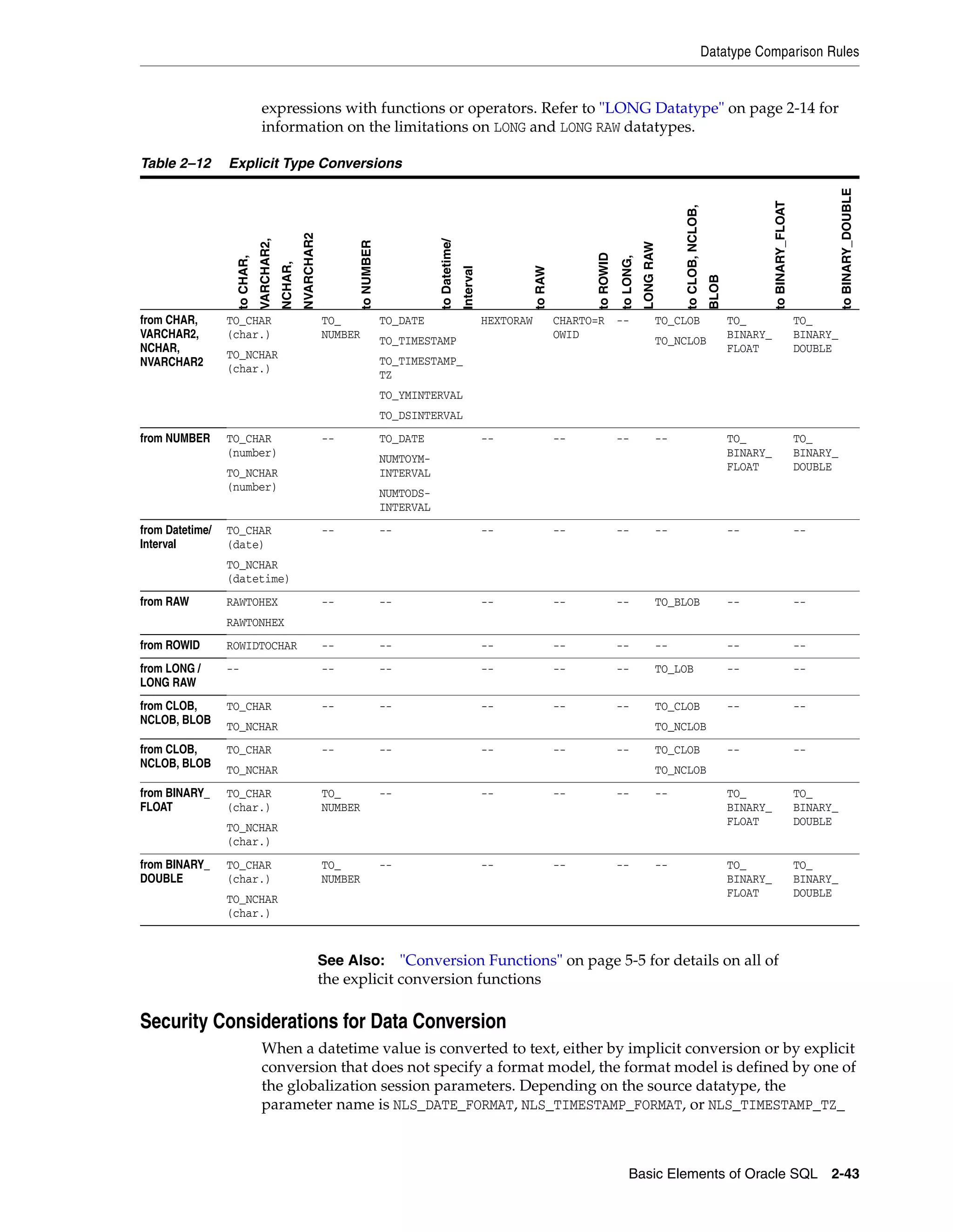 Datatype Comparison Rules
Basic Elements of Oracle SQL 2-43
expressions with functions or operators. Refer to "LONG Datatype" on page 2-14 for
information on the limitations on LONG and LONG RAW datatypes.
Security Considerations for Data Conversion
When a datetime value is converted to text, either by implicit conversion or by explicit
conversion that does not specify a format model, the format model is defined by one of
the globalization session parameters. Depending on the source datatype, the
parameter name is NLS_DATE_FORMAT, NLS_TIMESTAMP_FORMAT, or NLS_TIMESTAMP_TZ_
Table 2–12 Explicit Type Conversions
toCHAR,
VARCHAR2,
NCHAR,
NVARCHAR2
toNUMBER
toDatetime/
Interval
toRAW
toROWID
toLONG,
LONGRAW
toCLOB,NCLOB,
BLOB
toBINARY_FLOAT
toBINARY_DOUBLE
from CHAR,
VARCHAR2,
NCHAR,
NVARCHAR2
TO_CHAR
(char.)
TO_NCHAR
(char.)
TO_
NUMBER
TO_DATE
TO_TIMESTAMP
TO_TIMESTAMP_
TZ
TO_YMINTERVAL
TO_DSINTERVAL
HEXTORAW CHARTO=R
OWID
-- TO_CLOB
TO_NCLOB
TO_
BINARY_
FLOAT
TO_
BINARY_
DOUBLE
from NUMBER TO_CHAR
(number)
TO_NCHAR
(number)
-- TO_DATE
NUMTOYM-
INTERVAL
NUMTODS-
INTERVAL
-- -- -- -- TO_
BINARY_
FLOAT
TO_
BINARY_
DOUBLE
from Datetime/
Interval
TO_CHAR
(date)
TO_NCHAR
(datetime)
-- -- -- -- -- -- -- --
from RAW RAWTOHEX
RAWTONHEX
-- -- -- -- -- TO_BLOB -- --
from ROWID ROWIDTOCHAR -- -- -- -- -- -- -- --
from LONG /
LONG RAW
-- -- -- -- -- -- TO_LOB -- --
from CLOB,
NCLOB, BLOB
TO_CHAR
TO_NCHAR
-- -- -- -- -- TO_CLOB
TO_NCLOB
-- --
from CLOB,
NCLOB, BLOB
TO_CHAR
TO_NCHAR
-- -- -- -- -- TO_CLOB
TO_NCLOB
-- --
from BINARY_
FLOAT
TO_CHAR
(char.)
TO_NCHAR
(char.)
TO_
NUMBER
-- -- -- -- -- TO_
BINARY_
FLOAT
TO_
BINARY_
DOUBLE
from BINARY_
DOUBLE
TO_CHAR
(char.)
TO_NCHAR
(char.)
TO_
NUMBER
-- -- -- -- -- TO_
BINARY_
FLOAT
TO_
BINARY_
DOUBLE
See Also: "Conversion Functions" on page 5-5 for details on all of
the explicit conversion functions
 