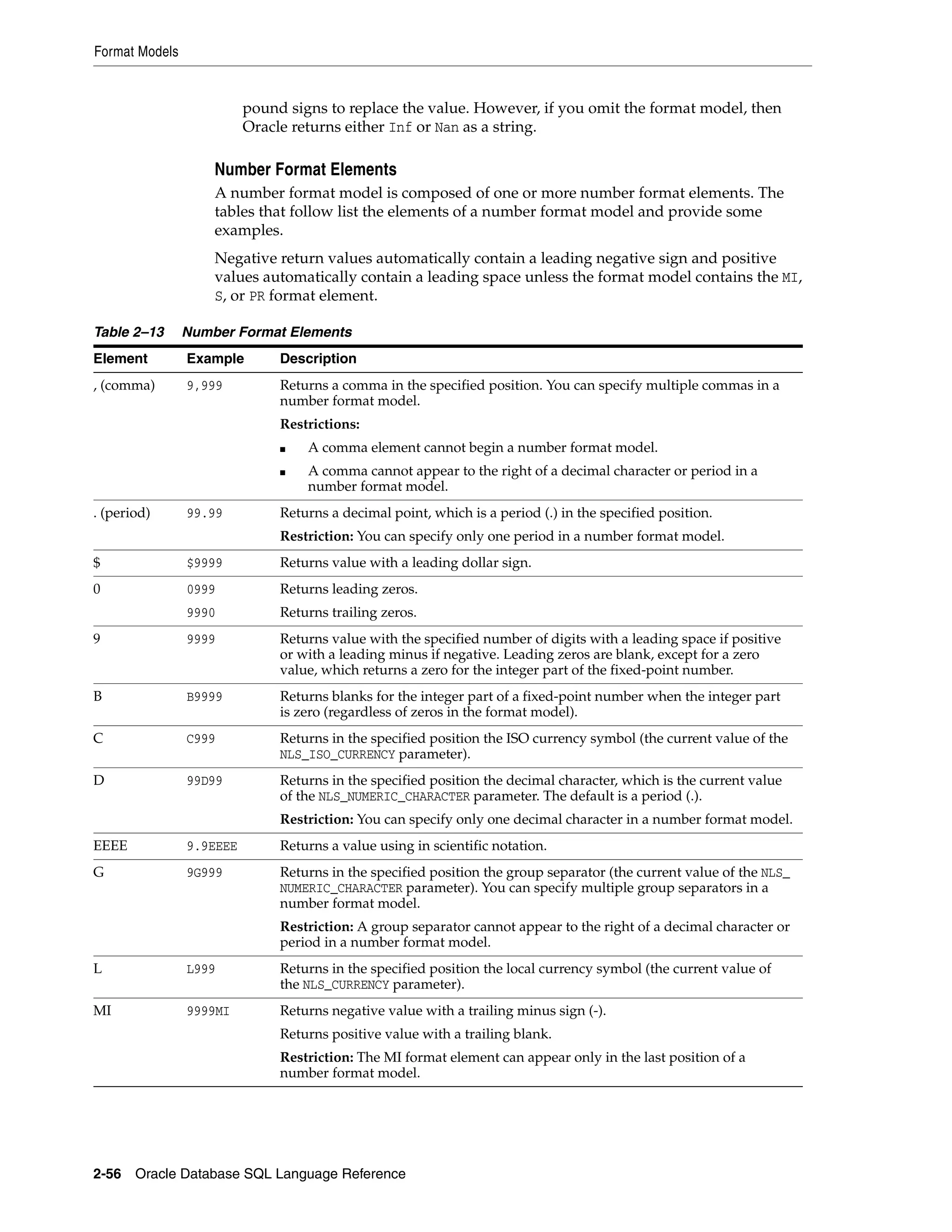 Format Models
2-56 Oracle Database SQL Language Reference
pound signs to replace the value. However, if you omit the format model, then
Oracle returns either Inf or Nan as a string.
Number Format Elements
A number format model is composed of one or more number format elements. The
tables that follow list the elements of a number format model and provide some
examples.
Negative return values automatically contain a leading negative sign and positive
values automatically contain a leading space unless the format model contains the MI,
S, or PR format element.
Table 2–13 Number Format Elements
Element Example Description
, (comma) 9,999 Returns a comma in the specified position. You can specify multiple commas in a
number format model.
Restrictions:
■ A comma element cannot begin a number format model.
■ A comma cannot appear to the right of a decimal character or period in a
number format model.
. (period) 99.99 Returns a decimal point, which is a period (.) in the specified position.
Restriction: You can specify only one period in a number format model.
$ $9999 Returns value with a leading dollar sign.
0 0999
9990
Returns leading zeros.
Returns trailing zeros.
9 9999 Returns value with the specified number of digits with a leading space if positive
or with a leading minus if negative. Leading zeros are blank, except for a zero
value, which returns a zero for the integer part of the fixed-point number.
B B9999 Returns blanks for the integer part of a fixed-point number when the integer part
is zero (regardless of zeros in the format model).
C C999 Returns in the specified position the ISO currency symbol (the current value of the
NLS_ISO_CURRENCY parameter).
D 99D99 Returns in the specified position the decimal character, which is the current value
of the NLS_NUMERIC_CHARACTER parameter. The default is a period (.).
Restriction: You can specify only one decimal character in a number format model.
EEEE 9.9EEEE Returns a value using in scientific notation.
G 9G999 Returns in the specified position the group separator (the current value of the NLS_
NUMERIC_CHARACTER parameter). You can specify multiple group separators in a
number format model.
Restriction: A group separator cannot appear to the right of a decimal character or
period in a number format model.
L L999 Returns in the specified position the local currency symbol (the current value of
the NLS_CURRENCY parameter).
MI 9999MI Returns negative value with a trailing minus sign (-).
Returns positive value with a trailing blank.
Restriction: The MI format element can appear only in the last position of a
number format model.
 