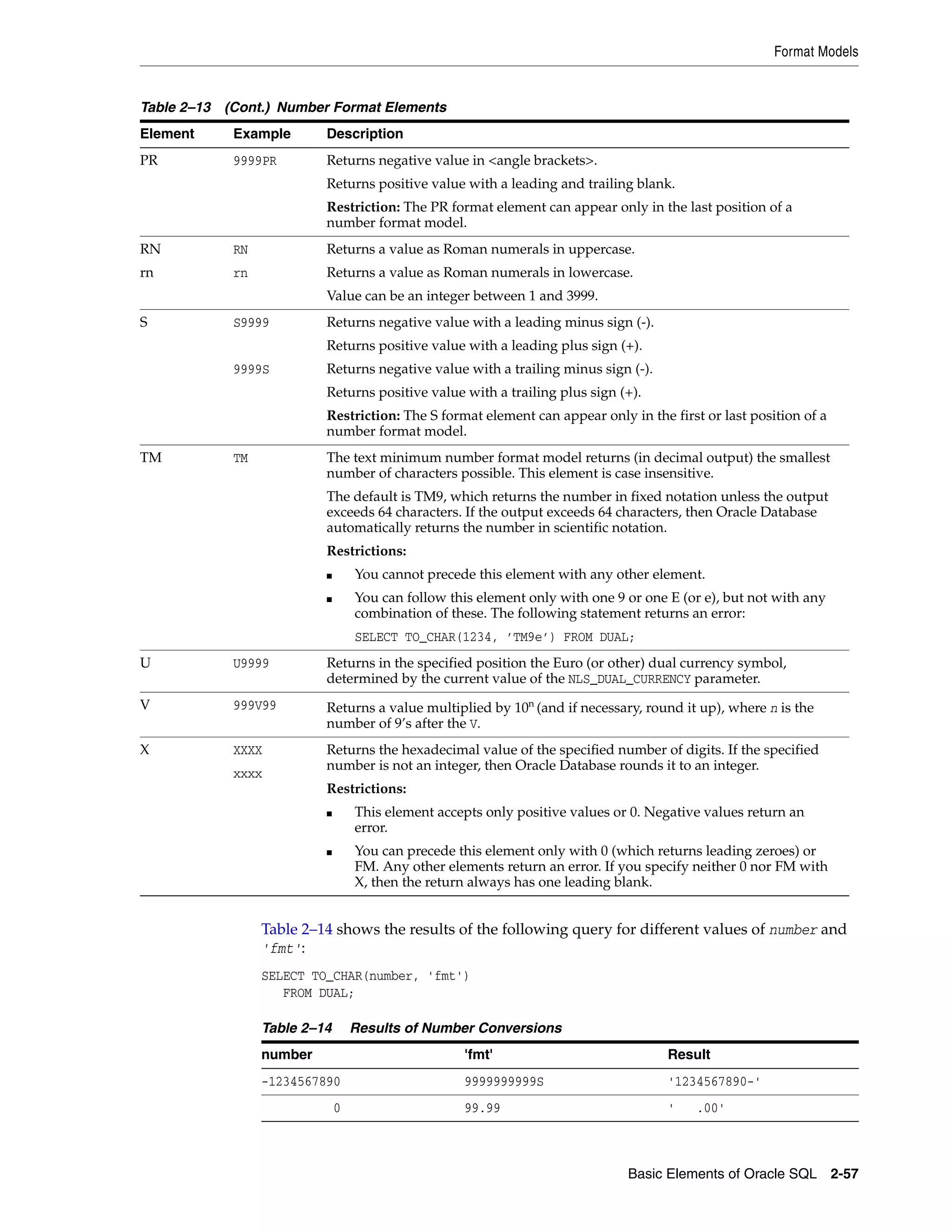 Format Models
Basic Elements of Oracle SQL 2-57
Table 2–14 shows the results of the following query for different values of number and
'fmt':
SELECT TO_CHAR(number, 'fmt')
FROM DUAL;
PR 9999PR Returns negative value in <angle brackets>.
Returns positive value with a leading and trailing blank.
Restriction: The PR format element can appear only in the last position of a
number format model.
RN
rn
RN
rn
Returns a value as Roman numerals in uppercase.
Returns a value as Roman numerals in lowercase.
Value can be an integer between 1 and 3999.
S S9999
9999S
Returns negative value with a leading minus sign (-).
Returns positive value with a leading plus sign (+).
Returns negative value with a trailing minus sign (-).
Returns positive value with a trailing plus sign (+).
Restriction: The S format element can appear only in the first or last position of a
number format model.
TM TM The text minimum number format model returns (in decimal output) the smallest
number of characters possible. This element is case insensitive.
The default is TM9, which returns the number in fixed notation unless the output
exceeds 64 characters. If the output exceeds 64 characters, then Oracle Database
automatically returns the number in scientific notation.
Restrictions:
■ You cannot precede this element with any other element.
■ You can follow this element only with one 9 or one E (or e), but not with any
combination of these. The following statement returns an error:
SELECT TO_CHAR(1234, ’TM9e’) FROM DUAL;
U U9999 Returns in the specified position the Euro (or other) dual currency symbol,
determined by the current value of the NLS_DUAL_CURRENCY parameter.
V 999V99 Returns a value multiplied by 10n
(and if necessary, round it up), where n is the
number of 9’s after the V.
X XXXX
xxxx
Returns the hexadecimal value of the specified number of digits. If the specified
number is not an integer, then Oracle Database rounds it to an integer.
Restrictions:
■ This element accepts only positive values or 0. Negative values return an
error.
■ You can precede this element only with 0 (which returns leading zeroes) or
FM. Any other elements return an error. If you specify neither 0 nor FM with
X, then the return always has one leading blank.
Table 2–14 Results of Number Conversions
number 'fmt' Result
-1234567890 9999999999S '1234567890-'
0 99.99 ' .00'
Table 2–13 (Cont.) Number Format Elements
Element Example Description
 