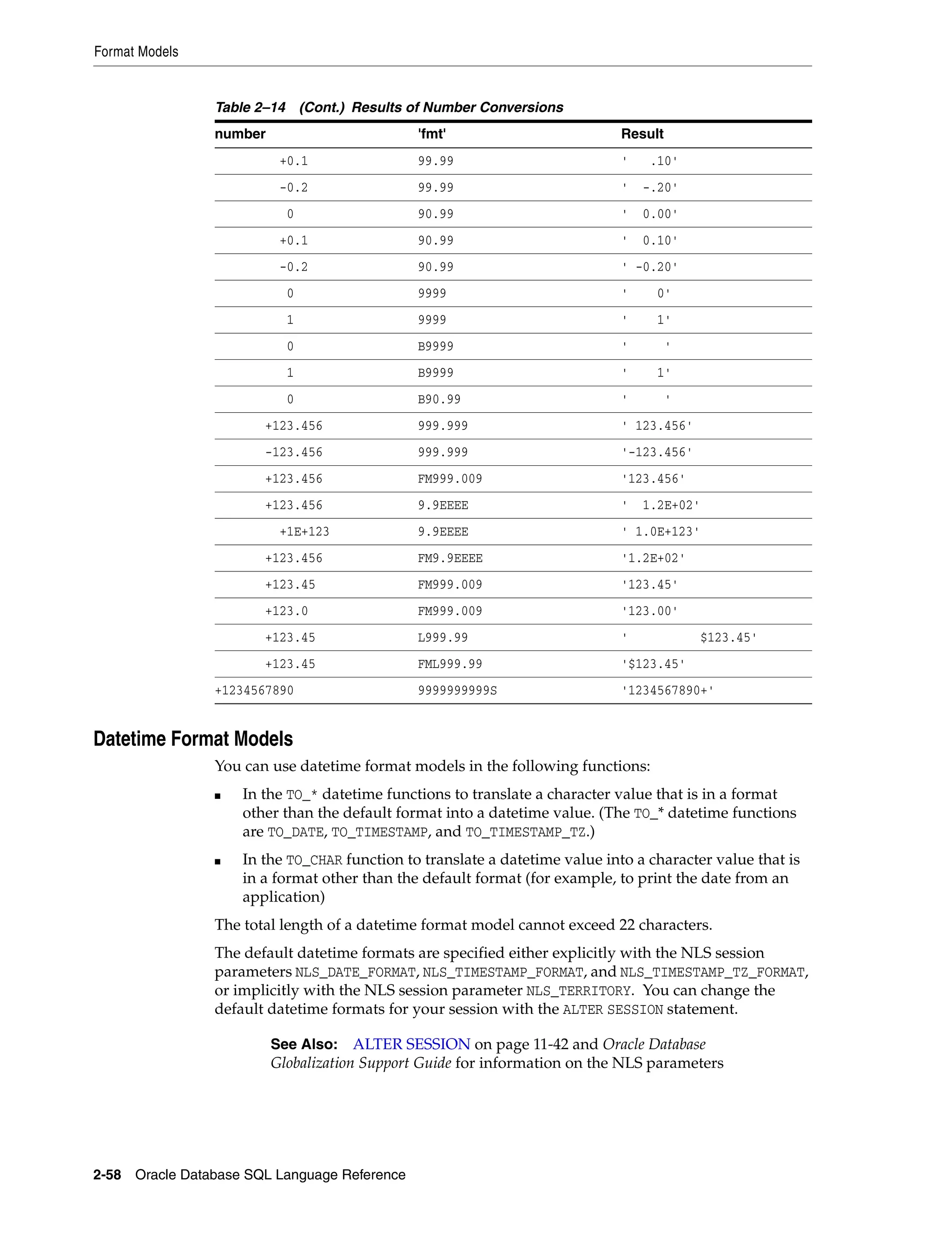 Format Models
2-58 Oracle Database SQL Language Reference
Datetime Format Models
You can use datetime format models in the following functions:
■ In the TO_* datetime functions to translate a character value that is in a format
other than the default format into a datetime value. (The TO_* datetime functions
are TO_DATE, TO_TIMESTAMP, and TO_TIMESTAMP_TZ.)
■ In the TO_CHAR function to translate a datetime value into a character value that is
in a format other than the default format (for example, to print the date from an
application)
The total length of a datetime format model cannot exceed 22 characters.
The default datetime formats are specified either explicitly with the NLS session
parameters NLS_DATE_FORMAT, NLS_TIMESTAMP_FORMAT, and NLS_TIMESTAMP_TZ_FORMAT,
or implicitly with the NLS session parameter NLS_TERRITORY. You can change the
default datetime formats for your session with the ALTER SESSION statement.
+0.1 99.99 ' .10'
-0.2 99.99 ' -.20'
0 90.99 ' 0.00'
+0.1 90.99 ' 0.10'
-0.2 90.99 ' -0.20'
0 9999 ' 0'
1 9999 ' 1'
0 B9999 ' '
1 B9999 ' 1'
0 B90.99 ' '
+123.456 999.999 ' 123.456'
-123.456 999.999 '-123.456'
+123.456 FM999.009 '123.456'
+123.456 9.9EEEE ' 1.2E+02'
+1E+123 9.9EEEE ' 1.0E+123'
+123.456 FM9.9EEEE '1.2E+02'
+123.45 FM999.009 '123.45'
+123.0 FM999.009 '123.00'
+123.45 L999.99 ' $123.45'
+123.45 FML999.99 '$123.45'
+1234567890 9999999999S '1234567890+'
See Also: ALTER SESSION on page 11-42 and Oracle Database
Globalization Support Guide for information on the NLS parameters
Table 2–14 (Cont.) Results of Number Conversions
number 'fmt' Result
 