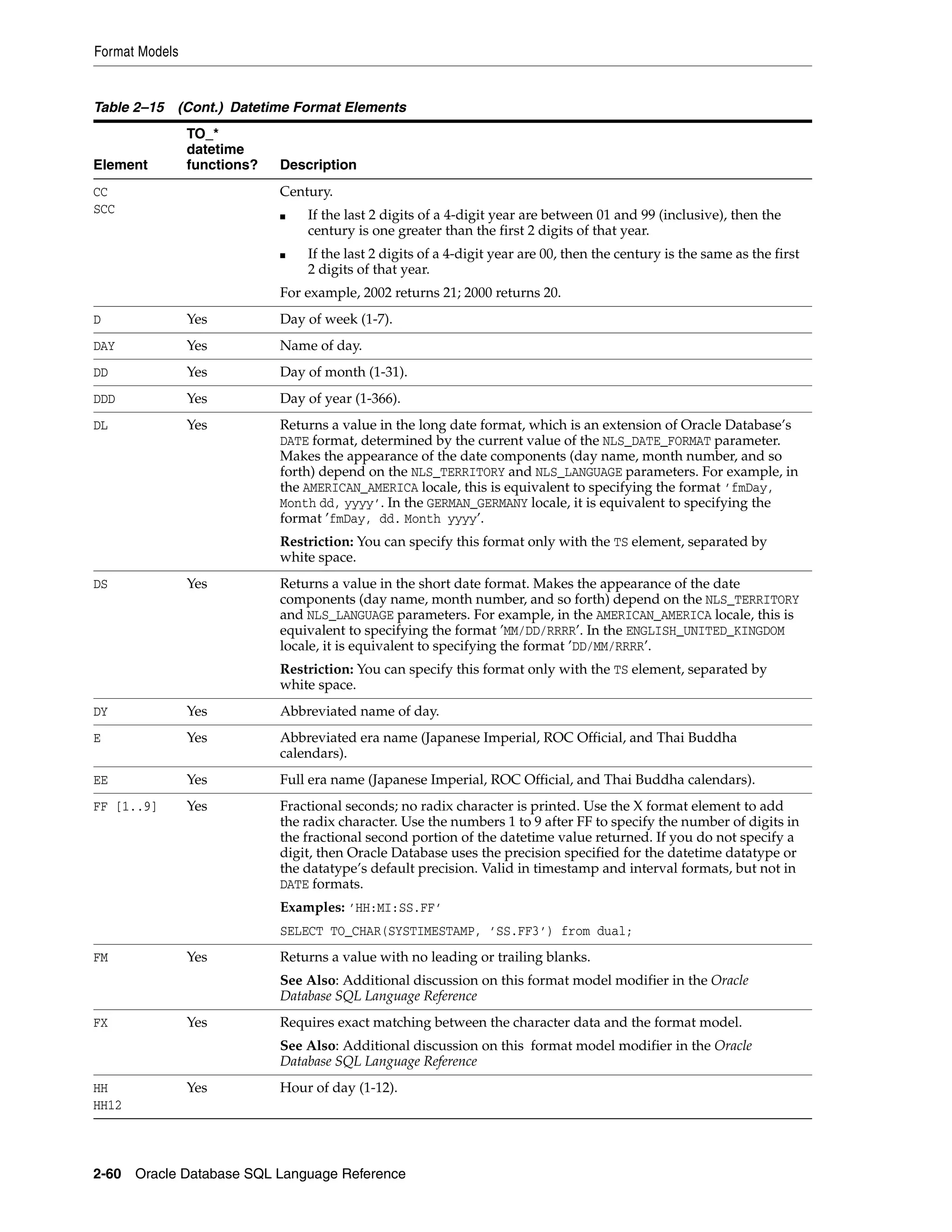 Format Models
2-60 Oracle Database SQL Language Reference
CC
SCC
Century.
■ If the last 2 digits of a 4-digit year are between 01 and 99 (inclusive), then the
century is one greater than the first 2 digits of that year.
■ If the last 2 digits of a 4-digit year are 00, then the century is the same as the first
2 digits of that year.
For example, 2002 returns 21; 2000 returns 20.
D Yes Day of week (1-7).
DAY Yes Name of day.
DD Yes Day of month (1-31).
DDD Yes Day of year (1-366).
DL Yes Returns a value in the long date format, which is an extension of Oracle Database’s
DATE format, determined by the current value of the NLS_DATE_FORMAT parameter.
Makes the appearance of the date components (day name, month number, and so
forth) depend on the NLS_TERRITORY and NLS_LANGUAGE parameters. For example, in
the AMERICAN_AMERICA locale, this is equivalent to specifying the format ’fmDay,
Month dd, yyyy’. In the GERMAN_GERMANY locale, it is equivalent to specifying the
format ’fmDay, dd. Month yyyy’.
Restriction: You can specify this format only with the TS element, separated by
white space.
DS Yes Returns a value in the short date format. Makes the appearance of the date
components (day name, month number, and so forth) depend on the NLS_TERRITORY
and NLS_LANGUAGE parameters. For example, in the AMERICAN_AMERICA locale, this is
equivalent to specifying the format ’MM/DD/RRRR’. In the ENGLISH_UNITED_KINGDOM
locale, it is equivalent to specifying the format ’DD/MM/RRRR’.
Restriction: You can specify this format only with the TS element, separated by
white space.
DY Yes Abbreviated name of day.
E Yes Abbreviated era name (Japanese Imperial, ROC Official, and Thai Buddha
calendars).
EE Yes Full era name (Japanese Imperial, ROC Official, and Thai Buddha calendars).
FF [1..9] Yes Fractional seconds; no radix character is printed. Use the X format element to add
the radix character. Use the numbers 1 to 9 after FF to specify the number of digits in
the fractional second portion of the datetime value returned. If you do not specify a
digit, then Oracle Database uses the precision specified for the datetime datatype or
the datatype’s default precision. Valid in timestamp and interval formats, but not in
DATE formats.
Examples: ’HH:MI:SS.FF’
SELECT TO_CHAR(SYSTIMESTAMP, ’SS.FF3’) from dual;
FM Yes Returns a value with no leading or trailing blanks.
See Also: Additional discussion on this format model modifier in the Oracle
Database SQL Language Reference
FX Yes Requires exact matching between the character data and the format model.
See Also: Additional discussion on this format model modifier in the Oracle
Database SQL Language Reference
HH
HH12
Yes Hour of day (1-12).
Table 2–15 (Cont.) Datetime Format Elements
Element
TO_*
datetime
functions? Description
 