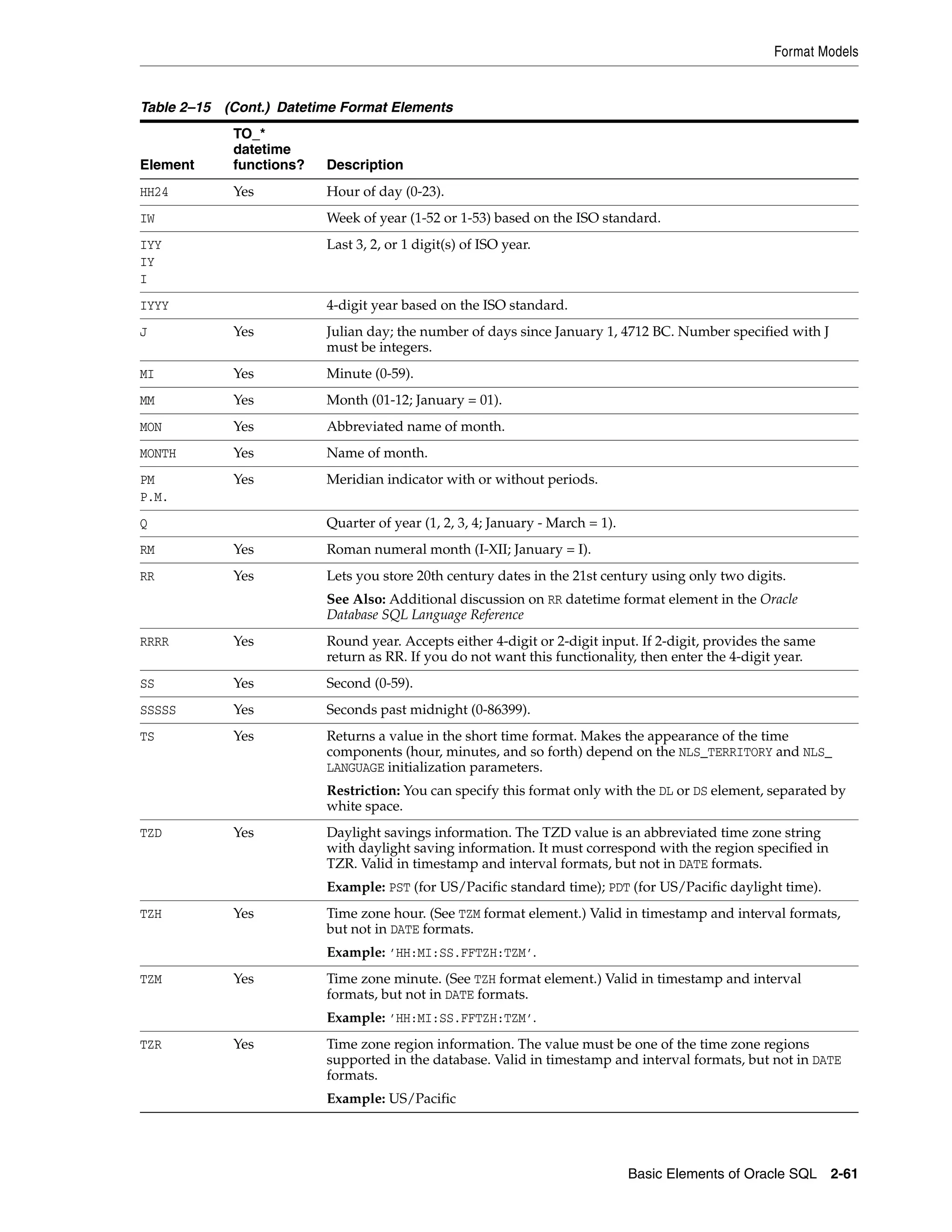 Format Models
Basic Elements of Oracle SQL 2-61
HH24 Yes Hour of day (0-23).
IW Week of year (1-52 or 1-53) based on the ISO standard.
IYY
IY
I
Last 3, 2, or 1 digit(s) of ISO year.
IYYY 4-digit year based on the ISO standard.
J Yes Julian day; the number of days since January 1, 4712 BC. Number specified with J
must be integers.
MI Yes Minute (0-59).
MM Yes Month (01-12; January = 01).
MON Yes Abbreviated name of month.
MONTH Yes Name of month.
PM
P.M.
Yes Meridian indicator with or without periods.
Q Quarter of year (1, 2, 3, 4; January - March = 1).
RM Yes Roman numeral month (I-XII; January = I).
RR Yes Lets you store 20th century dates in the 21st century using only two digits.
See Also: Additional discussion on RR datetime format element in the Oracle
Database SQL Language Reference
RRRR Yes Round year. Accepts either 4-digit or 2-digit input. If 2-digit, provides the same
return as RR. If you do not want this functionality, then enter the 4-digit year.
SS Yes Second (0-59).
SSSSS Yes Seconds past midnight (0-86399).
TS Yes Returns a value in the short time format. Makes the appearance of the time
components (hour, minutes, and so forth) depend on the NLS_TERRITORY and NLS_
LANGUAGE initialization parameters.
Restriction: You can specify this format only with the DL or DS element, separated by
white space.
TZD Yes Daylight savings information. The TZD value is an abbreviated time zone string
with daylight saving information. It must correspond with the region specified in
TZR. Valid in timestamp and interval formats, but not in DATE formats.
Example: PST (for US/Pacific standard time); PDT (for US/Pacific daylight time).
TZH Yes Time zone hour. (See TZM format element.) Valid in timestamp and interval formats,
but not in DATE formats.
Example: ’HH:MI:SS.FFTZH:TZM’.
TZM Yes Time zone minute. (See TZH format element.) Valid in timestamp and interval
formats, but not in DATE formats.
Example: ’HH:MI:SS.FFTZH:TZM’.
TZR Yes Time zone region information. The value must be one of the time zone regions
supported in the database. Valid in timestamp and interval formats, but not in DATE
formats.
Example: US/Pacific
Table 2–15 (Cont.) Datetime Format Elements
Element
TO_*
datetime
functions? Description
 