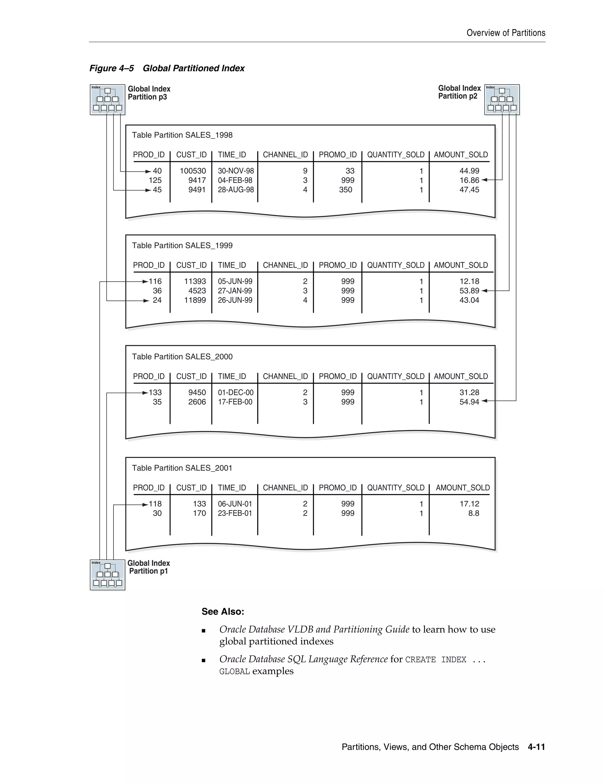 Overview of Partitions Partitions, Views, and Other Schema Objects 4-11 Figure 4–5 Global Partitioned Index See Also: ■ Oracle Database VLDB and Partitioning Guide to learn how to use global partitioned indexes ■ Oracle Database SQL Language Reference for CREATE INDEX ... GLOBAL examples PROD_ID CUST_ID TIME_ID CHANNEL_ID PROMO_ID QUANTITY_SOLD AMOUNT_SOLD Table Partition SALES_1998 40 125 45 100530 9417 9491 30-NOV-98 04-FEB-98 28-AUG-98 9 3 4 33 999 350 1 1 1 44.99 16.86 47.45 PROD_ID CUST_ID TIME_ID CHANNEL_ID PROMO_ID QUANTITY_SOLD AMOUNT_SOLD Table Partition SALES_1999 116 36 24 11393 4523 11899 05-JUN-99 27-JAN-99 26-JUN-99 2 3 4 999 999 999 1 1 1 12.18 53.89 43.04 PROD_ID CUST_ID TIME_ID CHANNEL_ID PROMO_ID QUANTITY_SOLD AMOUNT_SOLD Table Partition SALES_2000 133 35 9450 2606 01-DEC-00 17-FEB-00 2 3 999 999 1 1 31.28 54.94 PROD_ID CUST_ID TIME_ID CHANNEL_ID PROMO_ID QUANTITY_SOLD AMOUNT_SOLD Table Partition SALES_2001 118 30 133 170 06-JUN-01 23-FEB-01 2 2 999 999 1 1 17.12 8.8 Index Global Index Partition p2 Index Global Index Partition p3 Index Global Index Partition p1 
