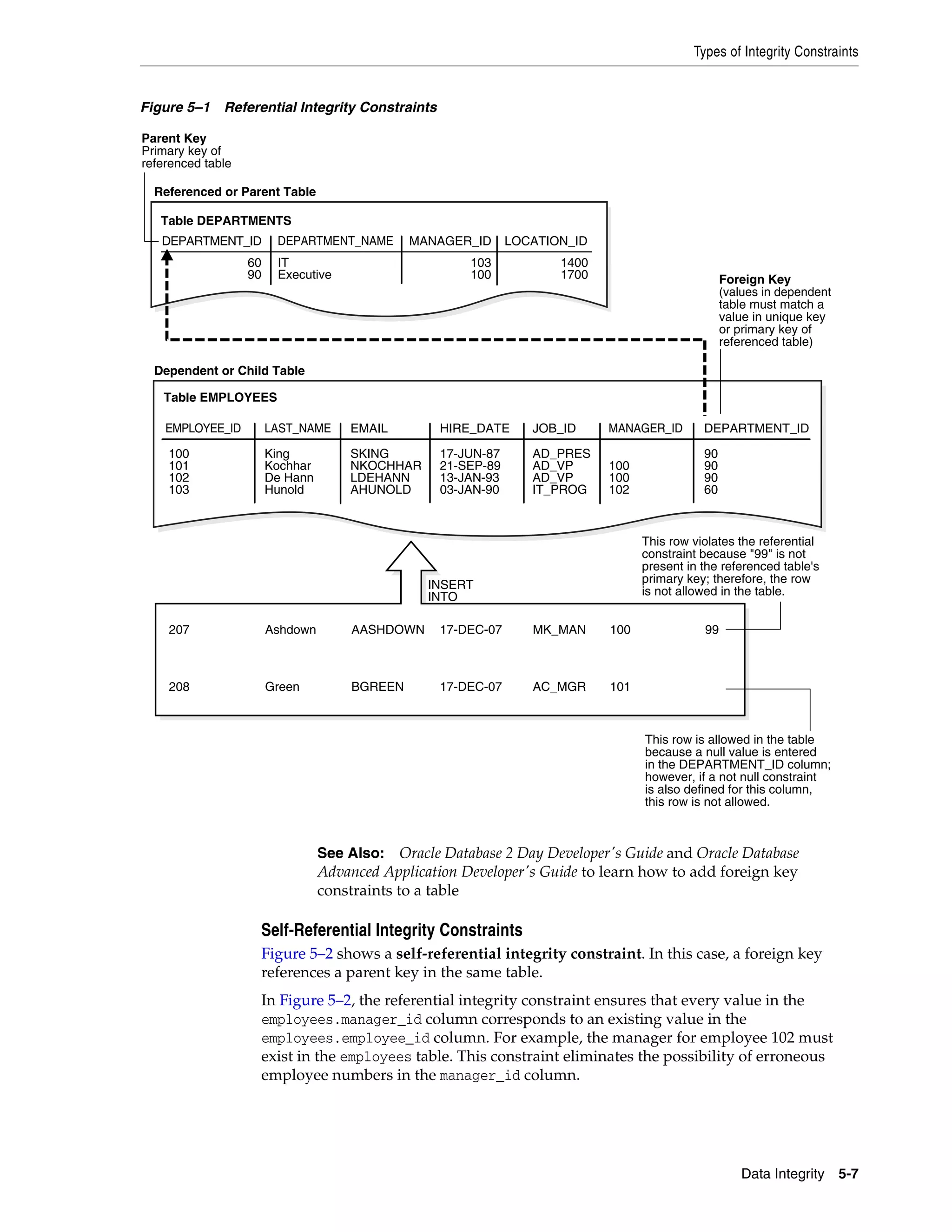 Types of Integrity Constraints Data Integrity 5-7 Figure 5–1 Referential Integrity Constraints Self-Referential Integrity Constraints Figure 5–2 shows a self-referential integrity constraint. In this case, a foreign key references a parent key in the same table. In Figure 5–2, the referential integrity constraint ensures that every value in the employees.manager_id column corresponds to an existing value in the employees.employee_id column. For example, the manager for employee 102 must exist in the employees table. This constraint eliminates the possibility of erroneous employee numbers in the manager_id column. See Also: Oracle Database 2 Day Developer's Guide and Oracle Database Advanced Application Developer's Guide to learn how to add foreign key constraints to a table INSERT INTO Table DEPARTMENTS DEPARTMENT_ID DEPARTMENT_NAME MANAGER_ID This row violates the referential constraint because "99" is not present in the referenced table's primary key; therefore, the row is not allowed in the table. This row is allowed in the table because a null value is entered in the DEPARTMENT_ID column; however, if a not null constraint is also defined for this column, this row is not allowed. 60 90 IT Executive 103 100 LOCATION_ID 1400 1700 Foreign Key (values in dependent table must match a value in unique key or primary key of referenced table) EMPLOYEE_ID LAST_NAME EMAIL HIRE_DATE JOB_ID MANAGER_ID DEPARTMENT_ID Table EMPLOYEES 100 101 102 103 King Kochhar De Hann Hunold SKING NKOCHHAR LDEHANN AHUNOLD 17-JUN-87 21-SEP-89 13-JAN-93 03-JAN-90 AD_PRES AD_VP AD_VP IT_PROG 100 100 102 90 90 90 60 Dependent or Child Table Referenced or Parent Table Parent Key Primary key of referenced table 207 Ashdown AASHDOWN 17-DEC-07 MK_MAN 100 99 208 Green BGREEN 17-DEC-07 AC_MGR 101 