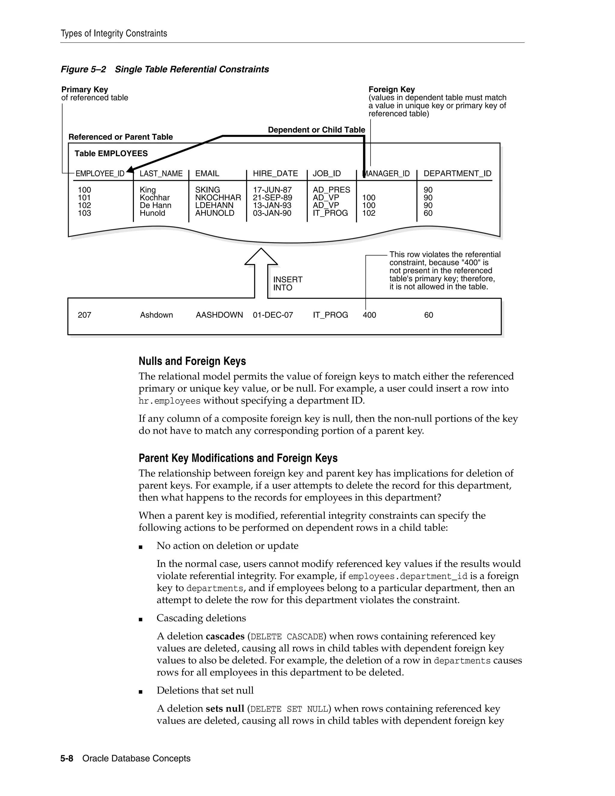 Types of Integrity Constraints 5-8 Oracle Database Concepts Figure 5–2 Single Table Referential Constraints Nulls and Foreign Keys The relational model permits the value of foreign keys to match either the referenced primary or unique key value, or be null. For example, a user could insert a row into hr.employees without specifying a department ID. If any column of a composite foreign key is null, then the non-null portions of the key do not have to match any corresponding portion of a parent key. Parent Key Modifications and Foreign Keys The relationship between foreign key and parent key has implications for deletion of parent keys. For example, if a user attempts to delete the record for this department, then what happens to the records for employees in this department? When a parent key is modified, referential integrity constraints can specify the following actions to be performed on dependent rows in a child table: ■ No action on deletion or update In the normal case, users cannot modify referenced key values if the results would violate referential integrity. For example, if employees.department_id is a foreign key to departments, and if employees belong to a particular department, then an attempt to delete the row for this department violates the constraint. ■ Cascading deletions A deletion cascades (DELETE CASCADE) when rows containing referenced key values are deleted, causing all rows in child tables with dependent foreign key values to also be deleted. For example, the deletion of a row in departments causes rows for all employees in this department to be deleted. ■ Deletions that set null A deletion sets null (DELETE SET NULL) when rows containing referenced key values are deleted, causing all rows in child tables with dependent foreign key INSERT INTO EMPLOYEE_ID LAST_NAME EMAIL HIRE_DATE JOB_ID MANAGER_ID DEPARTMENT_ID Table EMPLOYEES Dependent or Child Table Referenced or Parent Table This row violates the referential constraint, because "400" is not present in the referenced table's primary key; therefore, it is not allowed in the table. 100 101 102 103 King Kochhar De Hann Hunold SKING NKOCHHAR LDEHANN AHUNOLD 17-JUN-87 21-SEP-89 13-JAN-93 03-JAN-90 AD_PRES AD_VP AD_VP IT_PROG 100 100 102 90 90 90 60 Primary Key of referenced table Foreign Key (values in dependent table must match a value in unique key or primary key of referenced table) 207 Ashdown AASHDOWN 01-DEC-07 IT_PROG 400 60 