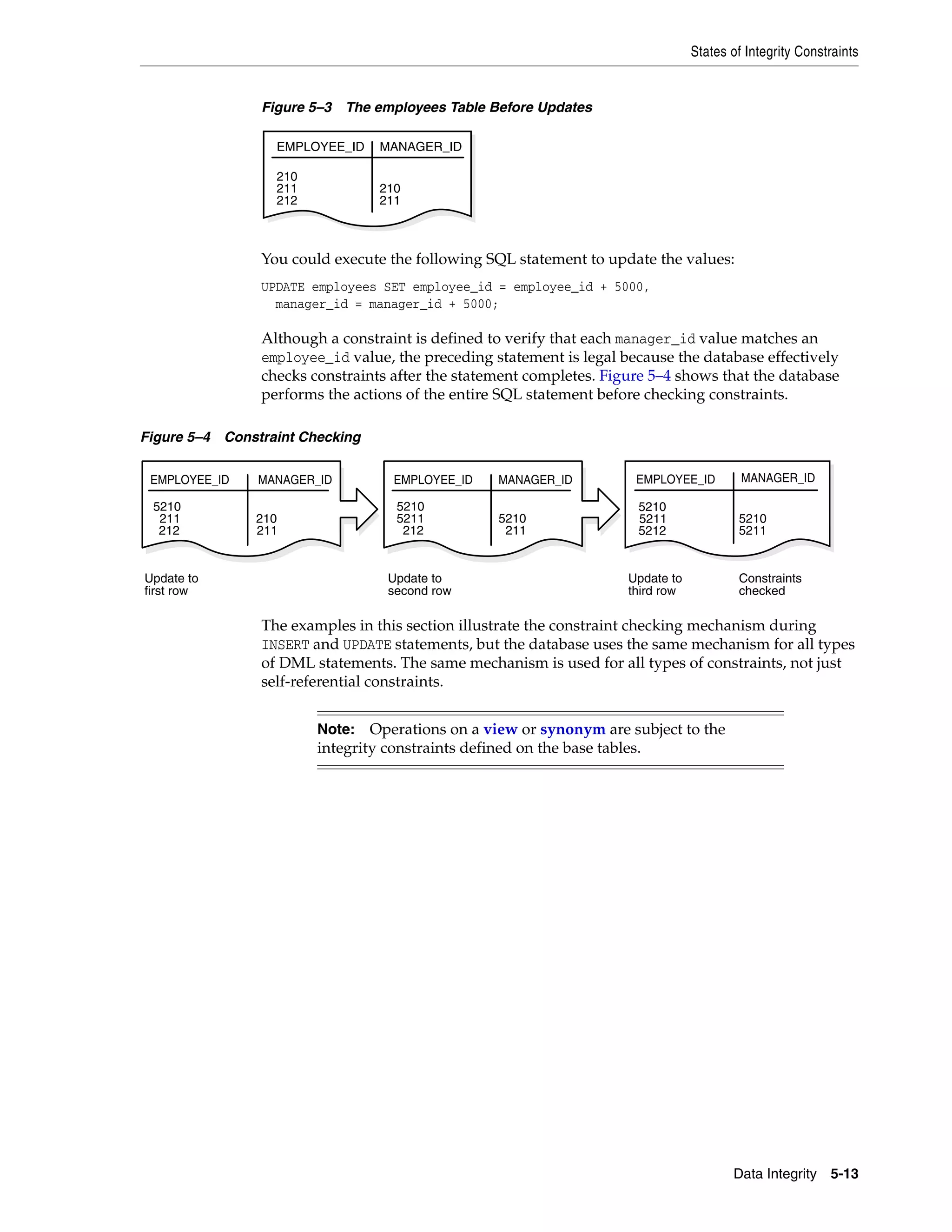 States of Integrity Constraints Data Integrity 5-13 Figure 5–3 The employees Table Before Updates You could execute the following SQL statement to update the values: UPDATE employees SET employee_id = employee_id + 5000, manager_id = manager_id + 5000; Although a constraint is defined to verify that each manager_id value matches an employee_id value, the preceding statement is legal because the database effectively checks constraints after the statement completes. Figure 5–4 shows that the database performs the actions of the entire SQL statement before checking constraints. Figure 5–4 Constraint Checking The examples in this section illustrate the constraint checking mechanism during INSERT and UPDATE statements, but the database uses the same mechanism for all types of DML statements. The same mechanism is used for all types of constraints, not just self-referential constraints. Note: Operations on a view or synonym are subject to the integrity constraints defined on the base tables. EMPLOYEE_ID MANAGER_ID 210 211 212 210 211 Update to first row Update to second row Update to third row Constraints checked EMPLOYEE_ID MANAGER_ID EMPLOYEE_ID MANAGER_ID EMPLOYEE_ID MANAGER_ID 5210 211 212 210 211 5210 5211 5212 5210 5211 5210 211 5210 5211 212 