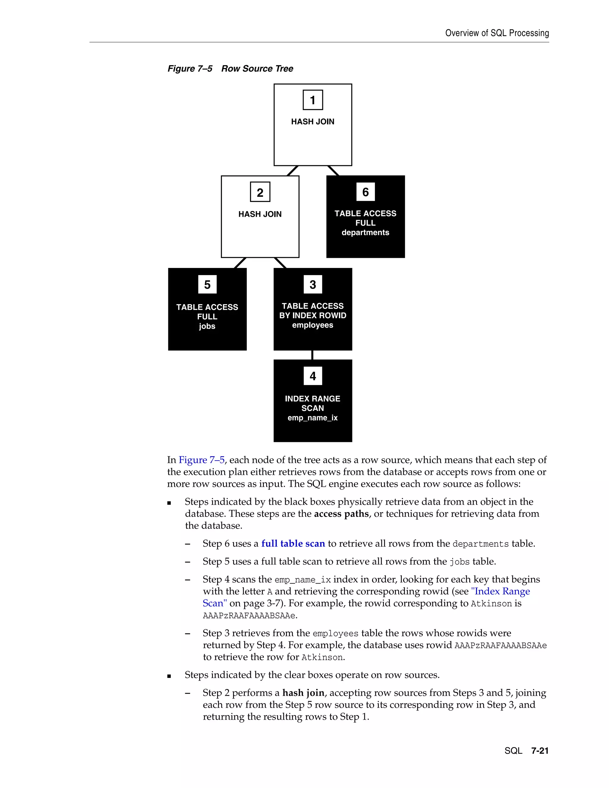 Overview of SQL Processing SQL 7-21 Figure 7–5 Row Source Tree In Figure 7–5, each node of the tree acts as a row source, which means that each step of the execution plan either retrieves rows from the database or accepts rows from one or more row sources as input. The SQL engine executes each row source as follows: ■ Steps indicated by the black boxes physically retrieve data from an object in the database. These steps are the access paths, or techniques for retrieving data from the database. – Step 6 uses a full table scan to retrieve all rows from the departments table. – Step 5 uses a full table scan to retrieve all rows from the jobs table. – Step 4 scans the emp_name_ix index in order, looking for each key that begins with the letter A and retrieving the corresponding rowid (see "Index Range Scan" on page 3-7). For example, the rowid corresponding to Atkinson is AAAPzRAAFAAAABSAAe. – Step 3 retrieves from the employees table the rows whose rowids were returned by Step 4. For example, the database uses rowid AAAPzRAAFAAAABSAAe to retrieve the row for Atkinson. ■ Steps indicated by the clear boxes operate on row sources. – Step 2 performs a hash join, accepting row sources from Steps 3 and 5, joining each row from the Step 5 row source to its corresponding row in Step 3, and returning the resulting rows to Step 1. TABLE ACCESS FULL jobs 5 3 TABLE ACCESS BY INDEX ROWID employees 4 INDEX RANGE SCAN emp_name_ix 6 TABLE ACCESS FULL departments 1 HASH JOIN 2 HASH JOIN 
