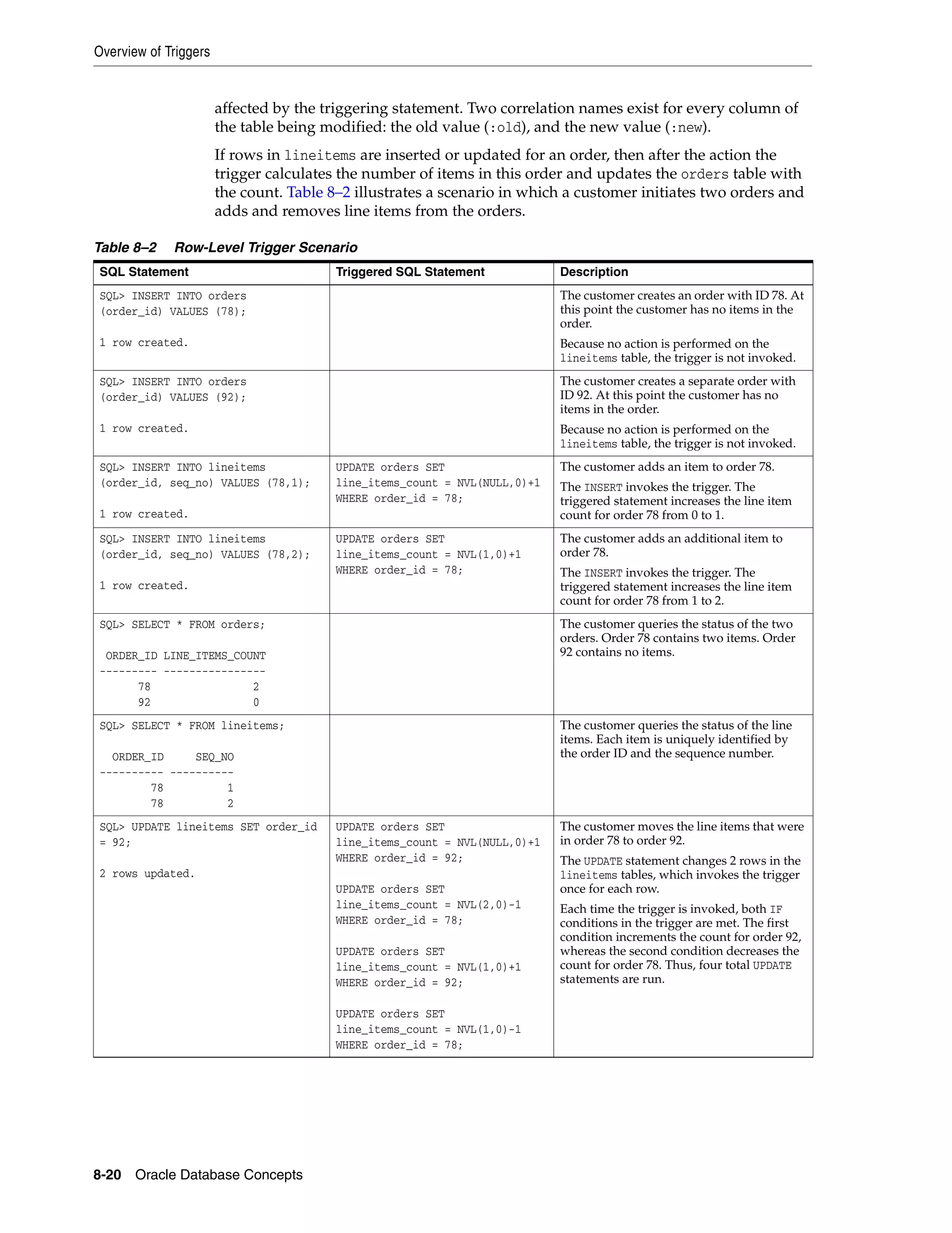 Overview of Triggers 8-20 Oracle Database Concepts affected by the triggering statement. Two correlation names exist for every column of the table being modified: the old value (:old), and the new value (:new). If rows in lineitems are inserted or updated for an order, then after the action the trigger calculates the number of items in this order and updates the orders table with the count. Table 8–2 illustrates a scenario in which a customer initiates two orders and adds and removes line items from the orders. Table 8–2 Row-Level Trigger Scenario SQL Statement Triggered SQL Statement Description SQL> INSERT INTO orders (order_id) VALUES (78); 1 row created. The customer creates an order with ID 78. At this point the customer has no items in the order. Because no action is performed on the lineitems table, the trigger is not invoked. SQL> INSERT INTO orders (order_id) VALUES (92); 1 row created. The customer creates a separate order with ID 92. At this point the customer has no items in the order. Because no action is performed on the lineitems table, the trigger is not invoked. SQL> INSERT INTO lineitems (order_id, seq_no) VALUES (78,1); 1 row created. UPDATE orders SET line_items_count = NVL(NULL,0)+1 WHERE order_id = 78; The customer adds an item to order 78. The INSERT invokes the trigger. The triggered statement increases the line item count for order 78 from 0 to 1. SQL> INSERT INTO lineitems (order_id, seq_no) VALUES (78,2); 1 row created. UPDATE orders SET line_items_count = NVL(1,0)+1 WHERE order_id = 78; The customer adds an additional item to order 78. The INSERT invokes the trigger. The triggered statement increases the line item count for order 78 from 1 to 2. SQL> SELECT * FROM orders; ORDER_ID LINE_ITEMS_COUNT --------- ---------------- 78 2 92 0 The customer queries the status of the two orders. Order 78 contains two items. Order 92 contains no items. SQL> SELECT * FROM lineitems; ORDER_ID SEQ_NO ---------- ---------- 78 1 78 2 The customer queries the status of the line items. Each item is uniquely identified by the order ID and the sequence number. SQL> UPDATE lineitems SET order_id = 92; 2 rows updated. UPDATE orders SET line_items_count = NVL(NULL,0)+1 WHERE order_id = 92; UPDATE orders SET line_items_count = NVL(2,0)-1 WHERE order_id = 78; UPDATE orders SET line_items_count = NVL(1,0)+1 WHERE order_id = 92; UPDATE orders SET line_items_count = NVL(1,0)-1 WHERE order_id = 78; The customer moves the line items that were in order 78 to order 92. The UPDATE statement changes 2 rows in the lineitems tables, which invokes the trigger once for each row. Each time the trigger is invoked, both IF conditions in the trigger are met. The first condition increments the count for order 92, whereas the second condition decreases the count for order 78. Thus, four total UPDATE statements are run. 