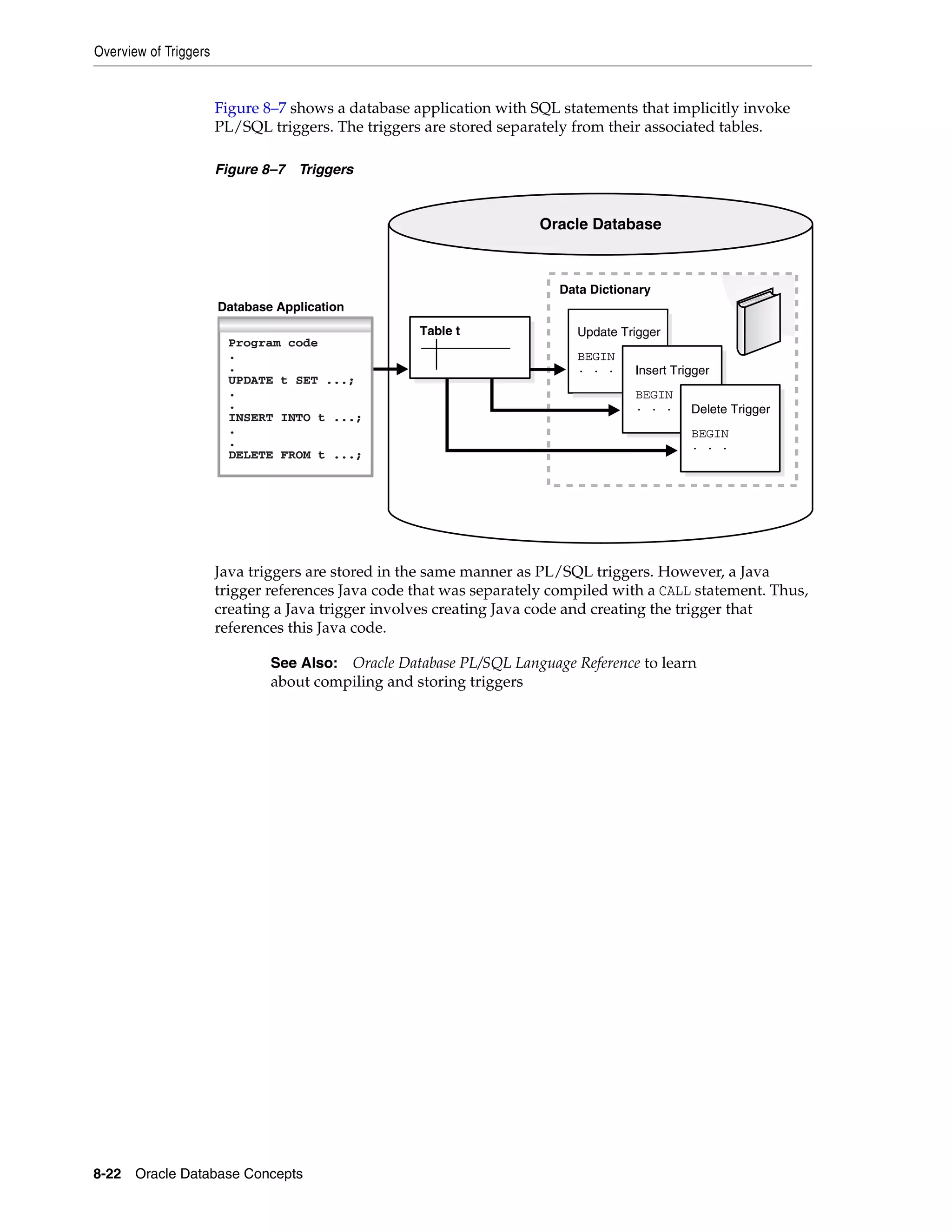 Overview of Triggers 8-22 Oracle Database Concepts Figure 8–7 shows a database application with SQL statements that implicitly invoke PL/SQL triggers. The triggers are stored separately from their associated tables. Figure 8–7 Triggers Java triggers are stored in the same manner as PL/SQL triggers. However, a Java trigger references Java code that was separately compiled with a CALL statement. Thus, creating a Java trigger involves creating Java code and creating the trigger that references this Java code. See Also: Oracle Database PL/SQL Language Reference to learn about compiling and storing triggers Oracle Database Update Trigger BEGIN . . . Insert Trigger BEGIN . . . Delete Trigger BEGIN . . . Data Dictionary Table t Database Application Program code . . UPDATE t SET ...; . . INSERT INTO t ...; . . DELETE FROM t ...; 