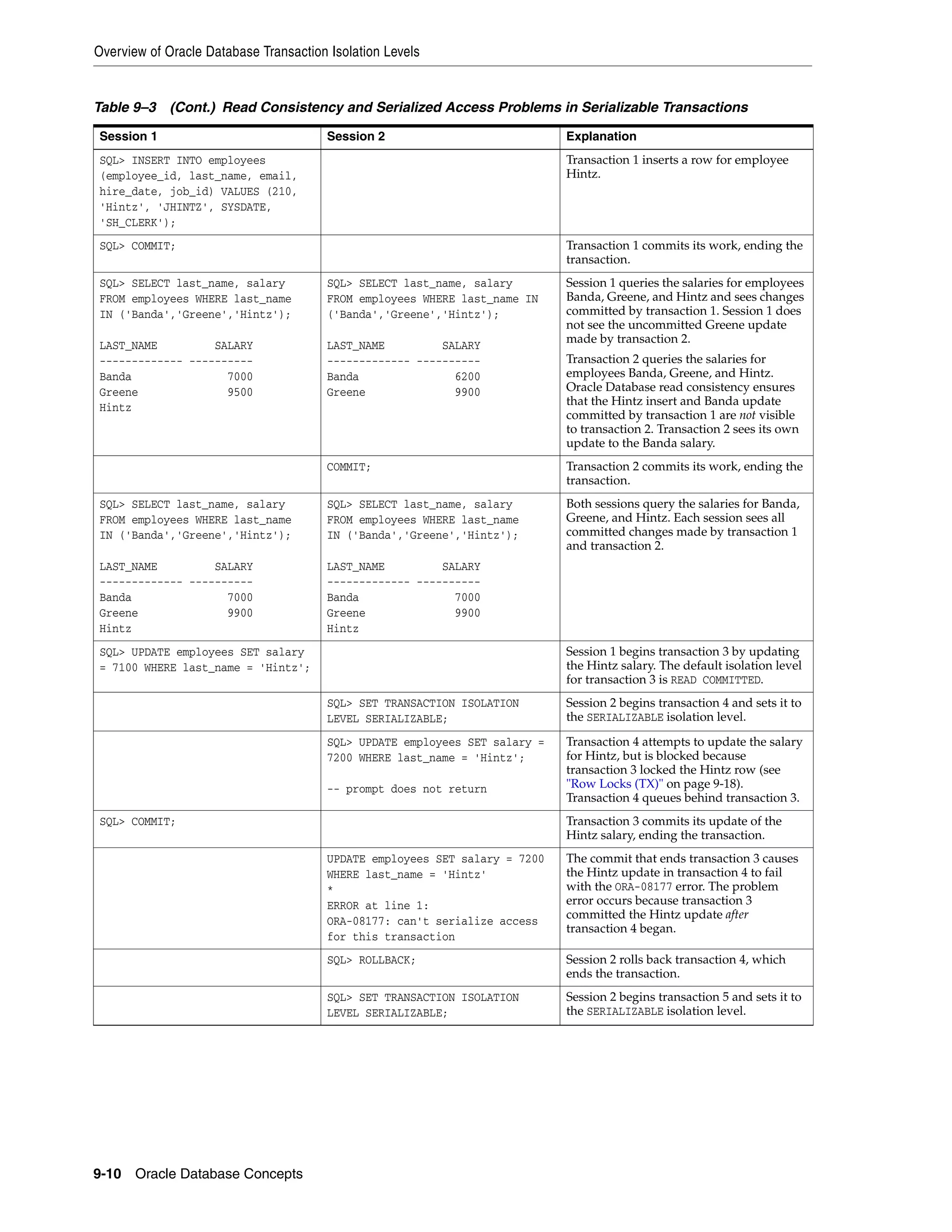Overview of Oracle Database Transaction Isolation Levels 9-10 Oracle Database Concepts SQL> INSERT INTO employees (employee_id, last_name, email, hire_date, job_id) VALUES (210, 'Hintz', 'JHINTZ', SYSDATE, 'SH_CLERK'); Transaction 1 inserts a row for employee Hintz. SQL> COMMIT; Transaction 1 commits its work, ending the transaction. SQL> SELECT last_name, salary FROM employees WHERE last_name IN ('Banda','Greene','Hintz'); LAST_NAME SALARY ------------- ---------- Banda 7000 Greene 9500 Hintz SQL> SELECT last_name, salary FROM employees WHERE last_name IN ('Banda','Greene','Hintz'); LAST_NAME SALARY ------------- ---------- Banda 6200 Greene 9900 Session 1 queries the salaries for employees Banda, Greene, and Hintz and sees changes committed by transaction 1. Session 1 does not see the uncommitted Greene update made by transaction 2. Transaction 2 queries the salaries for employees Banda, Greene, and Hintz. Oracle Database read consistency ensures that the Hintz insert and Banda update committed by transaction 1 are not visible to transaction 2. Transaction 2 sees its own update to the Banda salary. COMMIT; Transaction 2 commits its work, ending the transaction. SQL> SELECT last_name, salary FROM employees WHERE last_name IN ('Banda','Greene','Hintz'); LAST_NAME SALARY ------------- ---------- Banda 7000 Greene 9900 Hintz SQL> SELECT last_name, salary FROM employees WHERE last_name IN ('Banda','Greene','Hintz'); LAST_NAME SALARY ------------- ---------- Banda 7000 Greene 9900 Hintz Both sessions query the salaries for Banda, Greene, and Hintz. Each session sees all committed changes made by transaction 1 and transaction 2. SQL> UPDATE employees SET salary = 7100 WHERE last_name = 'Hintz'; Session 1 begins transaction 3 by updating the Hintz salary. The default isolation level for transaction 3 is READ COMMITTED. SQL> SET TRANSACTION ISOLATION LEVEL SERIALIZABLE; Session 2 begins transaction 4 and sets it to the SERIALIZABLE isolation level. SQL> UPDATE employees SET salary = 7200 WHERE last_name = 'Hintz'; -- prompt does not return Transaction 4 attempts to update the salary for Hintz, but is blocked because transaction 3 locked the Hintz row (see "Row Locks (TX)" on page 9-18). Transaction 4 queues behind transaction 3. SQL> COMMIT; Transaction 3 commits its update of the Hintz salary, ending the transaction. UPDATE employees SET salary = 7200 WHERE last_name = 'Hintz' * ERROR at line 1: ORA-08177: can't serialize access for this transaction The commit that ends transaction 3 causes the Hintz update in transaction 4 to fail with the ORA-08177 error. The problem error occurs because transaction 3 committed the Hintz update after transaction 4 began. SQL> ROLLBACK; Session 2 rolls back transaction 4, which ends the transaction. SQL> SET TRANSACTION ISOLATION LEVEL SERIALIZABLE; Session 2 begins transaction 5 and sets it to the SERIALIZABLE isolation level. Table 9–3 (Cont.) Read Consistency and Serialized Access Problems in Serializable Transactions Session 1 Session 2 Explanation 