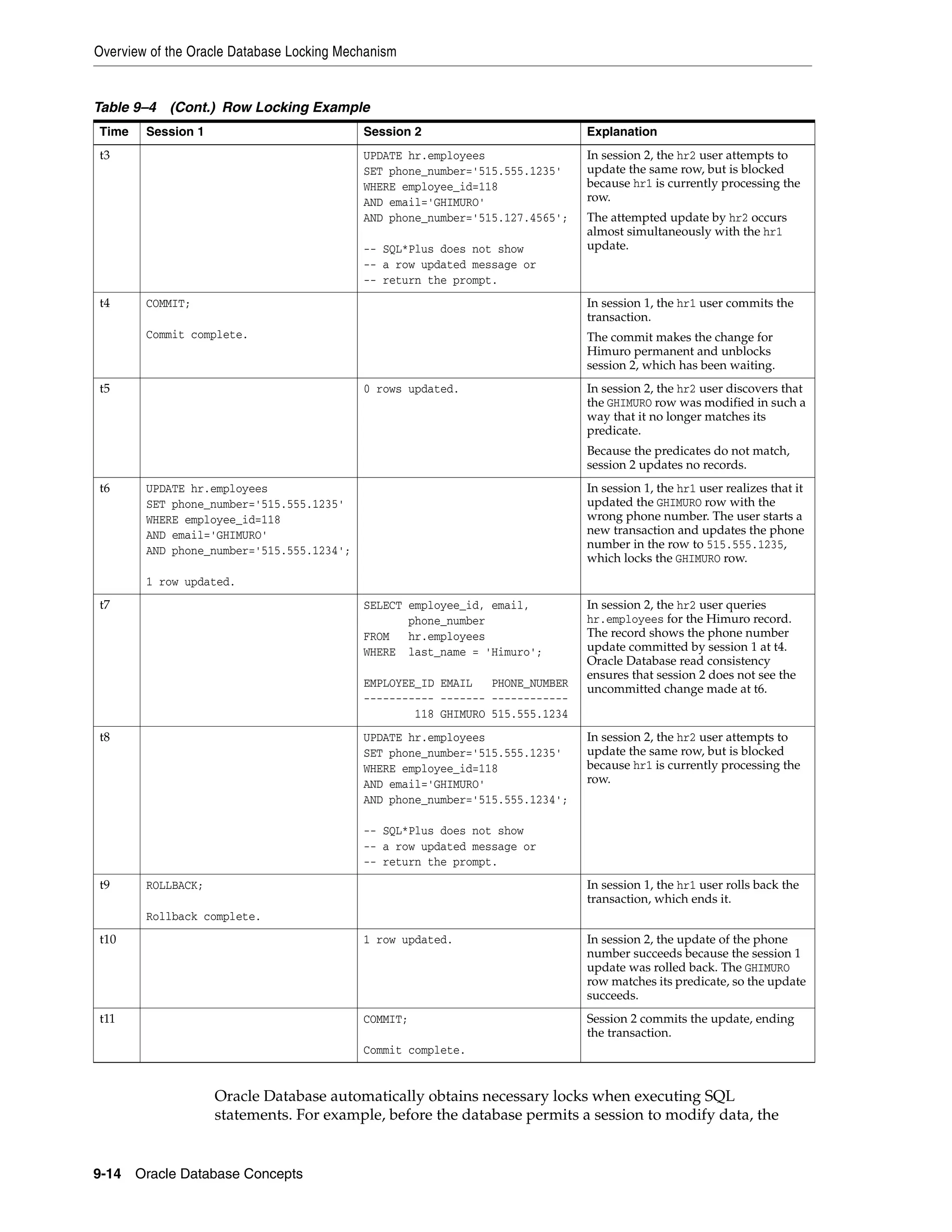 Overview of the Oracle Database Locking Mechanism 9-14 Oracle Database Concepts Oracle Database automatically obtains necessary locks when executing SQL statements. For example, before the database permits a session to modify data, the t3 UPDATE hr.employees SET phone_number='515.555.1235' WHERE employee_id=118 AND email='GHIMURO' AND phone_number='515.127.4565'; -- SQL*Plus does not show -- a row updated message or -- return the prompt. In session 2, the hr2 user attempts to update the same row, but is blocked because hr1 is currently processing the row. The attempted update by hr2 occurs almost simultaneously with the hr1 update. t4 COMMIT; Commit complete. In session 1, the hr1 user commits the transaction. The commit makes the change for Himuro permanent and unblocks session 2, which has been waiting. t5 0 rows updated. In session 2, the hr2 user discovers that the GHIMURO row was modified in such a way that it no longer matches its predicate. Because the predicates do not match, session 2 updates no records. t6 UPDATE hr.employees SET phone_number='515.555.1235' WHERE employee_id=118 AND email='GHIMURO' AND phone_number='515.555.1234'; 1 row updated. In session 1, the hr1 user realizes that it updated the GHIMURO row with the wrong phone number. The user starts a new transaction and updates the phone number in the row to 515.555.1235, which locks the GHIMURO row. t7 SELECT employee_id, email, phone_number FROM hr.employees WHERE last_name = 'Himuro'; EMPLOYEE_ID EMAIL PHONE_NUMBER ----------- ------- ------------ 118 GHIMURO 515.555.1234 In session 2, the hr2 user queries hr.employees for the Himuro record. The record shows the phone number update committed by session 1 at t4. Oracle Database read consistency ensures that session 2 does not see the uncommitted change made at t6. t8 UPDATE hr.employees SET phone_number='515.555.1235' WHERE employee_id=118 AND email='GHIMURO' AND phone_number='515.555.1234'; -- SQL*Plus does not show -- a row updated message or -- return the prompt. In session 2, the hr2 user attempts to update the same row, but is blocked because hr1 is currently processing the row. t9 ROLLBACK; Rollback complete. In session 1, the hr1 user rolls back the transaction, which ends it. t10 1 row updated. In session 2, the update of the phone number succeeds because the session 1 update was rolled back. The GHIMURO row matches its predicate, so the update succeeds. t11 COMMIT; Commit complete. Session 2 commits the update, ending the transaction. Table 9–4 (Cont.) Row Locking Example Time Session 1 Session 2 Explanation 