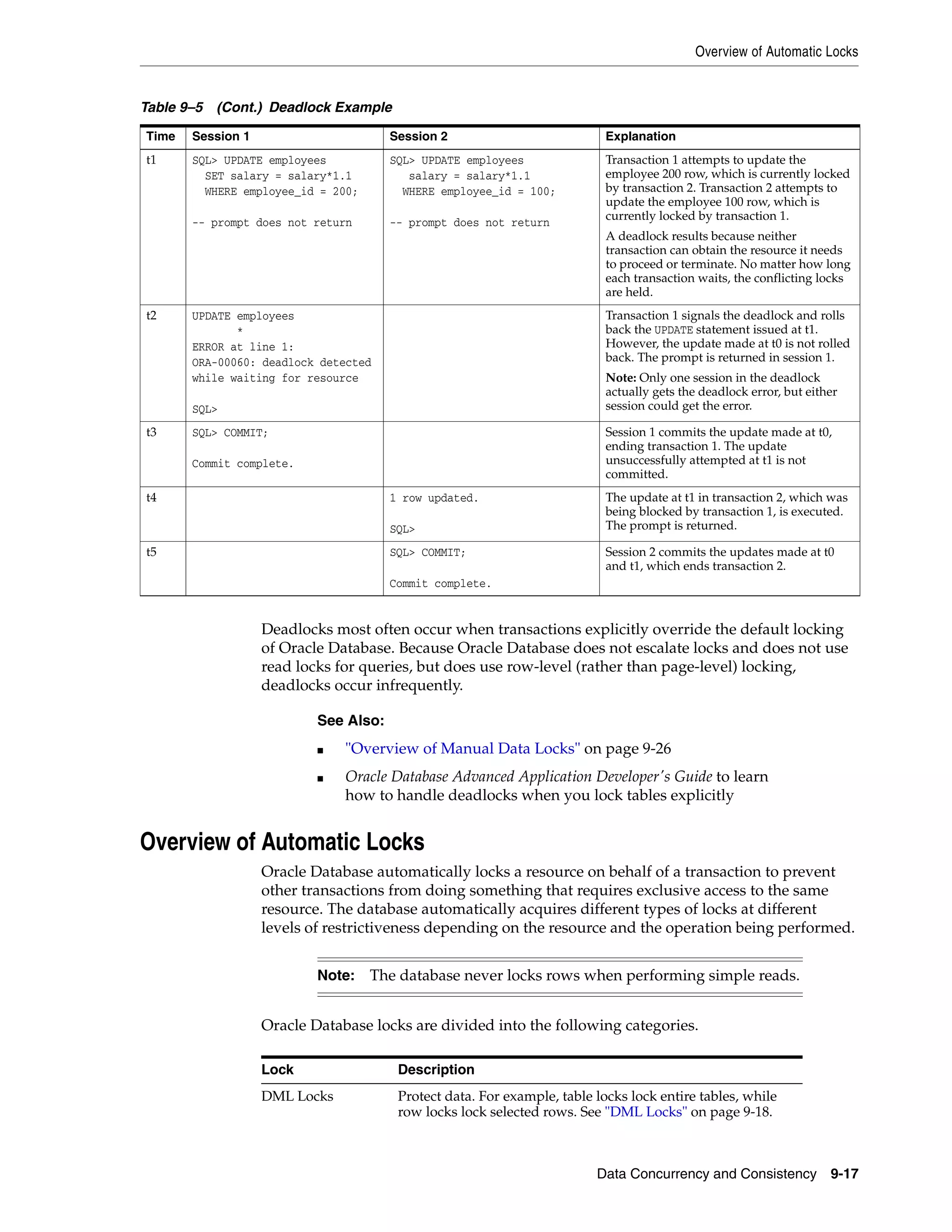 Overview of Automatic Locks Data Concurrency and Consistency 9-17 Deadlocks most often occur when transactions explicitly override the default locking of Oracle Database. Because Oracle Database does not escalate locks and does not use read locks for queries, but does use row-level (rather than page-level) locking, deadlocks occur infrequently. Overview of Automatic Locks Oracle Database automatically locks a resource on behalf of a transaction to prevent other transactions from doing something that requires exclusive access to the same resource. The database automatically acquires different types of locks at different levels of restrictiveness depending on the resource and the operation being performed. Oracle Database locks are divided into the following categories. t1 SQL> UPDATE employees SET salary = salary*1.1 WHERE employee_id = 200; -- prompt does not return SQL> UPDATE employees salary = salary*1.1 WHERE employee_id = 100; -- prompt does not return Transaction 1 attempts to update the employee 200 row, which is currently locked by transaction 2. Transaction 2 attempts to update the employee 100 row, which is currently locked by transaction 1. A deadlock results because neither transaction can obtain the resource it needs to proceed or terminate. No matter how long each transaction waits, the conflicting locks are held. t2 UPDATE employees * ERROR at line 1: ORA-00060: deadlock detected while waiting for resource SQL> Transaction 1 signals the deadlock and rolls back the UPDATE statement issued at t1. However, the update made at t0 is not rolled back. The prompt is returned in session 1. Note: Only one session in the deadlock actually gets the deadlock error, but either session could get the error. t3 SQL> COMMIT; Commit complete. Session 1 commits the update made at t0, ending transaction 1. The update unsuccessfully attempted at t1 is not committed. t4 1 row updated. SQL> The update at t1 in transaction 2, which was being blocked by transaction 1, is executed. The prompt is returned. t5 SQL> COMMIT; Commit complete. Session 2 commits the updates made at t0 and t1, which ends transaction 2. See Also: ■ "Overview of Manual Data Locks" on page 9-26 ■ Oracle Database Advanced Application Developer's Guide to learn how to handle deadlocks when you lock tables explicitly Note: The database never locks rows when performing simple reads. Lock Description DML Locks Protect data. For example, table locks lock entire tables, while row locks lock selected rows. See "DML Locks" on page 9-18. Table 9–5 (Cont.) Deadlock Example Time Session 1 Session 2 Explanation 
