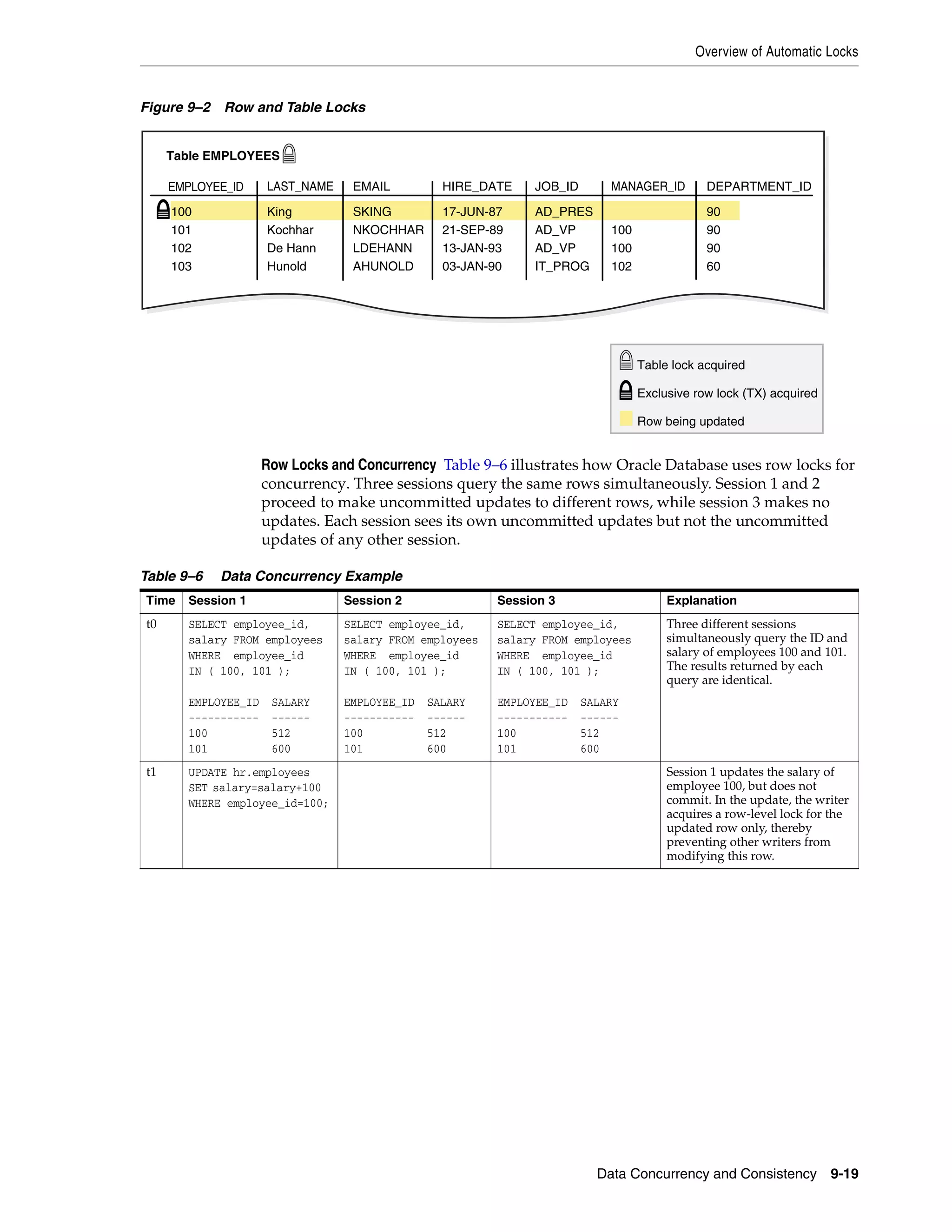 Overview of Automatic Locks Data Concurrency and Consistency 9-19 Figure 9–2 Row and Table Locks Row Locks and Concurrency Table 9–6 illustrates how Oracle Database uses row locks for concurrency. Three sessions query the same rows simultaneously. Session 1 and 2 proceed to make uncommitted updates to different rows, while session 3 makes no updates. Each session sees its own uncommitted updates but not the uncommitted updates of any other session. Table 9–6 Data Concurrency Example Time Session 1 Session 2 Session 3 Explanation t0 SELECT employee_id, salary FROM employees WHERE employee_id IN ( 100, 101 ); EMPLOYEE_ID SALARY ----------- ------ 100 512 101 600 SELECT employee_id, salary FROM employees WHERE employee_id IN ( 100, 101 ); EMPLOYEE_ID SALARY ----------- ------ 100 512 101 600 SELECT employee_id, salary FROM employees WHERE employee_id IN ( 100, 101 ); EMPLOYEE_ID SALARY ----------- ------ 100 512 101 600 Three different sessions simultaneously query the ID and salary of employees 100 and 101. The results returned by each query are identical. t1 UPDATE hr.employees SET salary=salary+100 WHERE employee_id=100; Session 1 updates the salary of employee 100, but does not commit. In the update, the writer acquires a row-level lock for the updated row only, thereby preventing other writers from modifying this row. EMPLOYEE_ID Table EMPLOYEES Exclusive row lock (TX) acquired Row being updated Table lock acquired LAST_NAME EMAIL HIRE_DATE JOB_ID MANAGER_ID DEPARTMENT_ID 100 101 102 103 King Kochhar De Hann Hunold SKING NKOCHHAR LDEHANN AHUNOLD 17-JUN-87 21-SEP-89 13-JAN-93 03-JAN-90 AD_PRES AD_VP AD_VP IT_PROG 100 100 102 90 90 90 60 