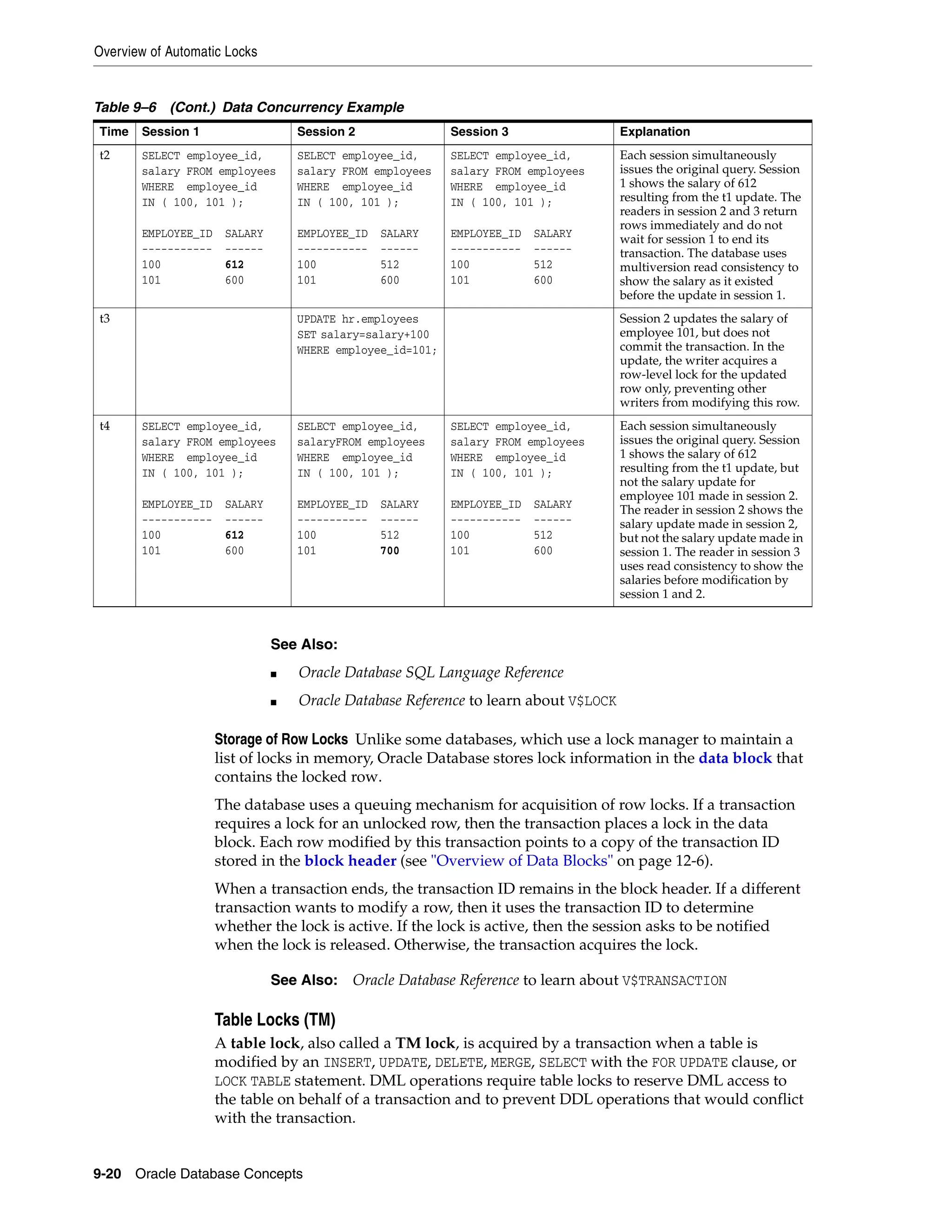 Overview of Automatic Locks 9-20 Oracle Database Concepts Storage of Row Locks Unlike some databases, which use a lock manager to maintain a list of locks in memory, Oracle Database stores lock information in the data block that contains the locked row. The database uses a queuing mechanism for acquisition of row locks. If a transaction requires a lock for an unlocked row, then the transaction places a lock in the data block. Each row modified by this transaction points to a copy of the transaction ID stored in the block header (see "Overview of Data Blocks" on page 12-6). When a transaction ends, the transaction ID remains in the block header. If a different transaction wants to modify a row, then it uses the transaction ID to determine whether the lock is active. If the lock is active, then the session asks to be notified when the lock is released. Otherwise, the transaction acquires the lock. Table Locks (TM) A table lock, also called a TM lock, is acquired by a transaction when a table is modified by an INSERT, UPDATE, DELETE, MERGE, SELECT with the FOR UPDATE clause, or LOCK TABLE statement. DML operations require table locks to reserve DML access to the table on behalf of a transaction and to prevent DDL operations that would conflict with the transaction. t2 SELECT employee_id, salary FROM employees WHERE employee_id IN ( 100, 101 ); EMPLOYEE_ID SALARY ----------- ------ 100 612 101 600 SELECT employee_id, salary FROM employees WHERE employee_id IN ( 100, 101 ); EMPLOYEE_ID SALARY ----------- ------ 100 512 101 600 SELECT employee_id, salary FROM employees WHERE employee_id IN ( 100, 101 ); EMPLOYEE_ID SALARY ----------- ------ 100 512 101 600 Each session simultaneously issues the original query. Session 1 shows the salary of 612 resulting from the t1 update. The readers in session 2 and 3 return rows immediately and do not wait for session 1 to end its transaction. The database uses multiversion read consistency to show the salary as it existed before the update in session 1. t3 UPDATE hr.employees SET salary=salary+100 WHERE employee_id=101; Session 2 updates the salary of employee 101, but does not commit the transaction. In the update, the writer acquires a row-level lock for the updated row only, preventing other writers from modifying this row. t4 SELECT employee_id, salary FROM employees WHERE employee_id IN ( 100, 101 ); EMPLOYEE_ID SALARY ----------- ------ 100 612 101 600 SELECT employee_id, salaryFROM employees WHERE employee_id IN ( 100, 101 ); EMPLOYEE_ID SALARY ----------- ------ 100 512 101 700 SELECT employee_id, salary FROM employees WHERE employee_id IN ( 100, 101 ); EMPLOYEE_ID SALARY ----------- ------ 100 512 101 600 Each session simultaneously issues the original query. Session 1 shows the salary of 612 resulting from the t1 update, but not the salary update for employee 101 made in session 2. The reader in session 2 shows the salary update made in session 2, but not the salary update made in session 1. The reader in session 3 uses read consistency to show the salaries before modification by session 1 and 2. See Also: ■ Oracle Database SQL Language Reference ■ Oracle Database Reference to learn about V$LOCK See Also: Oracle Database Reference to learn about V$TRANSACTION Table 9–6 (Cont.) Data Concurrency Example Time Session 1 Session 2 Session 3 Explanation 