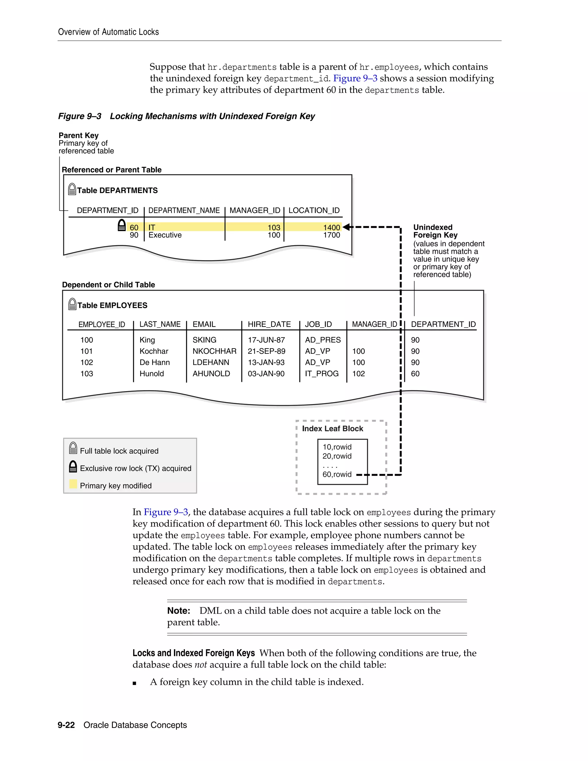 Overview of Automatic Locks 9-22 Oracle Database Concepts Suppose that hr.departments table is a parent of hr.employees, which contains the unindexed foreign key department_id. Figure 9–3 shows a session modifying the primary key attributes of department 60 in the departments table. Figure 9–3 Locking Mechanisms with Unindexed Foreign Key In Figure 9–3, the database acquires a full table lock on employees during the primary key modification of department 60. This lock enables other sessions to query but not update the employees table. For example, employee phone numbers cannot be updated. The table lock on employees releases immediately after the primary key modification on the departments table completes. If multiple rows in departments undergo primary key modifications, then a table lock on employees is obtained and released once for each row that is modified in departments. Locks and Indexed Foreign Keys When both of the following conditions are true, the database does not acquire a full table lock on the child table: ■ A foreign key column in the child table is indexed. Note: DML on a child table does not acquire a table lock on the parent table. Unindexed Foreign Key (values in dependent table must match a value in unique key or primary key of referenced table) DEPARTMENT_ID DEPARTMENT_NAME MANAGER_ID 60 90 IT Executive 103 100 LOCATION_ID 1400 1700 Parent Key Primary key of referenced table EMPLOYEE_ID Table EMPLOYEES Exclusive row lock (TX) acquired Primary key modified Full table lock acquired LAST_NAME EMAIL HIRE_DATE JOB_ID MANAGER_ID DEPARTMENT_ID 100 101 102 103 King Kochhar De Hann Hunold SKING NKOCHHAR LDEHANN AHUNOLD 17-JUN-87 21-SEP-89 13-JAN-93 03-JAN-90 AD_PRES AD_VP AD_VP IT_PROG 100 100 102 90 90 90 60 Dependent or Child Table Table DEPARTMENTS Referenced or Parent Table 10,rowid 20,rowid . . . . 60,rowid Index Leaf Block 