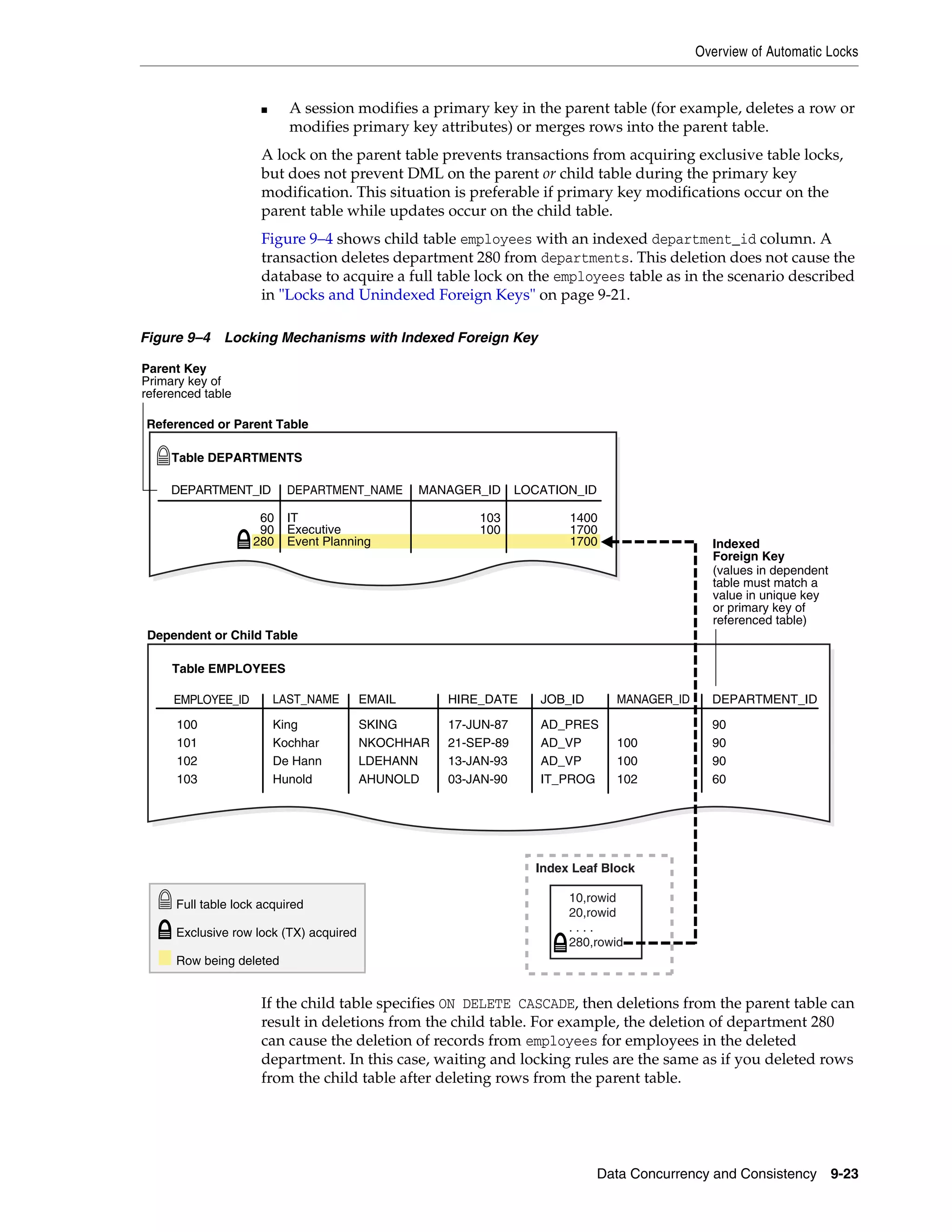 Overview of Automatic Locks Data Concurrency and Consistency 9-23 ■ A session modifies a primary key in the parent table (for example, deletes a row or modifies primary key attributes) or merges rows into the parent table. A lock on the parent table prevents transactions from acquiring exclusive table locks, but does not prevent DML on the parent or child table during the primary key modification. This situation is preferable if primary key modifications occur on the parent table while updates occur on the child table. Figure 9–4 shows child table employees with an indexed department_id column. A transaction deletes department 280 from departments. This deletion does not cause the database to acquire a full table lock on the employees table as in the scenario described in "Locks and Unindexed Foreign Keys" on page 9-21. Figure 9–4 Locking Mechanisms with Indexed Foreign Key If the child table specifies ON DELETE CASCADE, then deletions from the parent table can result in deletions from the child table. For example, the deletion of department 280 can cause the deletion of records from employees for employees in the deleted department. In this case, waiting and locking rules are the same as if you deleted rows from the child table after deleting rows from the parent table. Indexed Foreign Key (values in dependent table must match a value in unique key or primary key of referenced table) DEPARTMENT_ID DEPARTMENT_NAME MANAGER_ID 60 90 IT 103 100 LOCATION_ID 1400 1700 280 Executive Event Planning 1700 Parent Key Primary key of referenced table EMPLOYEE_ID Table EMPLOYEES Exclusive row lock (TX) acquired Row being deleted Full table lock acquired LAST_NAME EMAIL HIRE_DATE JOB_ID MANAGER_ID DEPARTMENT_ID 100 101 102 103 King Kochhar De Hann Hunold SKING NKOCHHAR LDEHANN AHUNOLD 17-JUN-87 21-SEP-89 13-JAN-93 03-JAN-90 AD_PRES AD_VP AD_VP IT_PROG 100 100 102 90 90 90 60 Dependent or Child Table Table DEPARTMENTS Referenced or Parent Table 10,rowid 20,rowid . . . . 280,rowid Index Leaf Block 