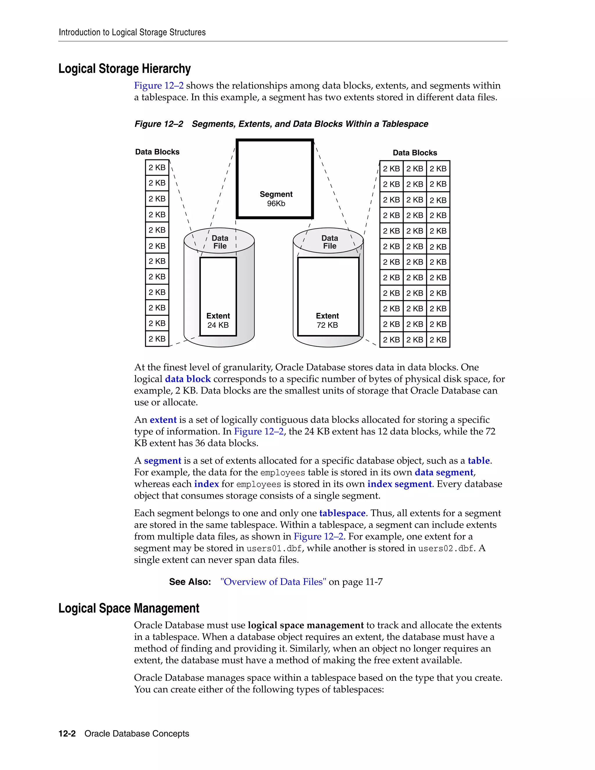 Introduction to Logical Storage Structures 12-2 Oracle Database Concepts Logical Storage Hierarchy Figure 12–2 shows the relationships among data blocks, extents, and segments within a tablespace. In this example, a segment has two extents stored in different data files. Figure 12–2 Segments, Extents, and Data Blocks Within a Tablespace At the finest level of granularity, Oracle Database stores data in data blocks. One logical data block corresponds to a specific number of bytes of physical disk space, for example, 2 KB. Data blocks are the smallest units of storage that Oracle Database can use or allocate. An extent is a set of logically contiguous data blocks allocated for storing a specific type of information. In Figure 12–2, the 24 KB extent has 12 data blocks, while the 72 KB extent has 36 data blocks. A segment is a set of extents allocated for a specific database object, such as a table. For example, the data for the employees table is stored in its own data segment, whereas each index for employees is stored in its own index segment. Every database object that consumes storage consists of a single segment. Each segment belongs to one and only one tablespace. Thus, all extents for a segment are stored in the same tablespace. Within a tablespace, a segment can include extents from multiple data files, as shown in Figure 12–2. For example, one extent for a segment may be stored in users01.dbf, while another is stored in users02.dbf. A single extent can never span data files. Logical Space Management Oracle Database must use logical space management to track and allocate the extents in a tablespace. When a database object requires an extent, the database must have a method of finding and providing it. Similarly, when an object no longer requires an extent, the database must have a method of making the free extent available. Oracle Database manages space within a tablespace based on the type that you create. You can create either of the following types of tablespaces: See Also: "Overview of Data Files" on page 11-7 2 KB 2 KB 2 KB 2 KB 2 KB 2 KB 2 KB 2 KB 2 KB 2 KB 2 KB 2 KB 2 KB 2 KB 2 KB 2 KB 2 KB 2 KB 2 KB 2 KB 2 KB 2 KB 2 KB 2 KB 2 KB 2 KB 2 KB 2 KB 2 KB 2 KB 2 KB 2 KB 2 KB 2 KB 2 KB 2 KB 2 KB 2 KB 2 KB 2 KB 2 KB 2 KB 2 KB 2 KB 2 KB 2 KB 2 KB 2 KB 2 KB 2 KB 2 KB 2 KB 2 KB 2 KB Data BlocksData Blocks Extent 72 KB Extent 24 KB Data File Data File Segment 96Kb 