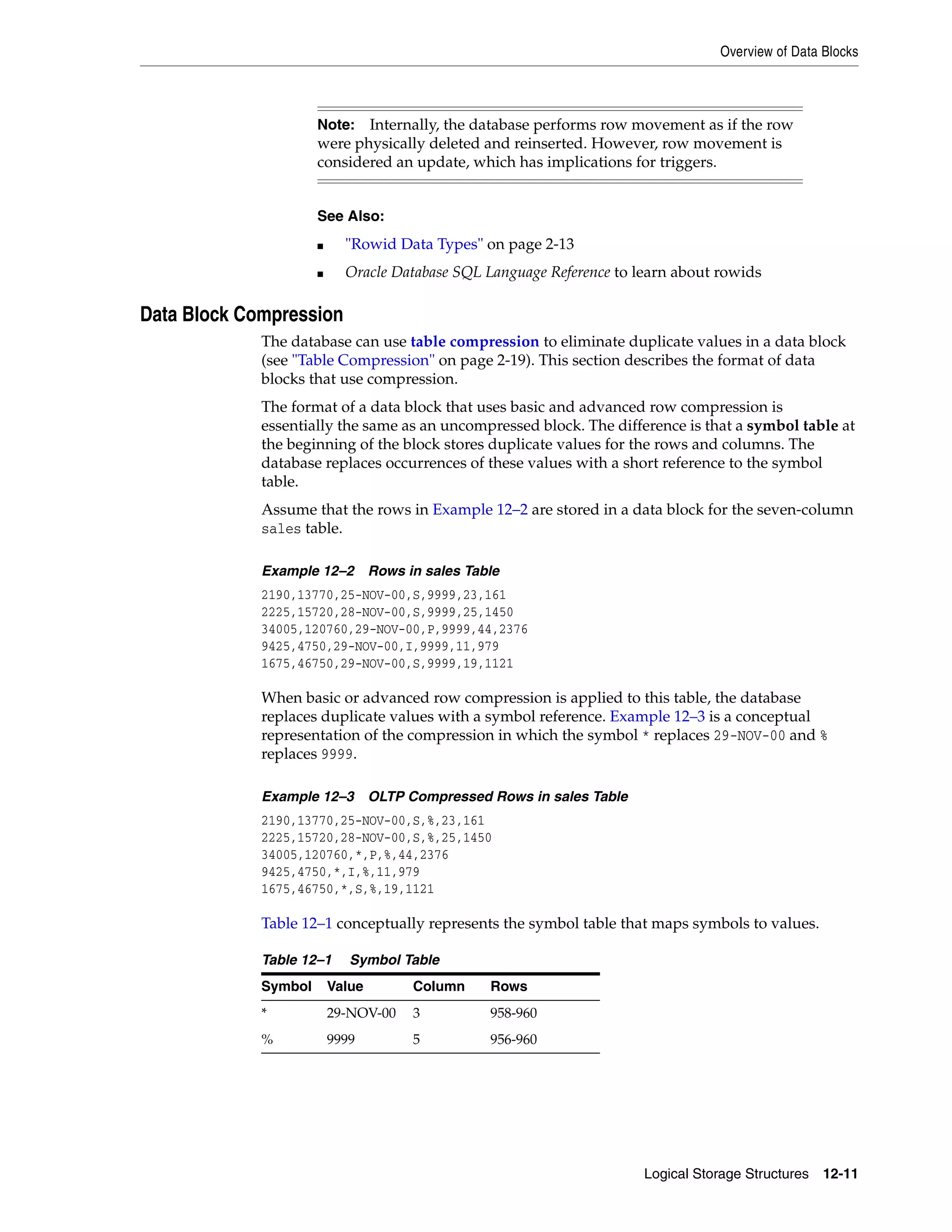 Overview of Data Blocks Logical Storage Structures 12-11 Data Block Compression The database can use table compression to eliminate duplicate values in a data block (see "Table Compression" on page 2-19). This section describes the format of data blocks that use compression. The format of a data block that uses basic and advanced row compression is essentially the same as an uncompressed block. The difference is that a symbol table at the beginning of the block stores duplicate values for the rows and columns. The database replaces occurrences of these values with a short reference to the symbol table. Assume that the rows in Example 12–2 are stored in a data block for the seven-column sales table. Example 12–2 Rows in sales Table 2190,13770,25-NOV-00,S,9999,23,161 2225,15720,28-NOV-00,S,9999,25,1450 34005,120760,29-NOV-00,P,9999,44,2376 9425,4750,29-NOV-00,I,9999,11,979 1675,46750,29-NOV-00,S,9999,19,1121 When basic or advanced row compression is applied to this table, the database replaces duplicate values with a symbol reference. Example 12–3 is a conceptual representation of the compression in which the symbol * replaces 29-NOV-00 and % replaces 9999. Example 12–3 OLTP Compressed Rows in sales Table 2190,13770,25-NOV-00,S,%,23,161 2225,15720,28-NOV-00,S,%,25,1450 34005,120760,*,P,%,44,2376 9425,4750,*,I,%,11,979 1675,46750,*,S,%,19,1121 Table 12–1 conceptually represents the symbol table that maps symbols to values. Note: Internally, the database performs row movement as if the row were physically deleted and reinserted. However, row movement is considered an update, which has implications for triggers. See Also: ■ "Rowid Data Types" on page 2-13 ■ Oracle Database SQL Language Reference to learn about rowids Table 12–1 Symbol Table Symbol Value Column Rows * 29-NOV-00 3 958-960 % 9999 5 956-960 