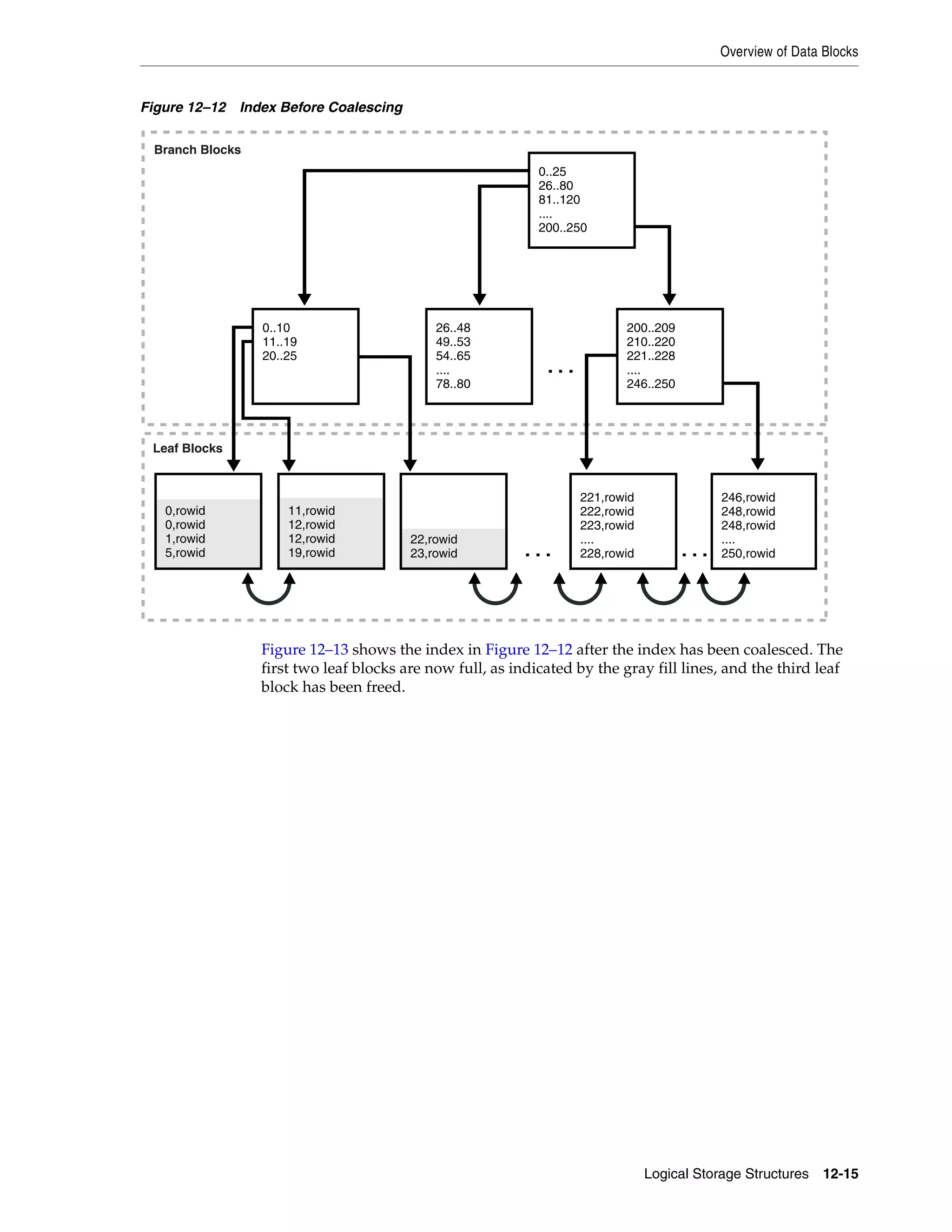 Overview of Data Blocks Logical Storage Structures 12-15 Figure 12–12 Index Before Coalescing Figure 12–13 shows the index in Figure 12–12 after the index has been coalesced. The first two leaf blocks are now full, as indicated by the gray fill lines, and the third leaf block has been freed. . . . 26..48 49..53 54..65 .... 78..80 11,rowid 12,rowid 12,rowid 19,rowid 22,rowid 23,rowid 221,rowid 222,rowid 223,rowid .... 228,rowid 246,rowid 248,rowid 248,rowid .... 250,rowid 0,rowid 0,rowid 1,rowid 5,rowid 0..25 26..80 81..120 .... 200..250 . . .. . . 0..10 11..19 20..25 200..209 210..220 221..228 .... 246..250 Branch Blocks Leaf Blocks 