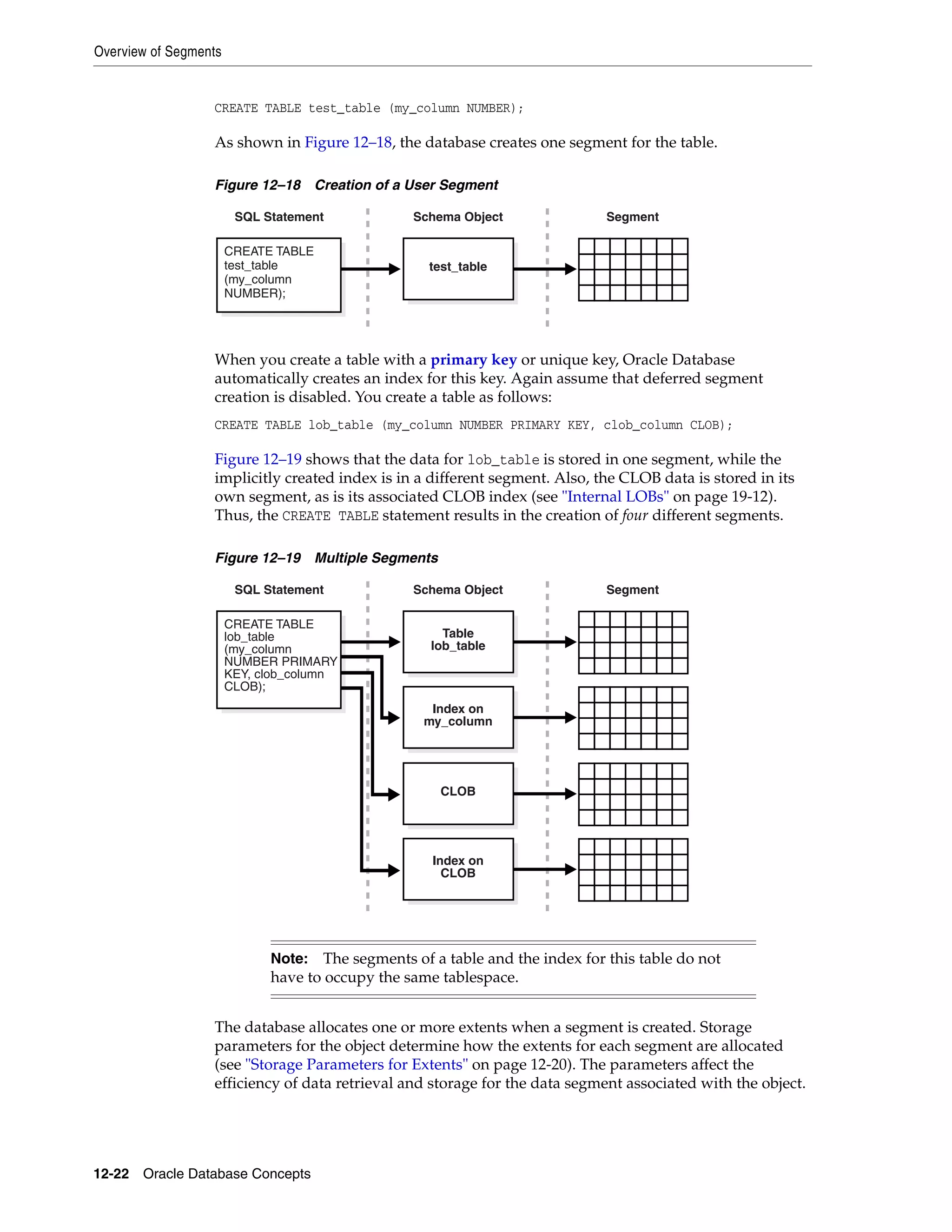 Overview of Segments 12-22 Oracle Database Concepts CREATE TABLE test_table (my_column NUMBER); As shown in Figure 12–18, the database creates one segment for the table. Figure 12–18 Creation of a User Segment When you create a table with a primary key or unique key, Oracle Database automatically creates an index for this key. Again assume that deferred segment creation is disabled. You create a table as follows: CREATE TABLE lob_table (my_column NUMBER PRIMARY KEY, clob_column CLOB); Figure 12–19 shows that the data for lob_table is stored in one segment, while the implicitly created index is in a different segment. Also, the CLOB data is stored in its own segment, as is its associated CLOB index (see "Internal LOBs" on page 19-12). Thus, the CREATE TABLE statement results in the creation of four different segments. Figure 12–19 Multiple Segments The database allocates one or more extents when a segment is created. Storage parameters for the object determine how the extents for each segment are allocated (see "Storage Parameters for Extents" on page 12-20). The parameters affect the efficiency of data retrieval and storage for the data segment associated with the object. Note: The segments of a table and the index for this table do not have to occupy the same tablespace. SegmentSchema ObjectSQL Statement test_table CREATE TABLE test_table (my_column NUMBER); SegmentSchema ObjectSQL Statement Table lob_table Index on my_column CLOB Index on CLOB CREATE TABLE lob_table (my_column NUMBER PRIMARY KEY, clob_column CLOB); 