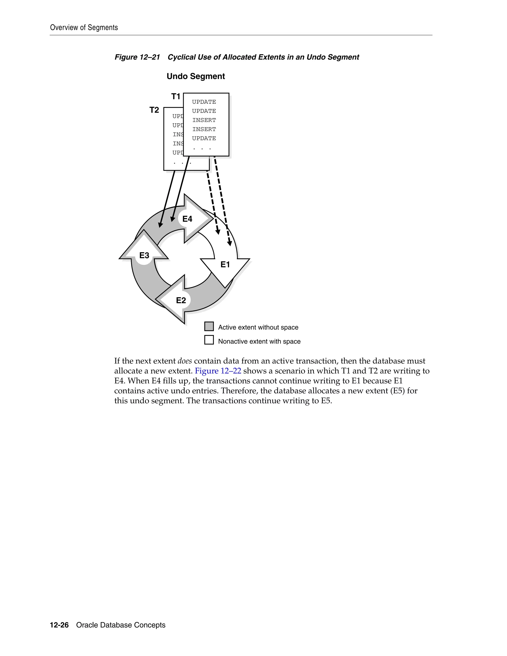 Overview of Segments 12-26 Oracle Database Concepts Figure 12–21 Cyclical Use of Allocated Extents in an Undo Segment If the next extent does contain data from an active transaction, then the database must allocate a new extent. Figure 12–22 shows a scenario in which T1 and T2 are writing to E4. When E4 fills up, the transactions cannot continue writing to E1 because E1 contains active undo entries. Therefore, the database allocates a new extent (E5) for this undo segment. The transactions continue writing to E5. E1 E2 E3 E4 E1 E2 E3 E4 E1 E2 E3 E4 E2 E3 E4 E1 Undo Segment Active extent without space Nonactive extent with space T1 T2 UPDATE UPDATE INSERT INSERT UPDATE . . . UPDATE UPDATE INSERT INSERT UPDATE . . . 