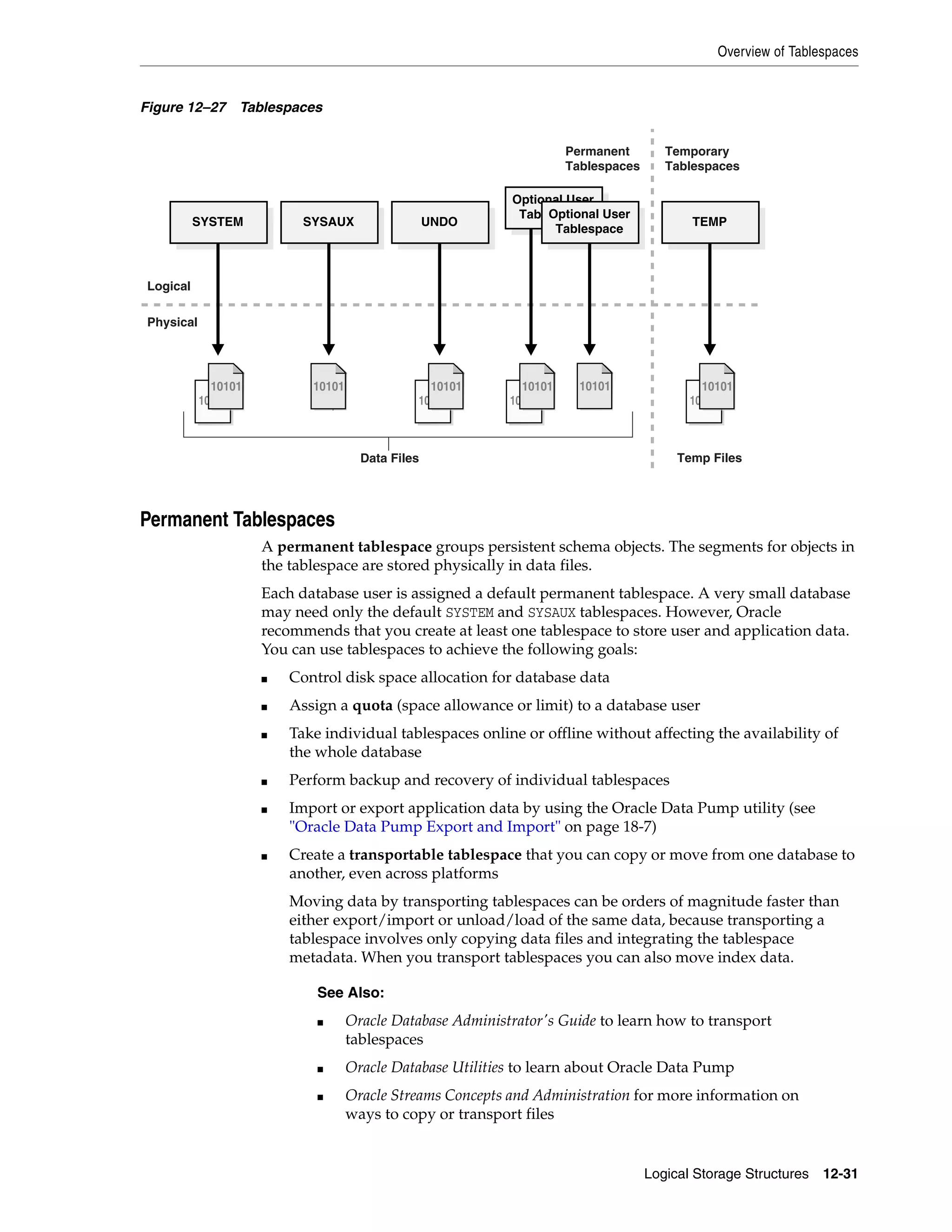 Overview of Tablespaces Logical Storage Structures 12-31 Figure 12–27 Tablespaces Permanent Tablespaces A permanent tablespace groups persistent schema objects. The segments for objects in the tablespace are stored physically in data files. Each database user is assigned a default permanent tablespace. A very small database may need only the default SYSTEM and SYSAUX tablespaces. However, Oracle recommends that you create at least one tablespace to store user and application data. You can use tablespaces to achieve the following goals: ■ Control disk space allocation for database data ■ Assign a quota (space allowance or limit) to a database user ■ Take individual tablespaces online or offline without affecting the availability of the whole database ■ Perform backup and recovery of individual tablespaces ■ Import or export application data by using the Oracle Data Pump utility (see "Oracle Data Pump Export and Import" on page 18-7) ■ Create a transportable tablespace that you can copy or move from one database to another, even across platforms Moving data by transporting tablespaces can be orders of magnitude faster than either export/import or unload/load of the same data, because transporting a tablespace involves only copying data files and integrating the tablespace metadata. When you transport tablespaces you can also move index data. See Also: ■ Oracle Database Administrator's Guide to learn how to transport tablespaces ■ Oracle Database Utilities to learn about Oracle Data Pump ■ Oracle Streams Concepts and Administration for more information on ways to copy or transport files Optional User Tablespace 1010110101 SYSTEM SYSAUX UNDO Optional User Tablespace TEMP Permanent Tablespaces Temporary Tablespaces 10101 1010110101 10101 10101101011010110101 10101 1010110101 10101 1010110101 Temp FilesData Files Logical Physical 