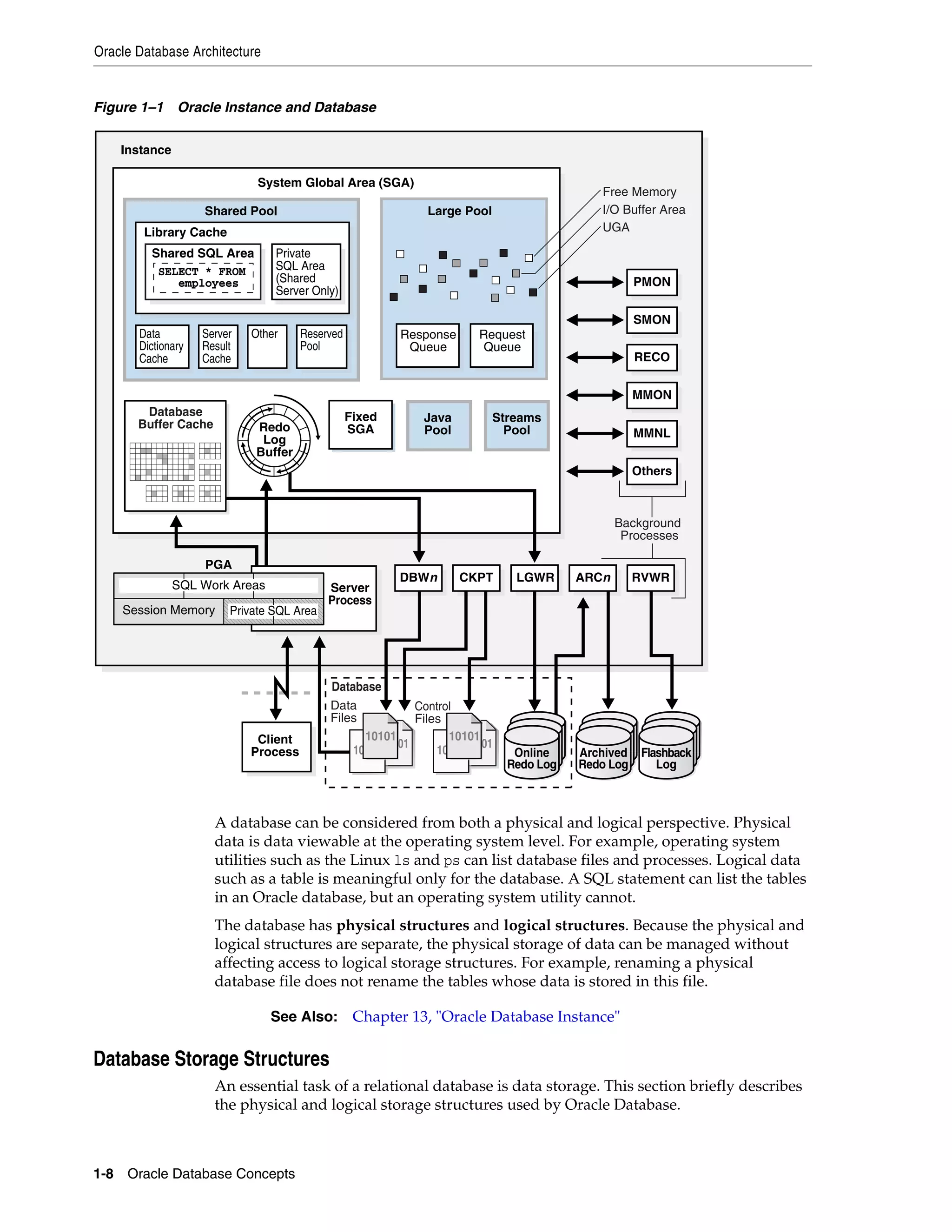 Oracle Database Architecture 1-8 Oracle Database Concepts Figure 1–1 Oracle Instance and Database A database can be considered from both a physical and logical perspective. Physical data is data viewable at the operating system level. For example, operating system utilities such as the Linux ls and ps can list database files and processes. Logical data such as a table is meaningful only for the database. A SQL statement can list the tables in an Oracle database, but an operating system utility cannot. The database has physical structures and logical structures. Because the physical and logical structures are separate, the physical storage of data can be managed without affecting access to logical storage structures. For example, renaming a physical database file does not rename the tables whose data is stored in this file. Database Storage Structures An essential task of a relational database is data storage. This section briefly describes the physical and logical storage structures used by Oracle Database. See Also: Chapter 13, "Oracle Database Instance" Background Processes Client Process PMON SMON RECO MMON MMNL Others Database Buffer Cache Redo Log Buffer ARCn RVWR 10101 10101 10101 1010110101 10101 10101 10101 1010110101 LGWRCKPTDBWn Java Pool Streams Pool Fixed SGA Data Files Control Files Server Process PGA Session Memory Private SQL Area SQL Work Areas Archived Redo Log Flashback Log Online Redo Log Database System Global Area (SGA) Large Pool Instance UGA I/O Buffer Area Free Memory Large Pool Response Queue Request Queue Shared Pool Private SQL Area (Shared Server Only) Shared SQL Area Library Cache Data Dictionary Cache Server Result Cache Other Reserved Pool SELECT * FROM employees 