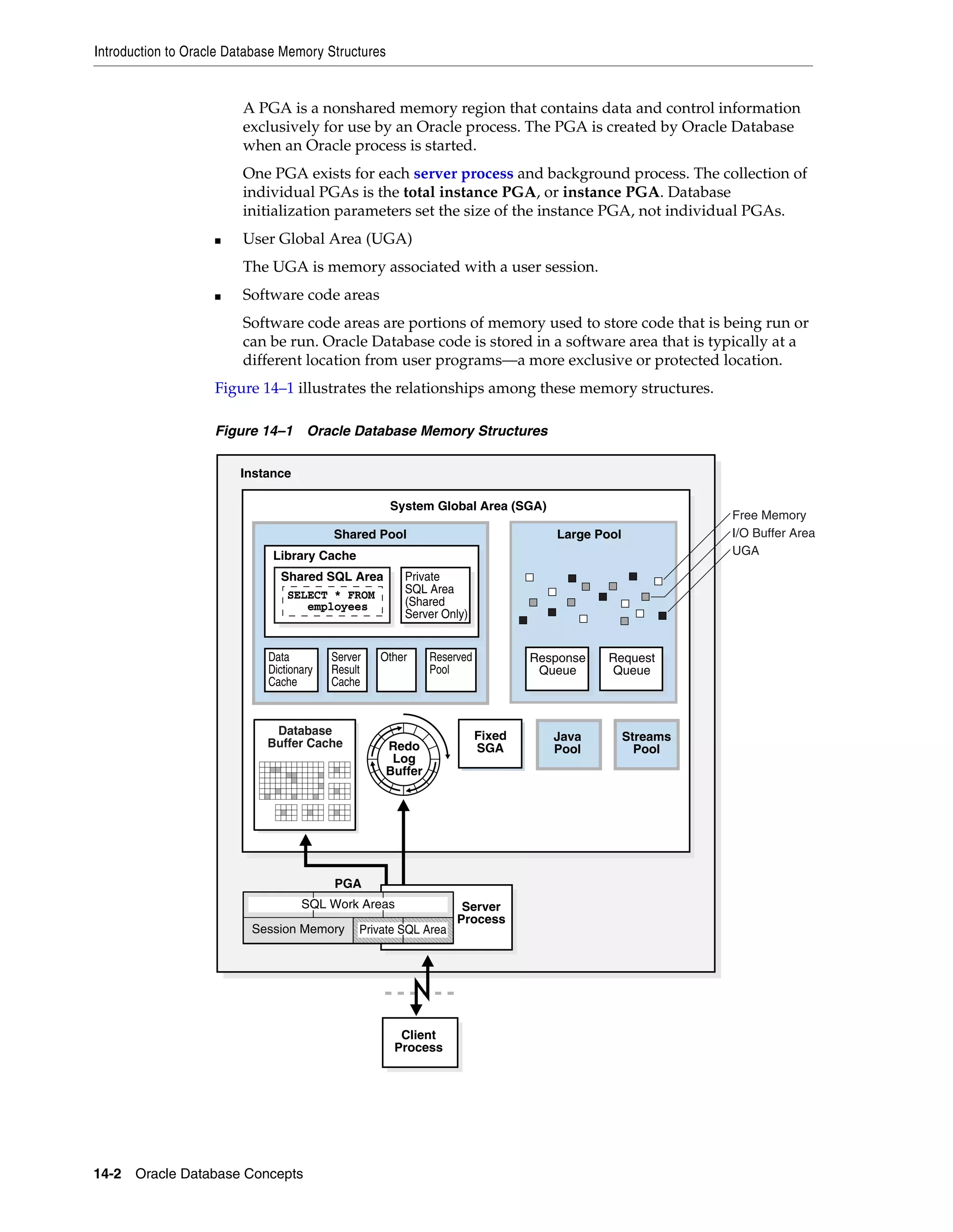 Introduction to Oracle Database Memory Structures 14-2 Oracle Database Concepts A PGA is a nonshared memory region that contains data and control information exclusively for use by an Oracle process. The PGA is created by Oracle Database when an Oracle process is started. One PGA exists for each server process and background process. The collection of individual PGAs is the total instance PGA, or instance PGA. Database initialization parameters set the size of the instance PGA, not individual PGAs. ■ User Global Area (UGA) The UGA is memory associated with a user session. ■ Software code areas Software code areas are portions of memory used to store code that is being run or can be run. Oracle Database code is stored in a software area that is typically at a different location from user programs—a more exclusive or protected location. Figure 14–1 illustrates the relationships among these memory structures. Figure 14–1 Oracle Database Memory Structures System Global Area (SGA) Large Pool Client Process Instance Database Buffer Cache Redo Log Buffer Java Pool Streams Pool Fixed SGA Server Process PGA Session Memory Private SQL Area SQL Work Areas UGA I/O Buffer Area Free Memory Large Pool Response Queue Request Queue Shared Pool Private SQL Area (Shared Server Only) Shared SQL Area Library Cache Data Dictionary Cache Server Result Cache Other Reserved Pool SELECT * FROM employees 