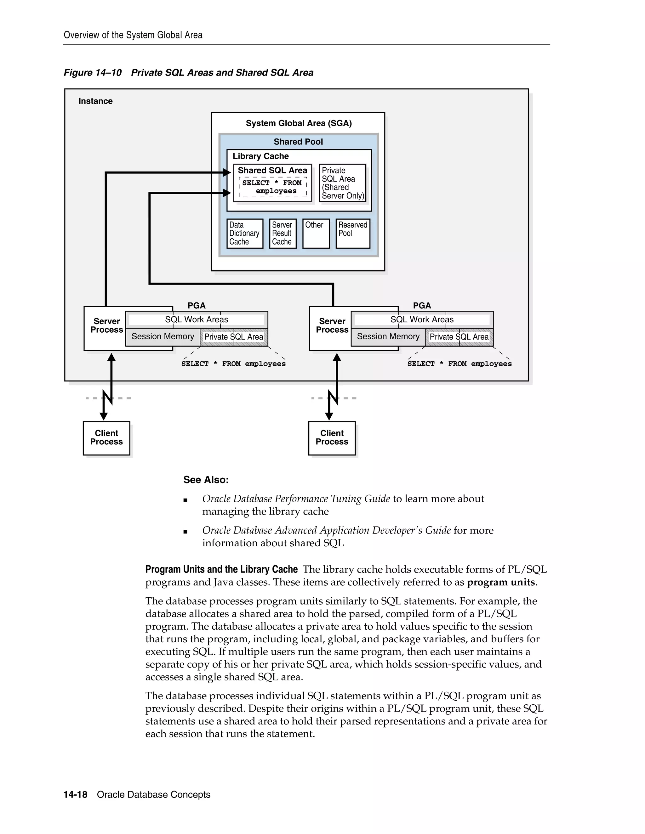 Overview of the System Global Area 14-18 Oracle Database Concepts Figure 14–10 Private SQL Areas and Shared SQL Area Program Units and the Library Cache The library cache holds executable forms of PL/SQL programs and Java classes. These items are collectively referred to as program units. The database processes program units similarly to SQL statements. For example, the database allocates a shared area to hold the parsed, compiled form of a PL/SQL program. The database allocates a private area to hold values specific to the session that runs the program, including local, global, and package variables, and buffers for executing SQL. If multiple users run the same program, then each user maintains a separate copy of his or her private SQL area, which holds session-specific values, and accesses a single shared SQL area. The database processes individual SQL statements within a PL/SQL program unit as previously described. Despite their origins within a PL/SQL program unit, these SQL statements use a shared area to hold their parsed representations and a private area for each session that runs the statement. See Also: ■ Oracle Database Performance Tuning Guide to learn more about managing the library cache ■ Oracle Database Advanced Application Developer's Guide for more information about shared SQL System Global Area (SGA) Instance Shared Pool Private SQL Area (Shared Server Only) Shared SQL Area Library Cache Data Dictionary Cache Server Result Cache Other Reserved Pool SELECT * FROM employees Client Process Server Process PGA Session Memory Private SQL Area SQL Work Areas SELECT * FROM employees Client Process Server Process PGA Session Memory Private SQL Area SQL Work Areas SELECT * FROM employees 