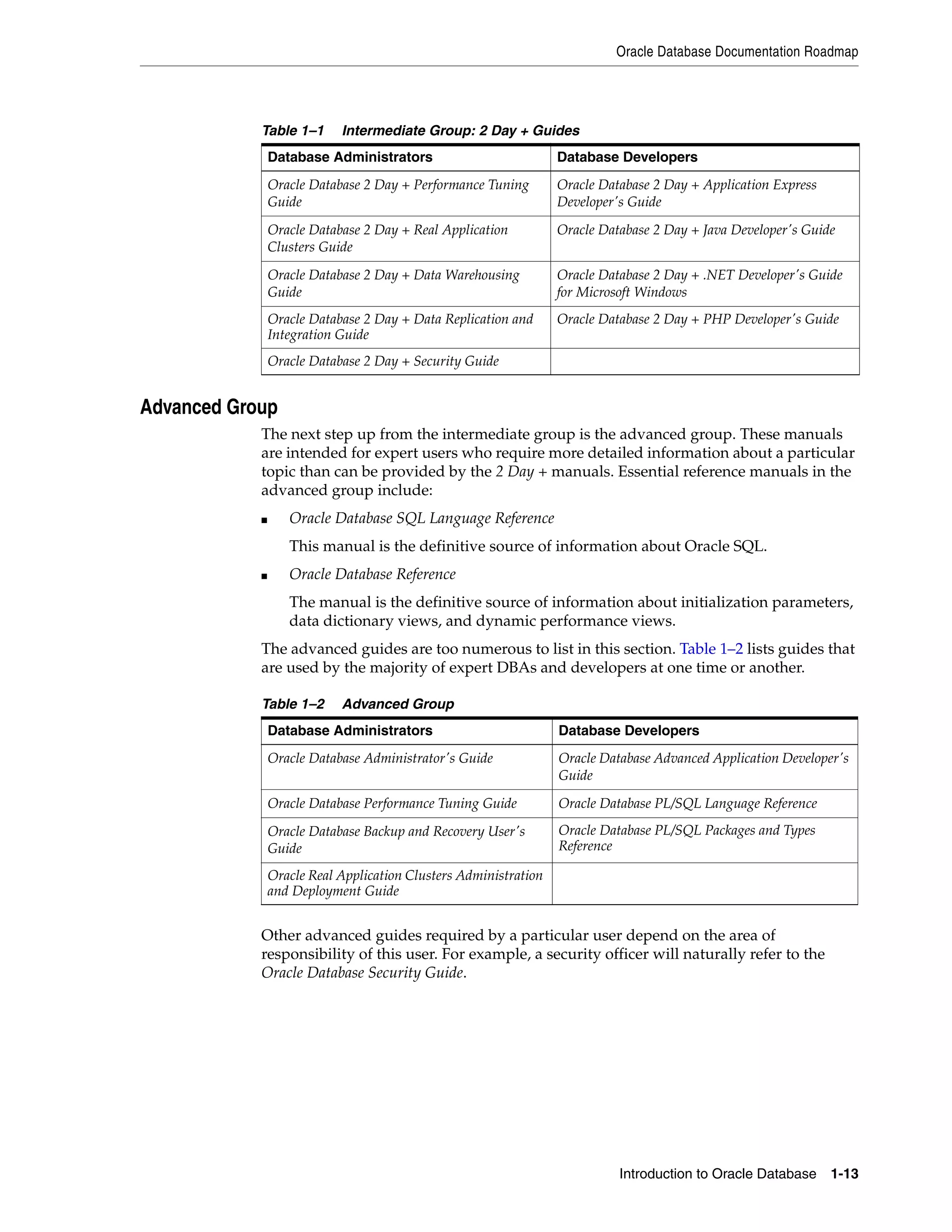 Oracle Database Documentation Roadmap Introduction to Oracle Database 1-13 Advanced Group The next step up from the intermediate group is the advanced group. These manuals are intended for expert users who require more detailed information about a particular topic than can be provided by the 2 Day + manuals. Essential reference manuals in the advanced group include: ■ Oracle Database SQL Language Reference This manual is the definitive source of information about Oracle SQL. ■ Oracle Database Reference The manual is the definitive source of information about initialization parameters, data dictionary views, and dynamic performance views. The advanced guides are too numerous to list in this section. Table 1–2 lists guides that are used by the majority of expert DBAs and developers at one time or another. Other advanced guides required by a particular user depend on the area of responsibility of this user. For example, a security officer will naturally refer to the Oracle Database Security Guide. Table 1–1 Intermediate Group: 2 Day + Guides Database Administrators Database Developers Oracle Database 2 Day + Performance Tuning Guide Oracle Database 2 Day + Application Express Developer's Guide Oracle Database 2 Day + Real Application Clusters Guide Oracle Database 2 Day + Java Developer's Guide Oracle Database 2 Day + Data Warehousing Guide Oracle Database 2 Day + .NET Developer's Guide for Microsoft Windows Oracle Database 2 Day + Data Replication and Integration Guide Oracle Database 2 Day + PHP Developer's Guide Oracle Database 2 Day + Security Guide Table 1–2 Advanced Group Database Administrators Database Developers Oracle Database Administrator's Guide Oracle Database Advanced Application Developer's Guide Oracle Database Performance Tuning Guide Oracle Database PL/SQL Language Reference Oracle Database Backup and Recovery User's Guide Oracle Database PL/SQL Packages and Types Reference Oracle Real Application Clusters Administration and Deployment Guide 