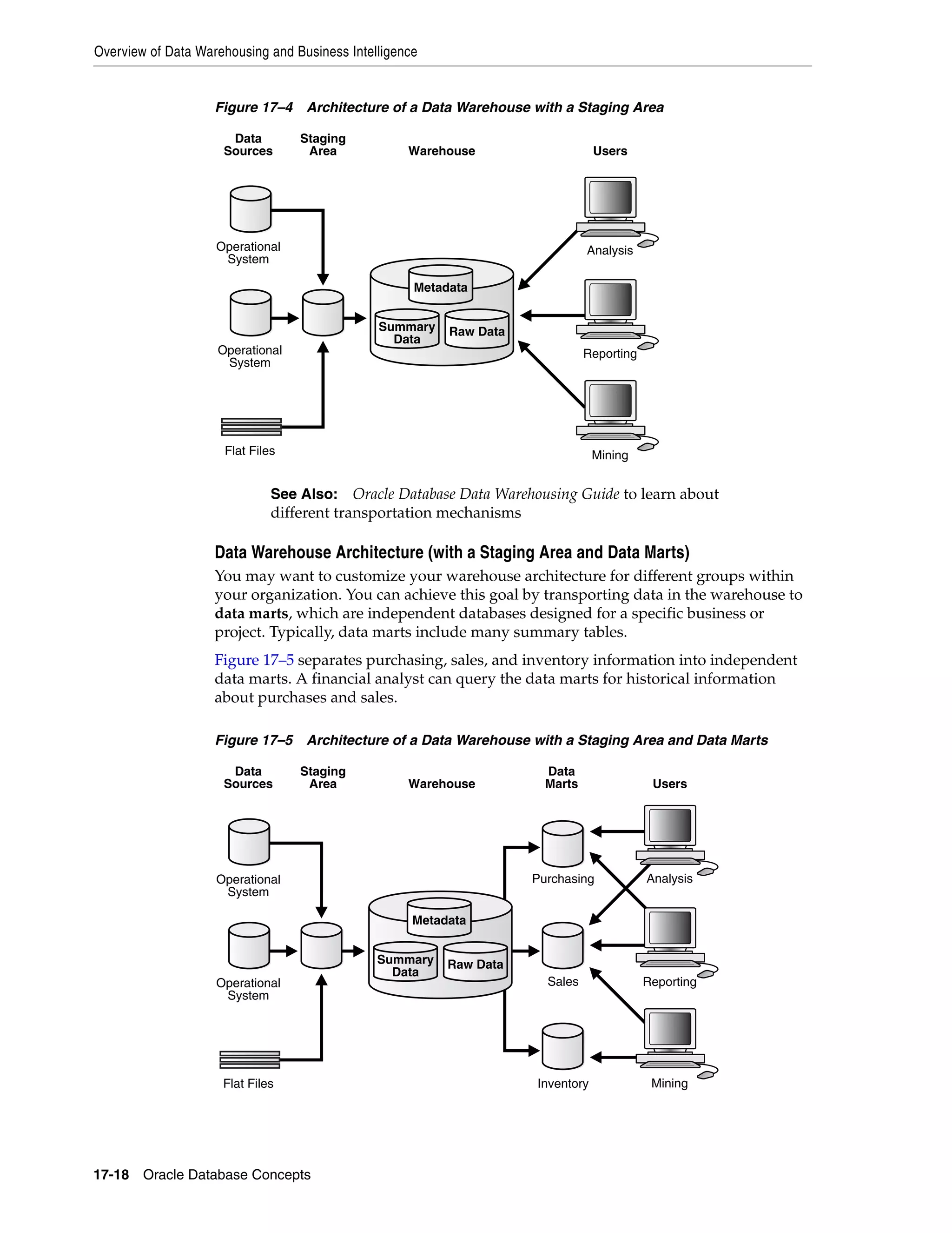 Overview of Data Warehousing and Business Intelligence 17-18 Oracle Database Concepts Figure 17–4 Architecture of a Data Warehouse with a Staging Area Data Warehouse Architecture (with a Staging Area and Data Marts) You may want to customize your warehouse architecture for different groups within your organization. You can achieve this goal by transporting data in the warehouse to data marts, which are independent databases designed for a specific business or project. Typically, data marts include many summary tables. Figure 17–5 separates purchasing, sales, and inventory information into independent data marts. A financial analyst can query the data marts for historical information about purchases and sales. Figure 17–5 Architecture of a Data Warehouse with a Staging Area and Data Marts See Also: Oracle Database Data Warehousing Guide to learn about different transportation mechanisms Operational System Data Sources Staging Area Warehouse Users Operational System Flat Files Analysis Reporting Mining Summary Data Raw Data Metadata Operational System Data Sources Staging Area Warehouse Data Marts Users Operational System Flat Files Sales Purchasing Inventory Analysis Reporting Mining Summary Data Raw Data Metadata 