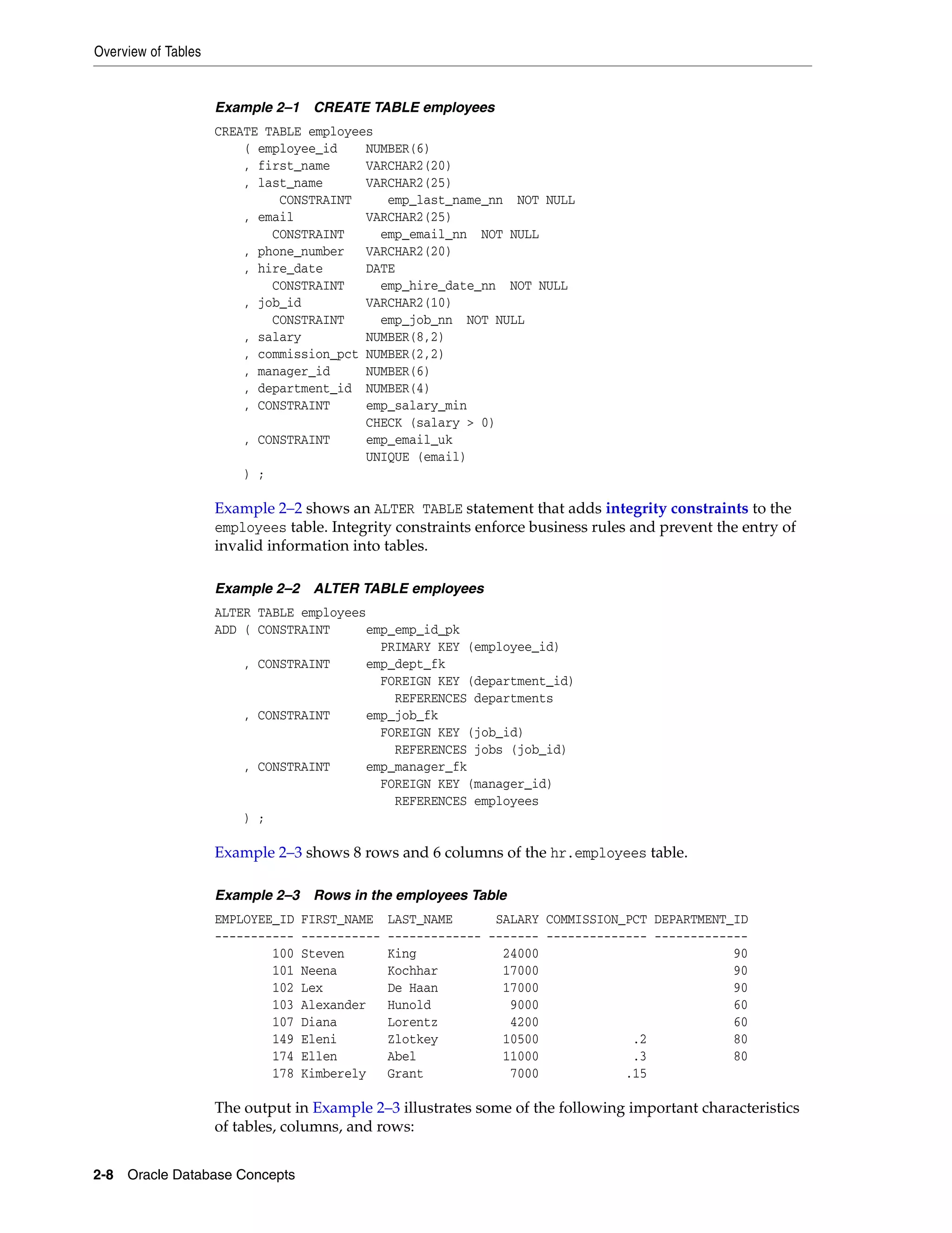 Overview of Tables 2-8 Oracle Database Concepts Example 2–1 CREATE TABLE employees CREATE TABLE employees ( employee_id NUMBER(6) , first_name VARCHAR2(20) , last_name VARCHAR2(25) CONSTRAINT emp_last_name_nn NOT NULL , email VARCHAR2(25) CONSTRAINT emp_email_nn NOT NULL , phone_number VARCHAR2(20) , hire_date DATE CONSTRAINT emp_hire_date_nn NOT NULL , job_id VARCHAR2(10) CONSTRAINT emp_job_nn NOT NULL , salary NUMBER(8,2) , commission_pct NUMBER(2,2) , manager_id NUMBER(6) , department_id NUMBER(4) , CONSTRAINT emp_salary_min CHECK (salary > 0) , CONSTRAINT emp_email_uk UNIQUE (email) ) ; Example 2–2 shows an ALTER TABLE statement that adds integrity constraints to the employees table. Integrity constraints enforce business rules and prevent the entry of invalid information into tables. Example 2–2 ALTER TABLE employees ALTER TABLE employees ADD ( CONSTRAINT emp_emp_id_pk PRIMARY KEY (employee_id) , CONSTRAINT emp_dept_fk FOREIGN KEY (department_id) REFERENCES departments , CONSTRAINT emp_job_fk FOREIGN KEY (job_id) REFERENCES jobs (job_id) , CONSTRAINT emp_manager_fk FOREIGN KEY (manager_id) REFERENCES employees ) ; Example 2–3 shows 8 rows and 6 columns of the hr.employees table. Example 2–3 Rows in the employees Table EMPLOYEE_ID FIRST_NAME LAST_NAME SALARY COMMISSION_PCT DEPARTMENT_ID ----------- ----------- ------------- ------- -------------- ------------- 100 Steven King 24000 90 101 Neena Kochhar 17000 90 102 Lex De Haan 17000 90 103 Alexander Hunold 9000 60 107 Diana Lorentz 4200 60 149 Eleni Zlotkey 10500 .2 80 174 Ellen Abel 11000 .3 80 178 Kimberely Grant 7000 .15 The output in Example 2–3 illustrates some of the following important characteristics of tables, columns, and rows: 