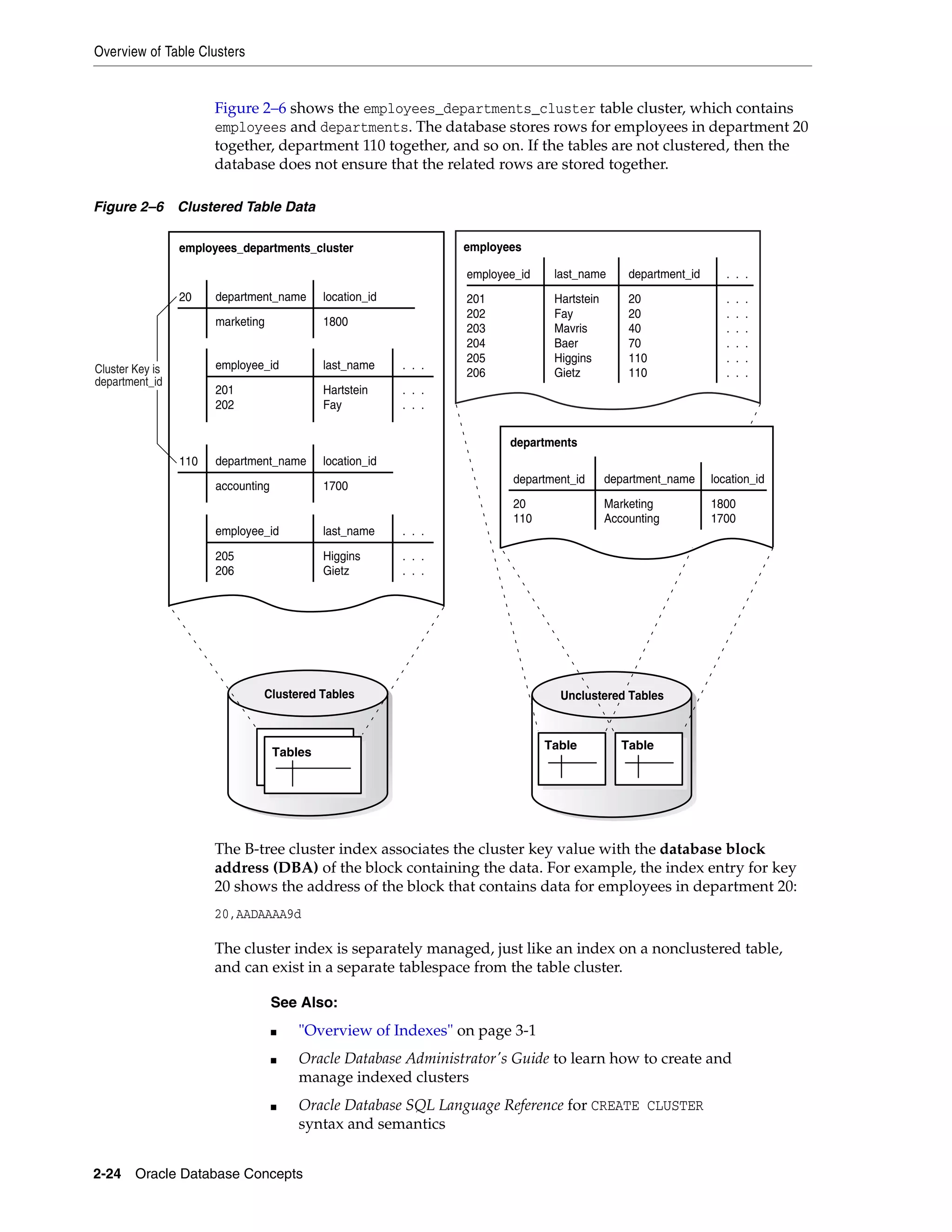Overview of Table Clusters 2-24 Oracle Database Concepts Figure 2–6 shows the employees_departments_cluster table cluster, which contains employees and departments. The database stores rows for employees in department 20 together, department 110 together, and so on. If the tables are not clustered, then the database does not ensure that the related rows are stored together. Figure 2–6 Clustered Table Data The B-tree cluster index associates the cluster key value with the database block address (DBA) of the block containing the data. For example, the index entry for key 20 shows the address of the block that contains data for employees in department 20: 20,AADAAAA9d The cluster index is separately managed, just like an index on a nonclustered table, and can exist in a separate tablespace from the table cluster. See Also: ■ "Overview of Indexes" on page 3-1 ■ Oracle Database Administrator's Guide to learn how to create and manage indexed clusters ■ Oracle Database SQL Language Reference for CREATE CLUSTER syntax and semantics Clustered Tables Unclustered Tables department_name20 location_id marketing 1800 employee_id last_name 201 202 Hartstein Fay . . . . . . . . . department_name110 location_id accounting 1700 employee_id last_name 205 206 Higgins Gietz . . . . . . . . . employees_departments_cluster last_nameemployee_id 201 202 203 204 205 206 department_id Hartstein Fay Mavris Baer Higgins Gietz 20 20 40 70 110 110 . . . . . . . . . . . . . . . . . . . . . employees department_namedepartment_id 20 110 location_id Marketing Accounting 1800 1700 departments Tables Table Table Cluster Key is department_id 