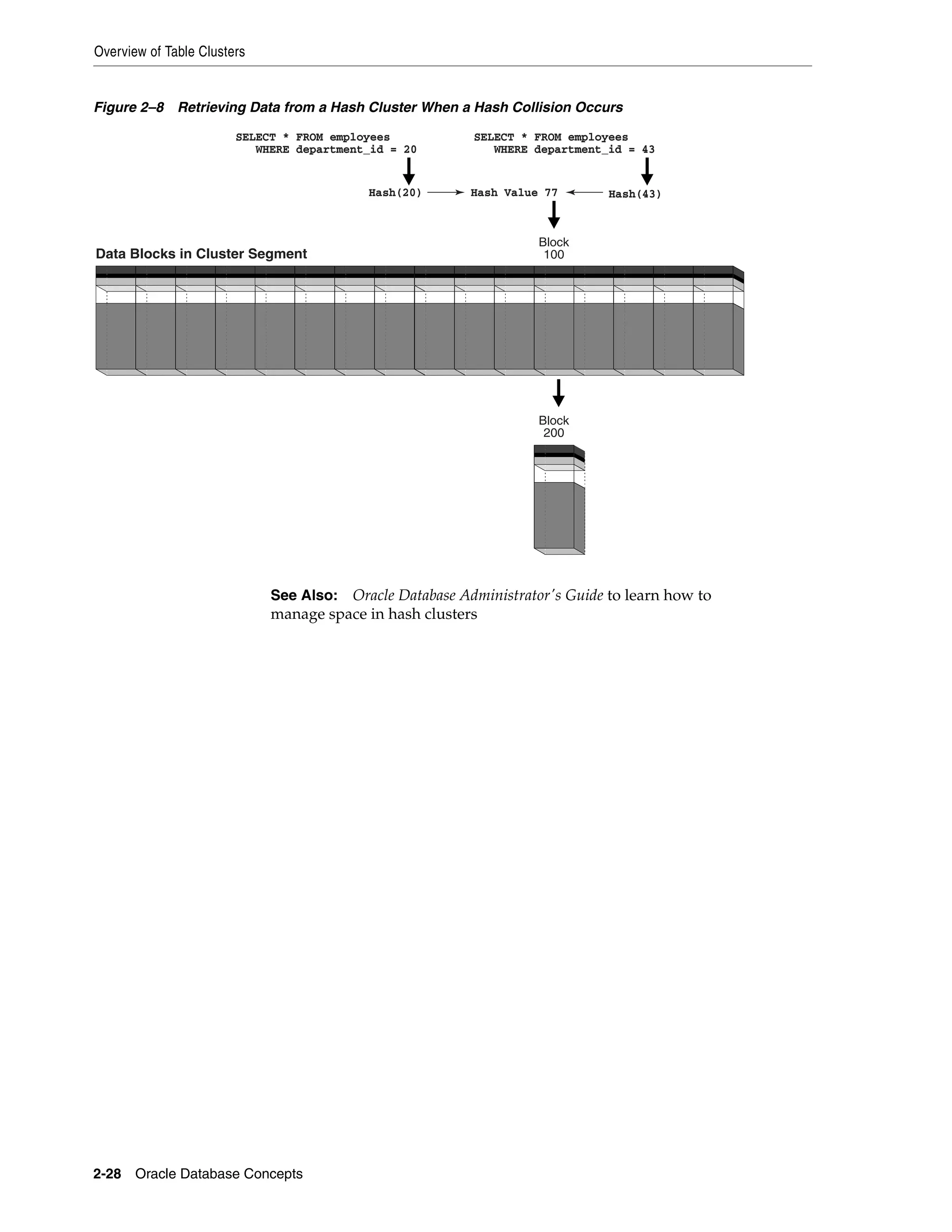 Overview of Table Clusters 2-28 Oracle Database Concepts Figure 2–8 Retrieving Data from a Hash Cluster When a Hash Collision Occurs See Also: Oracle Database Administrator's Guide to learn how to manage space in hash clusters Data Blocks in Cluster Segment Block 100 Block 200 Hash Value 77Hash(20) Hash(43) SELECT * FROM employees WHERE department_id = 20 SELECT * FROM employees WHERE department_id = 43 