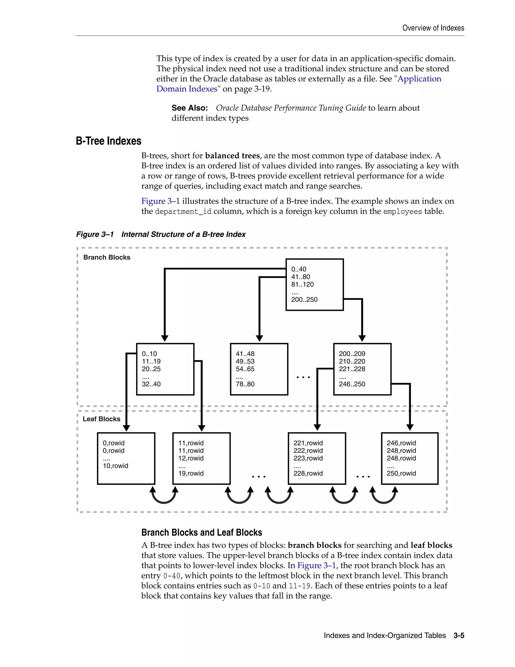 Overview of Indexes Indexes and Index-Organized Tables 3-5 This type of index is created by a user for data in an application-specific domain. The physical index need not use a traditional index structure and can be stored either in the Oracle database as tables or externally as a file. See "Application Domain Indexes" on page 3-19. B-Tree Indexes B-trees, short for balanced trees, are the most common type of database index. A B-tree index is an ordered list of values divided into ranges. By associating a key with a row or range of rows, B-trees provide excellent retrieval performance for a wide range of queries, including exact match and range searches. Figure 3–1 illustrates the structure of a B-tree index. The example shows an index on the department_id column, which is a foreign key column in the employees table. Figure 3–1 Internal Structure of a B-tree Index Branch Blocks and Leaf Blocks A B-tree index has two types of blocks: branch blocks for searching and leaf blocks that store values. The upper-level branch blocks of a B-tree index contain index data that points to lower-level index blocks. In Figure 3–1, the root branch block has an entry 0-40, which points to the leftmost block in the next branch level. This branch block contains entries such as 0-10 and 11-19. Each of these entries points to a leaf block that contains key values that fall in the range. See Also: Oracle Database Performance Tuning Guide to learn about different index types . . . 41..48 49..53 54..65 .... 78..80 11,rowid 11,rowid 12,rowid .... 19,rowid 221,rowid 222,rowid 223,rowid .... 228,rowid 246,rowid 248,rowid 248,rowid .... 250,rowid 0,rowid 0,rowid .... 10,rowid 0..40 41..80 81..120 .... 200..250 . . .. . . 0..10 11..19 20..25 .... 32..40 200..209 210..220 221..228 .... 246..250 Branch Blocks Leaf Blocks 