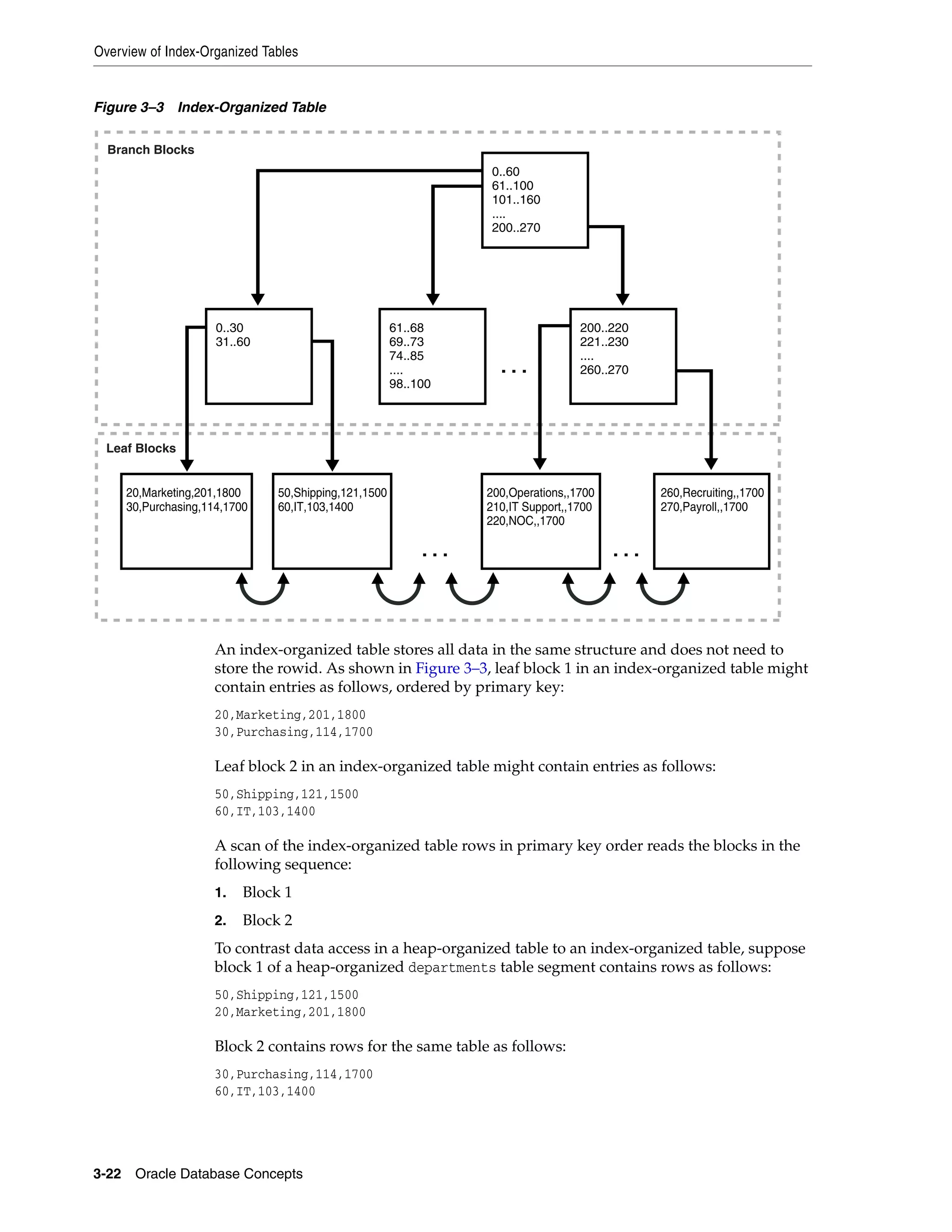 Overview of Index-Organized Tables 3-22 Oracle Database Concepts Figure 3–3 Index-Organized Table An index-organized table stores all data in the same structure and does not need to store the rowid. As shown in Figure 3–3, leaf block 1 in an index-organized table might contain entries as follows, ordered by primary key: 20,Marketing,201,1800 30,Purchasing,114,1700 Leaf block 2 in an index-organized table might contain entries as follows: 50,Shipping,121,1500 60,IT,103,1400 A scan of the index-organized table rows in primary key order reads the blocks in the following sequence: 1. Block 1 2. Block 2 To contrast data access in a heap-organized table to an index-organized table, suppose block 1 of a heap-organized departments table segment contains rows as follows: 50,Shipping,121,1500 20,Marketing,201,1800 Block 2 contains rows for the same table as follows: 30,Purchasing,114,1700 60,IT,103,1400 . . . 61..68 69..73 74..85 .... 98..100 50,Shipping,121,1500 60,IT,103,1400 200,Operations,,1700 210,IT Support,,1700 220,NOC,,1700 260,Recruiting,,1700 270,Payroll,,1700 20,Marketing,201,1800 30,Purchasing,114,1700 0..60 61..100 101..160 .... 200..270 . . .. . . 0..30 31..60 200..220 221..230 .... 260..270 Branch Blocks Leaf Blocks 